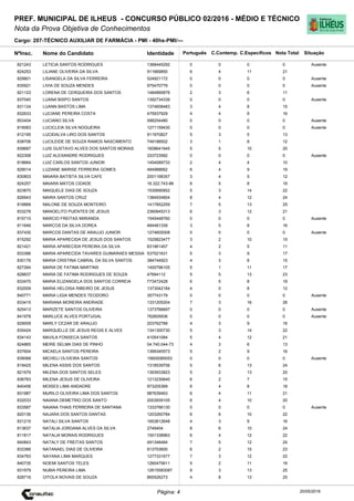 Cargo: 207-TÉCNICO AUXILIAR DE FARMÁCIA - PMI - 40hs-PMI/---
C.EspecíficosC.Contemp.PortuguêsIdentidadeNome do Candidato
PREF. MUNICIPAL DE ILHEUS - CONCURSO PÚBLICO 02/2016 - MÉDIO E TÉCNICO
Nota da Prova Objetiva de Conhecimentos
Nota TotalNºInsc.
821243 LETICIA SANTOS RODRIGUES 1368445292 0 0 0 0
Situação
Ausente
20/05/2016Página: 4
824253 LILIANE OLIVEIRA DA SILVA 911669850 6 4 11 21
829801 LISANGELA DA SILVA FERREIRA 524921172 0 0 0 0 Ausente
835921 LIVIA DE SOUZA MENDES 975470779 0 0 0 0 Ausente
821123 LORENA DE CERQUEIRA DOS SANTOS 1484890876 2 3 6 11
837040 LUANA BISPO SANTOS 1392734339 0 0 0 0 Ausente
831124 LUANN BASTOS LIMA 1374608483 3 4 8 15
832633 LUCIANE PEREIRA COSTA 475937929 4 4 8 16
853404 LUCIANO SILVA 598254480 0 0 0 0 Ausente
819083 LUCICLEIA SILVA NOGUEIRA 1271159430 0 0 0 0 Ausente
812195 LUCIDALVA LIRO DOS SANTOS 911970827 5 3 5 13
838706 LUCILEIDE DE SOUZA RAMOS NASCIMENTO 749188502 3 1 8 12
839687 LUIS GUSTAVO ALVES DOS SANTOS MORAIS 1608641945 5 5 10 20
822308 LUIZ ALEXANDRE RODRIGUES 333723582 0 0 0 0 Ausente
818664 LUIZ CARLOS SANTOS JUNIOR 1454089733 2 4 4 10
829014 LUZIANE MARISE FERREIRA GOMES 484988662 6 4 9 19
830803 MAIARA BATISTA SILVA CAFE 2001168357 3 4 5 12
824257 MAIARA MATOS CIDADE 16.322.743-88 6 5 8 19
823870 MAIQUELE DIAS DE SOUZA 1535690852 5 3 14 22
826943 MAIRA SANTOS CRUZ 1384934804 8 4 12 24
818868 MALONE DE SOUZA MONTEIRO 1417852259 7 5 13 25
833276 MANOELITO PUENTES DE JESUS 2360645313 6 3 12 21
815710 MARCIO FREITAS MIIRANDA 1545448760 0 0 0 0 Ausente
811646 MARCOS DA SILVA DOREA 484481339 3 5 8 16
837430 MARCOS DANTAS DE ARAUJO JUNIOR 1274605008 0 0 0 0 Ausente
815292 MARIA APARECIDA DE JESUS DOS SANTOS 1525823477 3 2 10 15
821421 MARIA APARECIDA PEREIRA DA SILVA 831961457 4 2 5 11
833386 MARIA APARECIDA TAVARES GUIMARAES MESSIA 537521631 5 3 9 17
830176 MARIA CRISTINA CABRAL DA SILVA SANTOS 384744923 4 3 8 15
827264 MARIA DE FATIMA MARTINS 1400796105 5 1 11 17
828837 MARIA DE FATIMA RODRIGUES DE SOUZA 47694112 5 5 13 23
833470 MARIA ELIZANGELA DOS SANTOS CORREIA 773472428 6 5 8 19
832009 MARIA HELOISA RIBEIRO DE JESUS 1373042184 4 0 8 12
840771 MARIA LIGIA MENDES TEODORO 357743179 0 0 0 0 Ausente
833415 MARIANA MOREIRA ANDRADE 1331205204 7 3 16 26
825413 MARIZETE SANTOS OLIVEIRA 1373766697 0 0 0 0 Ausente
841978 MARLUCE ALVES PORTUGAL 762605936 0 0 0 0 Ausente
829009 MARLY CEZAR DE ARAUJO 203762789 4 3 9 16
835424 MARQUELLE DE JESUS REGIS E ALVES 1341300730 5 3 14 22
834143 MAVILA FONSECA SANTOS 410541084 5 4 12 21
824865 MEIRE SELMA DIAS DE PINHO 04.740.044-73 4 3 6 13
837604 MICAELA SANTOS PEREIRA 1399340573 5 2 9 16
839068 MICHELI OLIVEIRA SANTOS 15600085053 0 0 0 0 Ausente
819425 MILENA ASSIS DOS SANTOS 1318539706 5 6 13 24
821979 MILENA DOS SANTOS SELES 1393933823 5 2 13 20
836763 MILENA JESUS DE OLIVEIRA 1213230640 6 2 7 15
840456 MOISES LIMA ANDADRE 973205369 6 4 8 18
831987 MURILO OLIVEIRA LIMA DOS SANTOS 987639463 6 4 11 21
832033 NAIANA DEMETRIO DOS SANTO 2003939105 6 4 10 20
833587 NAIANA THAIS FERREIRA DE SANTANA 1333766130 0 0 0 0 Ausente
820136 NAJARA DOS SANTOS DANTAS 1203260784 6 6 10 22
831215 NATALI SILVA SANTOS 1653812648 4 3 9 16
813637 NATALIA JORDANA ALVES DA SILVA 2749404 8 6 10 24
811817 NATALIA MORAIS RODRIGUES 1551338963 6 4 12 22
840843 NATALY DE FREITAS SANTOS 491348484 7 5 12 24
833366 NATANAEL DIAS DE OLIVEIRA 913703600 6 2 15 23
834763 NAYANA LIMA MARQUES 1277331677 7 3 12 22
840735 NOEMI SANTOS TELES 1260475611 5 2 11 18
831979 NUBIA PEREIRA LIMA 12615583087 9 3 13 25
828716 OITOLA NOVAIS DE SOUZA 865526273 4 8 13 25
 