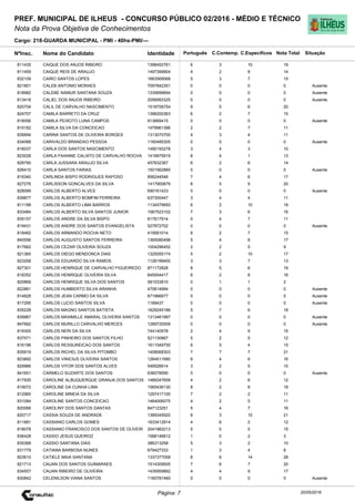 Cargo: 218-GUARDA MUNICIPAL - PMI - 40hs-PMI/---
C.EspecíficosC.Contemp.PortuguêsIdentidadeNome do Candidato
PREF. MUNICIPAL DE ILHEUS - CONCURSO PÚBLICO 02/2016 - MÉDIO E TÉCNICO
Nota da Prova Objetiva de Conhecimentos
Nota TotalNºInsc.
811435 CAIQUE DOS ANJOS RIBEIRO 1396452761 6 3 10 19
Situação
20/05/2016Página: 7
811459 CAIQUE REIS DE ARAUJO 1497399904 4 2 8 14
832109 CAIRO SANTOS LOPES 1663569568 5 3 7 15
821801 CALEB ANTONIO MORAES 7097842351 0 0 0 0 Ausente
818982 CALEBE NAMUR SANTANA SOUZA 1335699694 0 0 0 0 Ausente
813418 CALIEL DOS ANJOS RIBEIRO 2056993325 0 0 0 0 Ausente
820704 CALIL DE CARVALHO NASCIMENTO 1518706754 9 5 6 20
824707 CAMILA BARRETO DA CRUZ 1396200363 6 2 7 15
818056 CAMILA PEIXOTO LUNA CAMPOS 913669415 0 0 0 0 Ausente
815182 CAMILA SILVA DA CONCEICAO 1479961396 2 2 7 11
835694 CARINA SANTOS DE OLIVEIRA BORGES 1313070700 4 3 4 11
834088 CARIVALDO BRANDAO PESSOA 1160485305 0 0 0 0 Ausente
816037 CARLA DOS SANTOS NASCIMENTO 1490193278 3 4 3 10
823028 CARLA FAIANNE CALIXTO DE CARVALHO ROCHA 1419975919 8 4 1 13
828790 CARLA JUSSARA ARAUJO SILVA 457632367 6 2 6 14
826410 CARLA SANTOS FARIAS 1501562860 0 0 0 0 Ausente
819340 CARLINDA BISPO RODRIGUES RAPOSO 856244546 7 4 6 17
827276 CARLISSON GONCALVES DA SILVA 1417900679 6 5 9 20
828099 CARLOS ALBERTO ALVES 690161433 0 0 0 0 Ausente
839877 CARLOS ALBERTO BOMFIM FERREIRA 637300447 3 4 4 11
811198 CARLOS ALBERTO LIMA BARROS 1134579950 6 2 10 18
833484 CARLOS ALBERTO SILVA SANTOS JUNIOR 1567523102 7 3 6 16
835157 CARLOS ANDRE DA SILVA BISPO 817617914 0 4 7 11
819431 CARLOS ANDRE DOS SANTOS EVANGELISTA 527872702 0 0 0 0 Ausente
818482 CARLOS ARMANDO ROCHA NETO 419581014 6 2 7 15
840556 CARLOS AUGUSTO SANTOS FERREIRA 1365080498 5 4 8 17
817662 CARLOS CEZAR OLIVEIRA SOUZA 1004296452 2 2 5 9
821365 CARLOS DIEGO MENDONCA DIAS 1325055174 5 2 10 17
823258 CARLOS EDUARDO SILVA RAMOS 1126199400 3 3 7 13
827301 CARLOS HENRIQUE DE CARVALHO FIGUEIREDO 871172828 8 5 6 19
818352 CARLOS HENRIQUE OLIVEIRA SILVA 845004417 6 2 8 16
820869 CARLOS HENRIQUE SILVA DOS SANTOS 581533810 0 1 1 2
822861 CARLOS HUMBERTO SILVA ARANHA 470614994 0 0 0 0 Ausente
814828 CARLOS JEAN CARMO DA SILVA 671966677 0 0 0 0 Ausente
817295 CARLOS LUCIO SANTOS SILVA 1189437 0 0 0 0 Ausente
835228 CARLOS MAGNO SANTOS BATISTA 1629245186 5 7 6 18
839967 CARLOS MAXIMILLE AMARAL OLIVEIRA SANTOS 1313461997 0 0 0 0 Ausente
847662 CARLOS MURILLO CARVALHO MERCES 1289720509 0 0 0 0 Ausente
819300 CARLOS NERI DA SILVA 744140978 2 4 9 15
837571 CARLOS PINHEIRO DOS SANTOS FILHO 521130867 5 2 5 12
816196 CARLOS RESSUREICAO DOS SANTOS 1611049750 6 5 4 15
835919 CARLOS RICHEL DA SILVA PITOMBO 1408068303 7 7 7 21
823892 CARLOS VINICIUS OLIVEIRA SANTOS 1264511680 6 4 6 16
829966 CARLOS VITOR DOS SANTOS ALVES 549526614 3 2 5 10
841651 CARMELO SUZARTE DOS SANTOS 636078590 0 0 0 0 Ausente
817935 CAROLINE ALBUQUERQUE GRANJA DOS SANTOS 1489347658 4 2 6 12
819072 CAROLINE DA CUNHA LIMA 1565436130 8 2 8 18
812965 CAROLINE MINEIA DA SILVA 1297417100 7 2 2 11
831084 CAROLINE SANTOS CONCEICAO 1464006075 4 2 5 11
820066 CAROLINY DOS SANTOS DANTAS 847123251 5 4 7 16
820717 CASSIA SOUZA DE ANDRADE 1389345920 8 3 10 21
811881 CASSIANO CARLOS GOMES 1633412814 4 6 2 12
818078 CASSIANO FRANCISCO DOS SANTOS DE OLIVEIR 2041983213 5 5 5 15
836428 CASSIO JESUS QUEIROZ 1588146812 1 0 2 3
835368 CASSIO SANTANA DIAS 386313258 5 3 2 10
831779 CATIANA BARBOSA NUNES 679427333 1 3 4 8
823610 CATIELE MAIA SANTANA 1337377058 8 6 14 28
821713 CAUAN DOS SANTOS GUIMARAES 1514309505 7 6 7 20
834557 CAUAN RIBEIRO DE OLIVEIRA 1435959892 4 4 9 17
830842 CELENILSON VIANA SANTOS 1160781460 0 0 0 0 Ausente
 