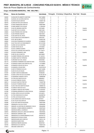 Cargo: 218-GUARDA MUNICIPAL - PMI - 40hs-PMI/---
C.EspecíficosC.Contemp.PortuguêsIdentidadeNome do Candidato
PREF. MUNICIPAL DE ILHEUS - CONCURSO PÚBLICO 02/2016 - MÉDIO E TÉCNICO
Nota da Prova Objetiva de Conhecimentos
Nota TotalNºInsc.
834050 ELENILSON FELISBERTO SANTANA 5347149660 2 2 7 11
Situação
20/05/2016Página: 13
821936 ELENIVAL DE OLIVEIRA SANTOS 1131537750 3 1 1 5
829183 ELESON SOUZA SANTOS 1452861188 8 4 10 22
828776 ELIANA BATISTA DOS SANTOS 910642877 6 3 6 15
833597 ELIANA DAMASCENA SANTOS 1606616684 4 1 3 8
822390 ELIANE BARRETO DE SOUZA 1119532434 5 2 5 12
830476 ELIAS DE MIRANDA SANTOS 278734893 0 0 0 0 Ausente
814919 ELIAS MOTA DE OLIVEIRA 436013240 0 0 0 0 Ausente
839805 ELIAS PEREIRA DOS SANTOS 1357956134 5 3 9 17
814442 ELIAS PEREIRA SANTOS 726515639 4 4 6 14
827549 ELIAS SANTOS DE JESUS 1385054468 5 6 9 20
824481 ELICIO SANTOS DO NASCIMENTO 819613401 8 7 12 27
836562 ELIEL MATOS MELO 1003951392 0 0 0 0 Ausente
836950 ELIELSON FERNANDES DE ALMEIDA 1014084202 2 3 5 10
829581 ELIELTON COSTA DO NASCIMENTO 2010107209 1 3 2 6
828148 ELIENE DA SILVA BASTOS 1141018500 4 3 6 13
822534 ELIENE ROCHA SILVA 373916825 0 0 0 0 Ausente
815101 ELIETE CORREIA DUARTE 688557961 2 3 4 9
832200 ELIETE DE OLIVEIRA DOS SANTOS 811104214 0 3 1 4
818476 ELIEZER FERNANDES LIMA 16408681 0 0 0 0 Ausente
832981 ELINE DA SILVA SANTOS 890748829 4 3 3 10
830750 ELIOMAR PEREIRA DOS SANTOS 911449140 7 6 5 18
831889 ELIOMAR SANTOS FERREIRA 2006849492 4 5 8 17
835166 ELIREGINA SILVA DE JESUS 940444062 0 0 0 0 Ausente
823118 ELISANGELA BARBARA DOS SANTOS DIAS 1618148320 7 4 9 20
811378 ELISANGELA BISPO DOS SANTOS LAU 1137728663 7 2 10 19
839367 ELISANGELA ROCHA DA SILVA 881186813 0 0 0 0 Ausente
835910 ELISANGELA SOUZA REIS 81567570010 3 2 5 10
839908 ELISETE PEREIRA DA SILVA 5257144999 4 4 6 14
825307 ELISIO DA SILVA SOUZA 668225300 4 5 4 13
831097 ELISNEY SANTOS DAMACENO 973693495 4 4 5 13
838743 ELISON LOPES DA SILVA OLIVEIRA 08.353.250-16 7 3 6 16
820411 ELISSANDRO ALMEIDA COSTA 1289899398 0 0 0 0 Ausente
834032 ELITON DOS SANTOS SILVA 808649531 6 3 4 13
827280 ELIVALDO RIBEIRO SOUZA 503554731 0 0 0 0 Ausente
828014 ELIVALDO SANTOS FREITAS 1154497798 6 4 9 19
832356 ELIVALDO TEIXEIRA SOUSA 1214733336 0 0 0 0 Ausente
840466 ELIVELTON DOS SANTOS SOUZA 1399894129 4 3 5 12
841688 ELIZABETE BASTOS SILVA 05194959-85 0 0 0 0 Ausente
816188 ELIZABETH SANTOS SAO PEDRO 1313247057 4 5 3 12
819798 ELIZANDRA MOREIRA DE JESUS ROCHA 1323050973 2 2 4 8
830707 ELSON LOPES DA SILVA OLIVEIRA 516140574 5 1 4 10
813851 ELTON CONCEICAO DE JESUS 2022595793 1 3 2 6
811104 ELTON LUIS SOUZA SILVA 846370565 2 2 4 8
817975 ELVIS AARON DOS SANTOS SOUZA 3675516 6 7 14 27
830434 ELVIS TELES DOS SANTOS 2054898937 0 0 0 0 Ausente
823098 ELZIO DOS SANTOS NOGUEIRA 1365074099 4 2 5 11
823598 EMANNUELA DA SILVA CRUZ 1294940384 5 3 5 13
833314 EMANOEL ALCANTARA DE ANDRADE S SILVA 1290426090 5 3 11 19
827657 EMANOEL COSME BARBOSA BARRETO 1406476439 5 3 9 17
837505 EMERSON ABREU LOURENCO 1380702887 2 5 3 10
820503 EMERSON CARLOS N LOBO DOS SANTOS 1365349292 5 3 7 15
814118 EMERSON CARNEIRO LIMA 1463049420 2 2 5 9
819057 EMERSON DE OLIVEIRA BRANDAO FILHO 2034745116 5 5 4 14
828127 EMERSON DE SOUZA CEZAR 2020961903 3 2 5 10
836299 EMERSON MELGACO SANTOS 1400741122 3 4 6 13
845693 EMERSON NUNES REIS 56847603 6 4 7 17
839716 EMERSON RIBEIRO MACEDO 994837003 6 5 12 23
834794 EMERSON SILVA SANTOS 1546251243 5 2 5 12
814813 EMILIANO VIANA NETO 442626550 1 1 4 6
 