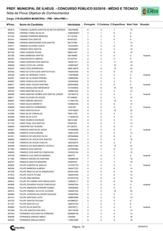 Cargo: 218-GUARDA MUNICIPAL - PMI - 40hs-PMI/---
C.EspecíficosC.Contemp.PortuguêsIdentidadeNome do Candidato
PREF. MUNICIPAL DE ILHEUS - CONCURSO PÚBLICO 02/2016 - MÉDIO E TÉCNICO
Nota da Prova Objetiva de Conhecimentos
Nota TotalNºInsc.
823616 FABIANA LOURDES SANTOS DE MATOS BORGES 1304786366 5 3 7 15
Situação
20/05/2016Página: 15
834204 FABIANA TOMAZ DA SILVA 14983009631 2 1 6 9
814164 FABIANE FERREIRA MENEZES 911161635 1 2 5 8
827041 FABIANO DOS SANTOS 941675327 3 1 5 9
828960 FABIANO MARCEDONIO DOS SANTOS 844737380 4 2 7 13
818311 FABIANO OLIVEIRA COSTA 1372343091 3 4 8 15
819855 FABIANO REIS SANTOS 1295908867 4 4 2 10
821782 FABIO ALMEIDA SOUZA 958421447 3 3 8 14
821049 FABIO BARBOSA SANTOS 930159995 0 0 0 0 Ausente
835767 FABIO BATISTA CAMPOS 917227727 2 2 5 9
833087 FABIO CARDOSO DOS SANTOS 1653817011 6 2 11 19
828636 FABIO COSTA DE LIVEIRA 1438975007 8 1 10 19
834297 FABIO CRUZ RODRIGUES 2096138078 8 5 10 23
824300 FABIO DA COSTA DOS SANTOS FILHO 1562403435 6 0 6 12
835348 FABIO DE ANDRADE COSTA 1156799368 0 0 0 0 Ausente
823561 FABIO DE OLIVEIRA PEREIRA 1296922804 3 3 2 8
824887 FABIO GONCALVES SANTOS 1403493405 0 4 4 8
828917 FABIO ISAAC SOUZA SANTANA 2022030850 0 0 0 0 Ausente
839699 FABIO MAGALHAES MENDONCA 1214393802 9 6 15 30
825705 FABIO MARTINS DA SLVA 1285951832 5 3 5 13
825499 FABIO NARCISO GOMES DOS SANTOS JUNIOR 1521608172 0 0 0 0 Ausente
828611 FABIO OLIVEIRA DE SOUZA 871348020 6 4 4 14
828487 FABIO RIBEIRO MACEDO 1115941704 6 5 10 21
812072 FABIO SALES BARRETO 1409924726 4 3 6 13
839406 FABIO SANTOS FERNANDES 12591057 0 0 0 0 Ausente
813749 FABIO SANTOS SILVA 1376194643 8 2 10 20
815569 FABIO SILVA CARVALHO 758011326 4 4 3 11
822546 FABIO SILVA LEITE 1116259125 4 2 4 10
823586 FABIO SOARES DOURADO 936141280 6 0 5 11
811103 FABIO VIDAL DOS SANTOS 763467901 4 2 7 13
838549 FABIOFREITAS TEIXEIRA 671320572 6 3 8 17
820551 FABRICIA SANTOS DE JESUS 1616265485 0 0 0 0 Ausente
829988 FABRICIO COSTA BRUNO 1496414276 4 3 6 13
841551 FABRICIO DE AZEVEDO SILVA 2076920684 1 2 6 9
828626 FABRICIO DE JESUS DOS SANTOS 1150334401 4 2 4 10
815306 FABRICIO DE SOUZA COELHO 1522320016 3 4 2 9
845505 FABRICIO DO NASCIMENTO TEOFILO 4085374364 4 5 12 21
811692 FABRICIO DOS SANTOS 2107590460 4 3 6 13
828593 FABRICIO DOS SANTOS CONCEICAO 1535252154 5 1 7 13
818168 FABRICIO LUIZ SANTOS BARROS 2640731 0 0 0 0 Ausente
811562 FABRICIO MAGNO DE SANTANA 1295880164 7 4 7 18
829781 FABRICIO SANTOS MOREIRA 704505797 7 4 7 18
823825 FELIPE ALMEIDA DE ARAUJO 1212357779 0 0 0 0 Ausente
845294 FELIPE BARBOSA ALMEIDA 1460477375 4 2 8 14
831399 FELIPE BRAZ DA SILVA DAMASCENO 2043477854 4 4 8 16
817873 FELIPE COSTA PITUBA 1484979184 2 4 6 12
826808 FELIPE DINIZ MORAIS 2019579146 5 6 4 15
838016 FELIPE DO CARMO CAFE MAGALHAES 1308282117 8 5 6 19
843658 FELIPE EDUARDO SOUZA CONCEICAO 1365827534 0 0 0 0 Ausente
824642 FELIPE EMERSON FERREIRA GOMES 1546584480 2 2 5 9
825215 FELIPE GABRIEL SILVA DE OLIVEIRA 1430007303 7 3 12 22
828584 FELIPE JACKSON SALVADOR GAVAZZA 1494407582 4 2 5 11
821473 FELIPE SANTIAGO LEITE 1588670848 5 3 6 14
823733 FELIPE SANTOS FEITOSA 4033880331 2 2 4 8
811237 FELIPE SANTOS LUZ 1566167183 1 2 3 6
835984 FELIPE SILVA SANTOS 1563702711 0 0 0 0 Ausente
827569 FELLIPE SANTOS DOS REIS 1507139756 5 4 4 13
827424 FERNANDA DOS SANTOS FERREIRA 2046650190 4 2 6 12
829498 FERNANDA VARGAS AMIGO 1045288 6 2 8 16
829025 FERNANDO ARAUJO BISPO 1159974586 6 4 9 19
 