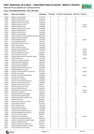 Cargo: 218-GUARDA MUNICIPAL - PMI - 40hs-PMI/---
C.EspecíficosC.Contemp.PortuguêsIdentidadeNome do Candidato
PREF. MUNICIPAL DE ILHEUS - CONCURSO PÚBLICO 02/2016 - MÉDIO E TÉCNICO
Nota da Prova Objetiva de Conhecimentos
Nota TotalNºInsc.
827244 GABRIEL SILVA DOS ANJOS 1571871527 2 1 3 6
Situação
20/05/2016Página: 17
825628 GABRIEL VIEIRA MOREIRA 1541399129 6 8 18 32
811536 GABRIEL XAVIER DA SILVA LEITE 2030221732 6 4 6 16
815061 GABRIELA BATISTA DOS SANTOS 1523549998 3 3 4 10
812134 GABRIELA MARIA DE JESUS 1407830244 0 0 0 0 Ausente
822578 GABRIELA MOURA SOUZA 1198863323 0 0 0 0 Ausente
824924 GABRIELA OLIVEIRA PAIVA FARIAS 1447626842 8 4 5 17
828714 GABRIELA PEREIRA MATIAS 1415136165 7 2 8 17
817604 GABRIELLE LIMA DA SILVA 1463759550 4 3 7 14
833502 GABRIELLE SOUZA FARIAS 1338052551 4 2 1 7
836861 GEAN FRANCESCO DE CAR ANDRADE DOS SANTOS1366174844 5 5 3 13
819635 GEDNALDO SANTOS PEREIRA 1396788913 5 1 5 11
833193 GEENO ANDRADE NOVAES 1016453922 0 0 0 0 Ausente
836118 GEILDO PEREIRA QUEIROZ 1400811511 2 3 10 15
835282 GEILTON DOS SANTOS DE JEUS 1310335575 5 3 9 17
826690 GEISA CRUZ DE JESUS 1284179001 5 3 9 17
833223 GEISIEL PEREIRA DA SILVA 1524544205 3 3 7 13
825174 GELSON DA SILVA ANUNCIACAO 1625780753 0 0 0 0 Ausente
834501 GENESIS TEIXEIRA SANTOS 1117819140 0 0 0 0 Ausente
811205 GENILDO FERREIRA DE CASTRO 875059597 0 0 0 0 Ausente
838499 GENILTON SANTOS CHAVES 989404650 0 0 0 0 Ausente
839561 GENISSON MOACIR SANTOS BEZERRA JUNIOR 1364122545 5 6 8 19
827272 GENIVAL MAIA ALVES 1281212547 0 0 0 0 Ausente
814636 GENIVALDO OLIVEIRA DA PAIXAO 746385994 3 3 7 13
841598 GENIVALDO SANTOS ANDRADE 2050047924 6 3 4 13
815200 GENIVALDO SILVA GUIMARAES 278008496 2 0 4 6
824794 GENIVALDO SOARES SANTOS 876107366 3 6 9 18
847878 GEORGE ALBERTO SANTOS DA SILVA 1001904800 0 0 0 0 Ausente
823599 GEORGE BARBOSA DA PAIXAO 853520712 4 2 4 10
828848 GEORGE IGTON NASCIMENTO DOS SANTOS 842129189 0 0 0 0 Ausente
820246 GEORGE SILVA SOUZA 1402252005 1 2 6 9
839755 GEORGIA CHRISTINE ANDRADE BUSS 062435554-1 0 0 0 0 Ausente
818140 GEOVANE LEITE MEIRA 1530687527 5 5 14 24
836201 GEOVANE SILVA CARDOSO 1627864504 1 3 8 12
813342 GERALDO CLEBER SANTOS DA SILVA 9443637813 5 4 6 15
833343 GERALDO COELHO DOS SANTOS 1300480467 3 5 4 12
813541 GERALDO LOPES DE SOUZA FILHO 678631751 5 4 7 16
836164 GERALDO SOUZA LOPES SILVA 38475126-x 0 0 0 0 Ausente
822095 GERLAN FERREIRA DA SILVA 994867760 1 3 7 11
820931 GERLANDSON DE JESUS MELO SILVA 2168772371 0 0 0 0 Ausente
836166 GEROALDO LUZ SANTOS 1300547049 0 0 0 0 Ausente
828113 GERSIMARIO SANTOS GUIMARAES 826569757 2 3 3 8
841153 GERSON ARAUJO NUNES JUNIOR 1012520218 5 5 8 18
813991 GERSON DA HORA DE OLIVEIRA FILHO 521157552 3 5 4 12
819283 GERSON DIAS ALVES 980025702 5 2 7 14
825074 GERVASIO ALVES DA SILVA JUNIOR 861567218 4 2 4 10
822380 GESSE FREIRE PINHEIRO 643134506 5 5 8 18
834769 GESSE SANTANA SILVA 12046187 04 4 2 6 12
838522 GEZIEL SOUZA DA COSTA 1207579661 6 3 11 20
824266 GIACOMO SANTOS MOREIRA 1196435880 5 5 7 17
823693 GIANCARLO DE OLIVEIRA CARVALHO 574440488 5 1 6 12
812492 GICELMA BERNARDINO DOS SANTOS 894379003 5 5 6 16
835566 GIL ALVES DOS REIS JUNIOR 956275702 5 2 8 15
832799 GILBERTO DE JESUS SANTOS 2264370 0 0 0 0 Ausente
833717 GILBERTO DE OLIVEIRA NASCIMENTO 4063544576 8 6 12 26
812238 GILBERTO FERREIRA DE ALMEIDA JUNIOR 1420096524 7 5 11 23
834271 GILBERTO FERREIRA SOUZA 839115377 7 3 12 22
835241 GILBERTO MARIO DE OLIVEIRA FILHO 900487410 8 3 3 14
840351 GILBERTO MARQUES BARRETO JUNIOR 1144371813 6 4 8 18
826011 GILDALTON MALTA SOUZA MUNIZ 1294593641 5 5 7 17
 