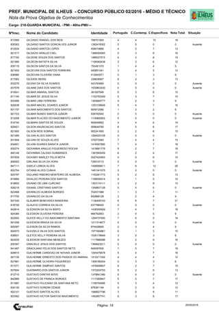 Cargo: 218-GUARDA MUNICIPAL - PMI - 40hs-PMI/---
C.EspecíficosC.Contemp.PortuguêsIdentidadeNome do Candidato
PREF. MUNICIPAL DE ILHEUS - CONCURSO PÚBLICO 02/2016 - MÉDIO E TÉCNICO
Nota da Prova Objetiva de Conhecimentos
Nota TotalNºInsc.
813369 GILDASIO RANGEL DOS REIS 799701920 4 4 10 18
Situação
20/05/2016Página: 18
835363 GILDASIO SANTOS GONCALVES JUNIOR 1382418302 0 0 0 0 Ausente
812524 GILDASIO SANTOS LOPES 459019880 4 2 7 13
821317 GILDAZIO ARAUJO FAEL 1366354583 5 3 8 16
817192 GILDENE SOUZA DOS SANTOS 1486527515 4 3 8 15
821585 GILDEON BATISTA SILVA 1158365438 3 3 6 12
835115 GILDEON SANTOS DA SILVA 752481070 1 4 4 9
821400 GILDEVAN DOS SANTOS FERREIRA 545851041 3 4 5 12
836980 GILDEVAN OLIVEIRA VIANA 512840571 5 1 3 9
817083 GILEADE NERIS 339636907 8 2 3 13
832276 GILENO DA SILVA SOARES 543793680 0 0 0 0 Ausente
837578 GILIANE DIAS DOS SANTOS 1530863430 0 0 0 0 Ausente
815641 GILMAR AMARAL SANTOS 361697946 6 3 6 15
811140 GILMAR DE JESUS SILVA 1152793349 0 3 7 10
833486 GILMAR LIMA FERREIRA 1393846777 4 2 3 9
820639 GILMAR MACIEL SOARES JUNIOR 1253158649 5 4 7 16
831197 GILMAR NASCIMENTO DOS SANTOS 905912080 1 3 2 6
821723 GILMAR NUNES SANTOS JUNIOR 838782540 0 0 0 0 Ausente
813258 GILMAR PLACIDO DO NASCIMENTO JUNIOR 1130882802 0 0 0 0 Ausente
814745 GILMARA SANTOS DE SOUZA 900649682 4 4 6 14
828421 GILSON ANUNCIACAO SANTOS 959648780 6 5 6 17
821900 GILSON REIS SOBRAL 582241650 2 2 6 10
821489 GILVAN ALVES SANTOS 1284025128 0 0 0 0 Ausente
831848 GILVAN DE SOUZA ALVES 379372940 7 4 4 15
834651 GILVAN SOARES BARATA JUNIOR 1416567860 7 4 7 18
835274 GIOVANNA ARAUJO FIGUEIREDO ROCHA 1419881779 9 2 7 18
840148 GIOVANNA CALDAS GUIMARAES 1367845009 6 2 9 17
837839 GIOVANY MARLEY FELIX MOTA 2027424903 4 5 6 15
826502 GIRLANA SILVA DA HORA 726515710 0 0 0 0 Ausente
847111 GISELE LISBOA ALVES 1408995611 7 6 12 25
832754 GITANIA ALVES CUNHA 1481341075 0 0 0 0 Ausente
825797 GIULIANO RIBEIRO MONTEIRO DE ALMEIDA 1150261773 5 2 6 13
815884 GIVALDO PEREIRA DOS SANTOS 1168930014 4 1 5 10
818893 GIVANEI DE LIMA CURCINO 1303174111 3 2 8 13
828218 GIVANIL CRISTIANO SANTOS 1359807128 0 0 0 0 Ausente
822468 GIVANILDO ALMEIDA BORGES 702431586 1 3 7 11
817750 GIVANILDO DA SILVA 852666128 3 2 4 9
837335 GLAUBER BENEVIDES BANDEIRA 1136459103 8 6 7 21
818726 GLAUCIO CORREIA DA SILVA 637788400 0 0 0 0 Ausente
842614 GLEDISON DA SILVA BISPO 1438350929 7 4 7 18
824380 GLEDSON OLIVEIRA PEREIRA 995762953 3 0 5 8
822593 GLEICE KELLY DO NASCIMENTO SANTANA 1204737550 7 6 5 18
841256 GLEIDSON BRAGA DA SILVA 1211314677 0 0 0 0 Ausente
829387 GLEISON DA SILVA RAMOS 874428840 2 3 4 9
824575 GLEIZIELE SILVA DOS SANTOS 1571564861 6 1 3 10
838931 GLEYCE KELLY PEREIRA SILVA 1530178649 3 0 3 6
824535 GLIEDSON SANTANA MENEZES 1117686086 5 2 9 16
830347 GRACIELE JESUS DOS SANTOS 1369523211 0 0 0 0 Ausente
841467 GRACILIANO FELIX DOS SANTOS NETO 845097830 7 5 7 19
828915 GUILHERME CARDOSO DE NOVAIS JUNIOR 1293479578 5 4 7 16
827135 GUILHERME ERNESTO DOS PASSOS DO AMARAL 1412211352 4 4 4 12
837961 GUILHERME OLIVEIRA FIGUEIREDO 1309185204 0 3 3 6
817071 GUILHERME SAMPAIO SANTOS 1476659907 6 2 7 15
837654 GUIOMARIO DOS SANTOS JUNIOR 1372203753 5 2 6 13
812710 GUSTAVO DANTAS BOVE 1379841380 0 0 0 0 Ausente
842989 GUSTAVO DE FRANCA BORGES 1117285847 5 5 7 17
811687 GUSTAVO FELICIANO DE SANTANA NETO 1158704585 5 3 4 12
834130 GUSTAVO GONDIM CIDADE 878361146 5 2 5 12
822121 GUSTAVO SANTOS ALVES 1566627796 3 0 8 11
823362 GUSTAVO VICTOR SANTOS NASCIMENTO 1452857741 6 3 8 17
 