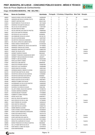 Cargo: 218-GUARDA MUNICIPAL - PMI - 40hs-PMI/---
C.EspecíficosC.Contemp.PortuguêsIdentidadeNome do Candidato
PREF. MUNICIPAL DE ILHEUS - CONCURSO PÚBLICO 02/2016 - MÉDIO E TÉCNICO
Nota da Prova Objetiva de Conhecimentos
Nota TotalNºInsc.
826803 HAIAN DE ASSIS LOPES DE ALMEIDA 1422093336 7 5 12 24
Situação
20/05/2016Página: 19
834726 HARISSON MATHEUS OLIVEIRA COUTO 929881486 0 0 0 0 Ausente
833424 HEBERT SANTANA DIAS 6004161040 2 1 4 7
818510 HEDER MARCOS TELES DA SILVA 1501152459 3 5 4 12
823677 HEIDERHILTON SANTOS ARAUJO 829239499 7 4 15 26
821895 HELCIO SILVA DOS SANTOS 1128191687 0 0 0 0 Ausente
817199 HELDER SANTOS PIRES 32059507 5 5 13 23
811191 HELEN CRISTINE DOS SANTOS FREITAS 1499694490 6 4 10 20
839527 HELIO DOS SANTOS PEREIRA 1455843979 1 3 6 10
832903 HELIOSVALDO SILVA SANTOS 603566502 5 5 5 15
829823 HELIZAMEURIE SOUZA DE JESUS 2021851761 5 5 2 12
826990 HELLEN OLIVEIRA MUNIZ 1385707607 7 4 6 17
835991 HELRISTON CONCEICAO ANDRADE 1007318481 9 5 13 27
826816 HELVECIO LOPES DE ALMEIDA NETO 819316628 8 8 18 34
827689 HEMILE BIANCA PEREIRA BRITO 2013833229 6 3 6 15
836162 HENRIQUE CARDOSO DE JESUS DOS SANTOS 1571509500 6 4 8 18
821036 HENRIQUE GONCALVES CUNHA 1461628032 7 5 11 23
840544 HENRIQUE SANTANA DOS SANTOS 1638633185 0 0 0 0 Ausente
839370 HENRY DE SOUZA LEITE 2090382333 0 0 0 0 Ausente
820832 HERBERT BARROS PASSOS 860332047 0 0 0 0 Ausente
812495 HERBERT FRANCISCO ANUNCIACAO NERY 1416018174 3 2 7 12
832590 HERBERT VINICIUS MACEDO DE SOUSA 39333077 2 3 7 12
826872 HERBETH LIMA SOLEDADE 4262443496 3 6 7 16
829574 HERCULES BISPO GOMES 1511544309 0 0 0 0 Ausente
819367 HERCULES LIMA SANTOS 884855449 1 3 6 10
815931 HERCULES PEREIRA SANTOS 1634667506 7 5 5 17
813579 HERCULES VAZ FIGUEREDO 1540893898 4 4 3 11
815715 HERICK BASTOS OLIVEIRA 1480573493 8 3 10 21
848690 HERMANN MANOEL RIBEIRO OLIVEIRA 1530020182 6 3 6 15
821072 HEVERTHON SANTOS DE JESUS 1609023048 6 2 5 13
828929 HEVERTON CARVALHO DOS SANTOS 1478485981 9 4 9 22
826393 HEVERTON SANTANA DOS SANTOS 90468504 4 5 7 16
837108 HEVERTON SANTOS RODRIGUES 1412067561 9 4 6 19
837369 HIAGO GUSTAVO DA SILVA MELO 1360378871 3 5 6 14
835365 HIBERIA PITOMBO DOS ANJOS 1007823372 6 5 6 17
834239 HILDEBRANDO DA SILVA DOS SANTOS 1448262402 0 0 0 0 Ausente
844489 HILDEBRANDO NASCIMENTO 1355825393 2 3 4 9
826704 HILDERICO OLIVEIRA DE SOUZA 764831852 4 4 5 13
830921 HILLARY WINNE JESUS DOS SANTOS 1574862732 7 1 3 11
821429 HOZANA ANDRADE MOREIRA 1361503572 3 6 4 13
823251 HUDSON MOURA TEODORO 1167368606 5 1 3 9
830445 HUMBERTO GOMES PEREIRA 1519243928 0 0 0 0 Ausente
831554 IACINA VALES LEAL 4455676511 6 2 6 14
817793 IAGO DE JESUS DOS SANTOS 1342162455 7 4 8 19
826104 IAGO ERVELEE DA SILVA LIMA 1377904652 0 0 0 0 Ausente
838551 IAGO PEREIRA DE OLIVEIRA 1455356140 0 0 0 0 Ausente
812555 IAGO SANTOS CARVALHO 1334623821 6 4 10 20
825407 IAGO SANTOS DE OLIVEIRA 1439247102 4 4 6 14
811339 IASMIN RIBEIRO OLIVEIRA 1642169013 6 3 2 11
832605 ICARO AFONSO COSTA ANDRADE 1633269248 7 5 7 19
820897 ICARO CESAR DAMACENO CERQUEIRA 1316097935 3 3 7 13
815841 ICARO DOS SANTOS PINTO 1391574176 5 6 12 23
830239 ICARO ROQUE DOS SANTOS 1479880396 0 0 0 0 Ausente
832050 ICARO SANTANA DOS SANTOS 1616556455 0 0 0 0 Ausente
820227 IDALICIO DAS NEVES DOS SANTOS 1574185020 6 3 10 19
827903 IDENILTON LAUREANO DE SOUZA 1138661783 0 0 0 0 Ausente
828865 IDIRAN FRANCISCO DE ARAUJO SANTOS 960306820 8 3 6 17
836180 IGO LUTHIANO MATOS DA SILVA 1011169509 0 0 0 0 Ausente
811785 IGOR ANGELO LOBAO DE SOUZA 1275758126 3 2 5 10
837923 IGOR BONFIM BRAGA 2075856362 2 1 4 7
 