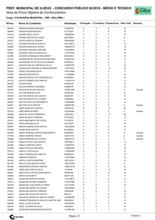 Cargo: 218-GUARDA MUNICIPAL - PMI - 40hs-PMI/---
C.EspecíficosC.Contemp.PortuguêsIdentidadeNome do Candidato
PREF. MUNICIPAL DE ILHEUS - CONCURSO PÚBLICO 02/2016 - MÉDIO E TÉCNICO
Nota da Prova Objetiva de Conhecimentos
Nota TotalNºInsc.
820380 JABSON ALMEIDA ARCANJO 723063435 6 3 9 18
Situação
20/05/2016Página: 21
836644 JABSON SOUZA MACEDO 671776207 7 3 6 16
819116 JACIARA MELO LEITAO 1976863546 5 4 6 15
812457 JACIARA SANTOS DE SOUZA 950148024 2 2 4 8
832877 JACIELE SANTOS PEREIRA 2039203257 4 3 2 9
841221 JACKSON AZEVEDO DA SILVA 1441102612 5 4 4 13
823640 JACKSON BRAGA DE SOUSA 1308400179 3 5 6 14
839317 JACKSON CARDOSO SANTANA 1416045570 1 4 7 12
831664 JACKSON CARLOS VIANA SILVA 1131577035 4 4 8 16
821869 JACKSON RODRIGUES NASCIMENTO 861225503 5 5 9 19
812720 JACQUELINE DE JESUS SOUZA SANTANA 1424307732 4 2 4 10
826458 JACQUELINE POTYE SILVA DE ALMEIDA 815932014 5 6 6 17
838191 JACQUELLINE DA CONCEICAO SILVA 1352505797 6 7 3 16
824310 JACQUELNIE CRISTINA OLIVEIRA MOREIRA 1150221801 4 4 10 18
833543 JADER CERQUEIRA SILVA 1557516898 4 3 4 11
817879 JADSON GOES BATITA 1113048069 5 4 4 13
833952 JAELSON ARAUJO DE VASCONCELOS 434436640 5 1 7 13
812174 JAILDO EDUARDO DOS SANTOS 1133451519 3 1 8 12
832205 JAILSON LOBO 553364189 4 4 4 12
839337 JAILSON RIBEIRO FAGUNDES 462845915 6 3 4 13
835207 JAILSON SILVA DOS SANTOS 1278877258 0 0 0 0 Ausente
812175 JAILTON BOMFIM ALVES 794407200 3 6 5 14
826748 JAILTON GONCALVES SANTOS 653067321 5 2 3 10
830091 JAILTON SANTOS DE OLIVEIRA 765803852 5 5 9 19
829934 JAILTON SILVA DO NASCIMENTO 1444695290 6 3 5 14
831601 JAILTON TELES SANTOS 1600867790 0 0 0 0 Ausente
817627 JAIME VEIGA DOS SANTOS 160947278 5 5 10 20
834132 JAINE MARIA SCHMITZ 1633326063 0 0 0 0 Ausente
820944 JAIRO DE JESUS FERNANDES 1469234211 7 7 12 26
826836 JAIRO GIUDECE FERREIRA 477787509 5 6 6 17
812917 JAIRO NASCIMENTO DE SOUZA 751197815 3 2 6 11
823874 JAIRO SANTANA SILVA 477147437 6 3 7 16
828097 JAKSON ALMEIDA DOS SANTOS 1297838203 4 5 5 14
815506 JALMIR SENA SANTOS 901269204 6 1 8 15
823478 JAMES HENRIQUE SANTOS NASCIMENTO 943452600 0 0 0 0 Ausente
814746 JAMILE ANDRADE BRAGA 1425751512 0 0 0 0 Ausente
832662 JAMILE BARBOSA DE OLIVEIRA 1282572377 0 0 0 0 Ausente
812796 JAMILE CALHAU DOS SANTOS 1597055417 5 6 2 13
821942 JAMILE CARDOSO COSTA 1148235701 4 5 4 13
813396 JAMILE DA SILVA ANDRADE 1199550329 3 3 9 15
837513 JAMILLE COSTA SILVA 1178203000 4 2 6 12
832454 JAMILY PEREIRA DOS SANTOS 902999818 5 1 6 12
841046 JAMISON DA NEVES 1333510845 3 4 3 10
841294 JAMYLLE SANTOS MARTINS 1357120761 7 3 4 14
821709 JANCLEI DOS SANTOS COSTA 1576770109 1 2 6 9
834325 JANDERSON SANTANA SANTOS 14529135-95 5 4 3 12
839560 JANDILSON JOSE DA SILVA 17159478 5 4 10 19
836461 JANETE DOS SANTOS NASCIMENTO 786323400 6 3 6 15
852850 JANIO SOUZA MOTA 603371256 2 4 5 11
835931 JAQUELINE BISPO DE SOUZA 1122149913 4 1 8 13
832312 JAQUELINE DE MELO BARBOSA 1310391998 6 0 5 11
824378 JAQUELINE LUIZA ANGELO FARIAS 1351212052 6 5 5 16
829573 JAQUELINE RIBEIRO DE SOUZA 1263426522 4 2 5 11
814547 JAQUELINE SANTOS FERREIRA 792965485 3 5 7 15
819373 JAQUELINE SILVA DOS SANTOS 9501377 4 1 8 13
826040 JAQUISON TORRES DE ARAUJO JUNIOR 1344606180 6 3 9 18
818765 JARBAS FERNANDES CARVALHO SANTOS LIMA 876452543 5 7 4 16
830235 JAZIEL ALVES DA SILVA 1648794122 3 3 7 13
829156 JAZIEL OLIVEIRA DA SILVA 542223247 3 4 7 14
828886 JAZON SANTANA BARROSO SANTOS 1313855189 5 3 7 15
 