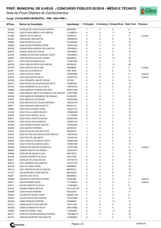 Cargo: 218-GUARDA MUNICIPAL - PMI - 40hs-PMI/---
C.EspecíficosC.Contemp.PortuguêsIdentidadeNome do Candidato
PREF. MUNICIPAL DE ILHEUS - CONCURSO PÚBLICO 02/2016 - MÉDIO E TÉCNICO
Nota da Prova Objetiva de Conhecimentos
Nota TotalNºInsc.
822398 JOADSON DE JESUS SOUZA SANTOS 895520087 1 2 6 9
Situação
20/05/2016Página: 23
831863 JOALDO NASCIMENTO DOS SANTOS 1133289312 5 3 11 19
814484 JOALDO SILVA SANTOS 879254513 0 0 0 0 Ausente
820023 JOALISSON LIMA SANTOS 1263296726 3 6 5 14
830668 JOAN PACHECO ALVES 2010429087 2 3 5 10
822824 JOAN SOUZA FERREIRA VIEIRA 1354221400 5 3 10 18
832236 JOANDERSON ALMEIDA DOS SANTOS 1206168072 5 3 9 17
822079 JOANITA JESUS DE SOUZA 1467546461 5 3 5 13
818783 JOANNA DA SILVEIDA ALMEIDA COSTA 1340493810 3 2 6 11
838003 JOAO BATISTA DA SILVA GOMES 838348262 7 8 10 25
826471 JOAO CARLOS MAIA SALES 1514270382 5 4 7 16
824739 JOAO CARLOS PINTO DOS SANTOS 587088125 5 3 12 20
819753 JOAO CARLOS SILVA LIMA 230938620 0 0 0 0 Ausente
842781 JOAO DA SILVA BATISTA 976115492 4 1 5 10
814575 JOAO DA SILVA VIEIRA 1381522688 0 0 0 0 Ausente
832215 JOAO DOS SANTOS SILVA 1204272735 0 0 0 0 Ausente
830196 JOAO EDUARDO LIMA DE SOUZA 7911621 6 4 6 16
827671 JOAO FELIPE DE SOUZA AGUIAR NETO 1638681821 4 4 6 14
831935 JOAO FERREIRA DA SILVA NETO 1299787878 5 3 4 12
839688 JOAO GABIRLE TAVARES DOS REIS 2065731389 5 1 3 9
818463 JOAO MANUEL BRITO DA FONSECA DOS SANTOS 1435775066 5 3 3 11
851899 JOAO MARCOS FERNANDES DE ARAGAO 937643408 4 3 7 14
816875 JOAO MARCOS LUZ ROQUE 2061872468 4 5 7 16
812755 JOAO MATHEUS DE SOUZA SANTANA 1497001218 7 1 7 15
826271 JOAO NARCISO GARCIA NETTO 807044172 5 3 7 15
818904 JOAO PAULO CUNHA VIGNE 1483412172 5 4 4 13
811409 JOAO PAULO LEMOS NICACIO 1350845396 6 3 7 16
828725 JOAO PAULO ROSA E SILVA 1117797902 4 4 4 12
830915 JOAO PAULO SANTOS ROCHA 2023572363 2 3 7 12
832795 JOAO PAULO SILVA SANTOS 1530931703 1 2 4 7
831865 JOAO PEDRO NOVAES SANTOS 1253428450 4 5 8 17
836036 JOAO SANTOS PEREIRA 430787618 1 4 4 9
833274 JOAO SELMA DE AVELINO FILHO 809542510 3 1 6 10
830516 JOAO VICTOR DIAS BASTOS DOS SANTOS 1362758183 3 3 5 11
819218 JOAO VICTOR LIMA BRITO 1561981184 5 3 5 13
829504 JOAO VIRGILIO DE ARAUJO NETO 1458431495 5 3 8 16
843156 JOAO VITOR DE ALMEIDA GOES 1576061809 4 2 7 13
841659 JOARLESON SANTOS CONCEICAO 1370710356 0 0 0 0 Ausente
826663 JOBSON SANTOS DE FRANCA 1500720313 7 4 7 18
836458 JOCELMA DE SOUZA ALVES 986176729 1 2 7 10
845199 JOCIARA BARRETO DA SILVA 541017500 6 3 8 17
825614 JODEILDE DE JESUS SOUZA 1479741515 4 2 4 10
824072 JOEL ANDRADE DOS SANTOS 1541231376 5 4 8 17
834100 JOEL DE JESUS VIEIRA 566088290 3 4 8 15
828713 JOEL PEREIRA DA SILVA SANTOS 889253315 6 4 5 15
811227 JOELDSON MELO DOS SANTOS 880182458 2 4 6 12
832301 JOELMA LAGO SILVA 864446624 6 4 4 14
843808 JOELMO DE SANTANA OLIVEIRA 333937880 0 0 0 0 Ausente
829571 JOELSOM MAIA SOUZA 1117298744 0 0 0 0 Ausente
819731 JOEVES SANTOS DA SILVA 1372625402 1 1 3 5
830120 JOHANN RAMOS SANTOS 20.272.877-36 5 5 5 15
835999 JOHNY NEVES PEREIRA 967022738 2 3 6 11
820856 JOILSON DE SOUZA LEMOS 58592911591 1 2 5 8
830232 JOLEAN SOUZA DOS SANTOS 1519127855 2 3 3 8
852929 JOMAX MENEZES RIBEIRO 974486809 5 2 10 17
831010 JONAS BATISTA DOS SANTOS 1574711601 4 6 4 14
823789 JONAS EVANGELISTA SILVA 2087218862 4 5 5 14
816900 JONATAS CABRAL TINEL 1126392081 8 4 10 22
836741 JONATAS GUEDES BRANDAO PERUNA 13621886-54 7 3 6 16
822418 JONATHA MILINTINO DOS SANTOS 1415966940 2 1 9 12
 