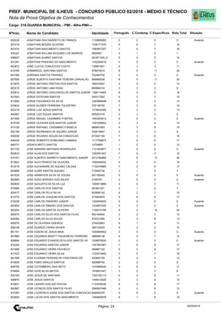 Cargo: 218-GUARDA MUNICIPAL - PMI - 40hs-PMI/---
C.EspecíficosC.Contemp.PortuguêsIdentidadeNome do Candidato
PREF. MUNICIPAL DE ILHEUS - CONCURSO PÚBLICO 02/2016 - MÉDIO E TÉCNICO
Nota da Prova Objetiva de Conhecimentos
Nota TotalNºInsc.
832226 JONATHAN DAVI BARRETO DE FRANCA 1135869065 0 0 0 0
Situação
Ausente
20/05/2016Página: 24
827419 JONATHAN MOURA OLIVEIRA 1336171570 5 6 7 18
831070 JONATHAN NASCIMENTO SANTOS 1583657207 7 5 7 19
835347 JONATHAN WILLIAM SEGUINELI DE BARROS 5804857 4 1 2 7
838607 JONATHAS ALMIRO SANTOS 28.937.830_9 5 4 5 14
831281 JONATHAS PINHEIRO DO NASCIMENTO 1332284019 0 0 0 0 Ausente
823872 JONE CLECIO CONCEICAO COSTA 139961651 5 3 3 11
814785 JONMARCEL SANTANA SANTOS 978973615 8 5 11 24
841369 JORDANA SANTOS PARAISO 702483702 0 0 0 0 Ausente
827555 JORGE ALBERTH SANTANA TEIXEIRA CARVALHO 999560638 8 5 11 24
813975 JORGE ANTONIO FREITAS DOS SANTOS 784810907 2 5 6 13
823415 JORGE ANTONIO LIMA RODA 865894310 3 3 3 9
830814 JORGE ANTONIO VASCONCELOS SANTOS JUNIOR 1399114565 9 4 5 18
831542 JORGE ESTEVAM SANTOS 345317262 5 3 7 15
813992 JORGE FAGUNDES DA SILVA 1463686498 6 5 3 14
818634 JORGE KLEBER FERREIRA TOLENTINO 376135700 7 3 9 19
823318 JORGE LUIZ JESUS SANTOS 1316633306 6 2 5 13
830887 JORGE LUIZ SOUZA SANTOS 855257318 2 3 4 9
831959 JORGE MIGUEL CASSIMIRO FONTES 1543053912 0 0 0 0 Ausente
815728 JORGE OLIVEIRA DOS SANTOS JUNIOR 1457258552 3 3 4 10
813130 JORGE RAPHAEL CASSIMIRO FONSECA 985857463 4 3 8 15
842166 JORGE RAYMUNDO DE AQUINO JUNIOR 742615847 2 3 3 8
839229 JORGE RICARDO SOUZA DA CONCEICAO 673047105 7 3 8 18
834405 JORGE ROBERTO DOMICIANO CAMARA 1117793672 7 4 6 17
840731 JOSAFA BRITO SANTOS 13728951 1 5 6 12
841732 JOSE ADRIANO MOITINHO RODRIGUES 1131263871 0 0 0 0 Ausente
822816 JOSE ALAN DOS SANTOS 1263091407 7 4 5 16
815191 JOSE ALBERTO BARRETO NASCIMENTO JUNIOR 2012782868 7 6 13 26
813643 JOSE ALEX PENEDO DE OLIVEIRA 1495348334 4 4 6 14
814219 JOSE ALEXANDRE DE AQUINO CALDAS 1130379965 7 2 8 17
823869 JOSE ALMIR SANTOS AQUINO 712842730 3 1 3 7
841635 JOSE ARIMATEIA SILVA DE SOUSA 991195442 0 0 0 0 Ausente
842995 JOSE AUDO BORGES DOS ANJOS 2199725 0 0 0 0 Ausente
830640 JOSE AUGUSTO DA SILVA LUZ 1455013889 4 4 3 11
819466 JOSE CARLOS DOS SANTOS 261801201 2 1 4 7
824517 JOSE CARLOS FELIX SILVA 803690142 6 2 7 15
813774 JOSE CARLOS JOAQUIM DOS SANTOS 273504878 5 6 6 17
818239 JOSE CARLOS PINHEIRO JUNIOR 1302649205 0 0 0 0 Ausente
825852 JOSE CARLOS RIBEIRO DOS SANTOS 1432837400 0 0 0 0 Ausente
823204 JOSE CARLOS SANTOS OLIVEIRA 1150010185 6 4 14 24
825574 JOSE CARLOS SILVA DOS SANTOS FILHO 953164004 3 2 7 12
829364 JOSE CARLOS SILVA SOUZA 474031284 2 3 8 13
825070 JOSE DE OLIVEIRA QUEIROZ 274933853 6 1 4 11
839158 JOSE DUARDO VIEIRA XAVIER 380130025 4 2 4 10
841741 JOSE EDSON DE JESUS MAIA 1635855802 0 0 0 0 Ausente
837865 JOSE EDUARDO BRAITT FIGUEIREDO FERREIRA 389068136 4 4 7 15
839664 JOSE EDUARDO EVANGELISTA DOS SANTOS JR 1538979020 0 0 0 0 Ausente
816345 JOSE EDUARDO SANTOS JUNIOR 1347991867 7 5 5 17
821689 JOSE EDUARDO VIEIRA PACHECO 369867122 5 3 9 17
817423 JOSE EDUARDO VIEIRA SILVA 1333515480 6 5 7 18
841085 JOSE ELIOMAR PEREIRA DE VASCONCELOS 833852159 5 4 3 12
815832 JOSE FABIO ARAUJO SANTOS 920896740 2 2 4 8
829795 JOSE GUTEMBERG DIAS NETO 1470969440 4 4 9 17
816694 JOSE IGOR SILVA MATOS 1576637441 3 2 3 8
832183 JOSE JESUS DE SANTANA 1323152113 0 2 9 11
836870 JOSE JESUS SANTOS 1448410029 2 3 8 13
816601 JOSE LAZARO AVELINO ROCHA 1133036538 6 3 8 17
842897 JOSE LEONCIO DOS SANTOS FILHO 2560607486 4 3 6 13
815387 JOSE LOURENCO ASSIS DOS SANTOS CONCEICAO 846055376 0 0 0 0 Ausente
822652 JOSE LUCAS DOS SANTOS NASCIMENTO 1264800878 6 1 8 15
 