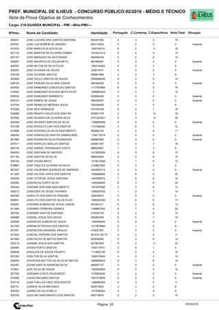 Cargo: 218-GUARDA MUNICIPAL - PMI - 40hs-PMI/---
C.EspecíficosC.Contemp.PortuguêsIdentidadeNome do Candidato
PREF. MUNICIPAL DE ILHEUS - CONCURSO PÚBLICO 02/2016 - MÉDIO E TÉCNICO
Nota da Prova Objetiva de Conhecimentos
Nota TotalNºInsc.
822021 JOSE LUCIANO DOS SANTOS SANTANA 942491564 2 3 5 10
Situação
20/05/2016Página: 25
837907 JOSE LUIZ BOMFIM DE ARAGAO 849114250 0 0 0 0 Ausente
819703 JOSE MARCOS ALVES SILVA 1005126151 6 2 11 19
821132 JOSE MARCOS DE OLIVEIRA GOMES 1614521913 5 4 4 13
827151 JOSE MARQUES DA NATIVIDADE 992450438 5 2 8 15
839957 JOSE MAURICIO DE SOUZA NETO 981962947 0 0 0 0 Ausente
828397 JOSE NILTON DA SILVA FILHO 1263144462 4 2 3 9
834257 JOSE OLIVEIRA DE SOUZA 320915751 0 0 0 0 Ausente
816758 JOSE OLIVEIRA SANTOS 856851868 2 4 3 9
823859 JOSE PAULO SANTOS DE SOUZA 2009898206 5 4 5 14
838100 JOSE PEREIRA DA GLORIA JUNIOR 968342930 0 0 0 0 Ausente
834552 JOSE RAIMUNDO CONCEICAO SANTOS 1117787869 6 5 5 16
818443 JOSE RAIMUNDO GOUVEIA MOTA FILHO 1268694304 4 4 7 15
835032 JOSE RAIMUNDO SARMENTO 833940449 0 0 0 0 Ausente
839123 JOSE RAMOS DE JESUS 594302307 0 0 0 0 Ausente
812725 JOSE REINALDO MESSIAS JESUS 762204605 0 1 5 6
816369 JOSE REIS HENRIQUE 474793109 6 5 7 18
834698 JOSE RENATO SALES DOS SANTOS 979891779 2 4 13 19
827830 JOSE RICARDO DE OLIVEIRA SILVA 4791224301 5 3 12 20
834408 JOSE RICARDO SANTOS DA SILVA 1336856599 0 0 0 0 Ausente
818156 JOSE RODOLFO LINO DOS SANTOS 1141580292 4 5 3 12
814886 JOSE ROGERIO DA SILVA NASCIMENTO 983862125 3 2 6 11
836254 JOSE RONIVALDO SANTOS DAMASCENO 1164713019 0 0 0 0 Ausente
841580 JOSE RONNIVON SILVA RODRIGUES 489963005 0 0 0 0 Ausente
837917 JOSE RONYLDO ARAUJO SANTOS 832651397 5 4 7 16
840139 JOSE SAMUEL RODRIGUES COSTA 968024807 1 5 3 9
824929 JOSE SANTANA DE MACEDO 1412902509 4 3 6 13
831162 JOSE SANTOS DA SILVA 596404646 5 4 6 15
836104 JOSE SOUSA BRITO 1519913249 5 1 6 12
816863 JOSE THALLES OLIVEIRA DA SILVA 2149827263 3 3 3 9
857297 JOSE VALDEMAR QUEIROIS DE ANDRADE 3444083710 0 0 0 0 Ausente
811255 JOSE VALTER LOPES DOS SANTOS 1456688006 5 6 9 20
822005 JOSE VITOR DE JESUS SANTANA 1492268372 7 4 8 19
834060 JOSEAN DA COSTA SILVA 1494263645 8 3 9 20
835344 JOSEANE SANTANA NASCIMENTO 1351875590 2 3 8 13
832012 JOSEILDES DE JESUS TAVARES 1299200702 1 2 7 10
840762 JOSEILTO DOS SANTOS PEREIRA 356435873 0 0 0 0 Ausente
820851 JOSELITO DOS SANTOS SILVA FILHO 1580534350 5 6 6 17
822691 JOSEMAR ALMEIDA DE JESUS JUNIOR 941681211 6 2 6 14
811049 JOSEMAR FERREIRA SOARES 1399857002 9 7 4 20
822793 JOSEMAR SANTOS SANTANA 919340105 4 3 6 13
834689 JOSENIL JESUS DOS ANJOS 495262358 8 4 7 19
832456 JOSENILDO ALMEIDA DE JESUS 1350948284 0 0 0 0 Ausente
821250 JOSENILDO ROCHA DOS SANTOS 1317878884 2 1 5 8
837091 JOSENILSON ANDRADE ARAUJO 416027391 0 0 0 0 Ausente
813522 JOSEVAL PEREIRA DOS SANTOS 05.879.102-75 4 2 5 11
851654 JOSEVALDO DE MATOS SANTOS 802609260 5 3 6 14
830215 JOSIANE JESUS DOS SANTOS 821867903 8 4 11 23
824480 JOSIAS PORTO SANTOS 1534119701 3 0 1 4
828506 JOSICLEIA DE SOUZA PALMITO 1114863190 6 5 4 15
837295 JOSILTON SILVA SANTOS 1266318240 4 5 3 12
829254 JOSYEDDA MATTOS DA SILVA DE MATOS 3068909225 5 3 6 14
834357 JOVAN SANTOS BARBOSA SILVA 480897107 0 0 0 0 Ausente
813921 JOZE SILVA DE SOUZA 1342555694 4 2 4 10
827746 JOZENIAS COSTA FIGUEIREDO 1276622430 0 0 0 0 Ausente
815495 JOZIAS MACARIO SANTOS 1457273608 0 0 0 0 Ausente
816718 JUAN THALLES CRUZ DOS SANTOS 1369868383 4 2 5 11
832721 JUANICE SILVA MACHADO 944513620 2 2 4 8
837023 JUAREZ DA SILVA MELO 1477506284 4 1 4 9
833745 JUCELINO NASCIMENTO DOS SANTOS 856719676 3 2 5 10
 