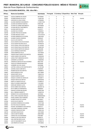 Cargo: 218-GUARDA MUNICIPAL - PMI - 40hs-PMI/---
C.EspecíficosC.Contemp.PortuguêsIdentidadeNome do Candidato
PREF. MUNICIPAL DE ILHEUS - CONCURSO PÚBLICO 02/2016 - MÉDIO E TÉCNICO
Nota da Prova Objetiva de Conhecimentos
Nota TotalNºInsc.
844452 JUCELIO SAMPAIO DE SOUZA 2977283501 1 5 8 14
Situação
20/05/2016Página: 26
822644 JUCIMAR BORGES DA SILVA 1153051303 0 0 0 0 Ausente
836030 JUEDSON DE JESUS VIEIRA 1478836954 5 3 3 11
830602 JULIANA ANDRADE NASCIMENTO 21.969.515-60 4 3 7 14
827399 JULIANA DAS MERCES SANTOS 879931396 4 2 5 11
826873 JULIANA DO CARMO NASCIMENTO 1570789304 6 4 6 16
813426 JULIANA MICHELE NASCIMENTO 985460318 8 4 10 22
829311 JULIANA SANTOS SILVA 912407271 2 7 1 10
827398 JULIANA SILVA SODRE 1465649441 4 2 8 14
826759 JULIANE FREITAS DE AQUINO 1262773385 7 4 10 21
812326 JULIANE MACEDO COSTA 13.614.923-50 4 4 1 9
830164 JULIANO BARBOSA DE OLIVEIRA 1390519023 5 5 6 16
833607 JULIMAR PASSOS GONZAGA 785063447 5 6 9 20
835798 JULIO ALVES SANTOS 372119433 5 4 6 15
835522 JULIO CESAR DA SILVA DE SOUZA 1523079401 5 8 5 18
827478 JULIO CESAR DOS REIS SILVA 1461892724 4 4 7 15
816302 JULIO CESAR LOPES DOS SANTOS 1211443302 6 5 8 19
826984 JULIO CESAR SALES DOS SANTOS 1305581253 3 1 4 8
838930 JULIO CESAR SANTOS DE ARAUJO 818244089 4 3 6 13
826696 JULIO HENRIQUE MONTEIRO 965344274 2 1 2 5
832298 JUNIO BOMFIM DA SILVA 1447728254 4 4 3 11
838034 JUNIOR DONATO BISPO DOS SANTOS 855585676 4 2 10 16
826112 JURACI ABADE DOS SANTOS 1160943036 6 4 7 17
830124 JURACI PINTO MENDONCA NETO 1337688134 8 6 7 21
831584 JURANDIR LUZ SANTOS 1439920583 4 3 4 11
840720 JURENILDE SANTOS DA SILVA SOARES 805317503 0 0 0 0 Ausente
815997 JUSCELIA FERREIRA MACEDO 800322908 6 5 12 23
828413 JUSIMARE SILVA DE JESUS 454236888 6 1 7 14
839993 JUSTINO LADISLAU DOS SANTOS NETO 1211941400 5 2 7 14
831648 JUVENAL SALES LIMA NETO 912654953 8 2 6 16
837162 KADIMA ROCHA DOS SANTOS 1436569613 2 3 6 11
839587 KAICK BORGES ALVES 2061185694 6 3 2 11
824158 KAIQUE BISPO SILVA 1396403124 5 3 5 13
834524 KAIQUE BOMFIM CHAVES 1289310513 5 2 6 13
824834 KAIQUE OLIVEIRA DE CARVALHO 1524368717 0 0 0 0 Ausente
842100 KAIQUE SANTOS DE MATOS 2046326768 9 3 12 24
833608 KAMYLLA FARIAS DA SILVA 2103880137 4 5 8 17
818144 KARLA CLEOBSA DAMACENA 1153185261 0 0 0 0 Ausente
839593 KAROLINE BORGES ALVES 1472865731 7 2 9 18
815735 KATIA GOMES DOS SANTOS 08444047-30 3 1 5 9
825310 KATYA MIRELIA FERNANDFES 766956970 5 5 0 10
821914 KAWAN OLIVEIRA MALAQUIAS 5492401298 8 3 10 21
830585 KELLY MENDES BARRETO 1340927918 5 4 6 15
811486 KENNEDY DE OLIVEIRA BRICIDIO 352783583 4 5 9 18
829644 KERLLYSON COQUEIRO ARAUJO 268859020030 4 3 7 14
815025 KHAWL BIANKO DIAS FERREIRA 1346101990 8 5 3 16
836511 KLEBER SOUZA DE OLIVEIRA 821920812 6 2 4 12
827285 KLECIO SILVA SANTOS 1326205021 7 2 11 20
844555 KLEIDSON FERREIRA DE OLIVEIRA 1281571008 5 4 6 15
845663 KLEITON CRUZ DO SANTOS 1270930958 0 0 0 0 Ausente
836852 KUEISEL SACRAMENTO DOS SANTOS 879021411 0 0 0 0 Ausente
825471 LAAYHANE ANDRADE OLIVEIRA 1506947093 9 4 9 22
812926 LADSON CONCEICAO DIAS 1205021434 6 6 16 28
820720 LADYANE SOUZA SILVA 1407123483 4 1 4 9
837939 LAECIO SANTOS MEIRA 2068316684 0 0 0 0 Ausente
842971 LAERCIO DE OLIVA BEZERRA 570818667 0 0 0 0 Ausente
822880 LAIANE ALVES DOS SANTOS 844652121 0 0 0 0 Ausente
816488 LAIS CRISTINA REIS ALVES 1575893231 7 4 4 15
832844 LAIS DO NASCIMENTO SILVA 1457983133 5 3 6 14
830025 LAIS RIBEIRO DE SOUZA 1379126843 3 4 2 9
 