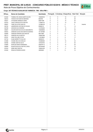 Cargo: 207-TÉCNICO AUXILIAR DE FARMÁCIA - PMI - 40hs-PMI/---
C.EspecíficosC.Contemp.PortuguêsIdentidadeNome do Candidato
PREF. MUNICIPAL DE ILHEUS - CONCURSO PÚBLICO 02/2016 - MÉDIO E TÉCNICO
Nota da Prova Objetiva de Conhecimentos
Nota TotalNºInsc.
814334 THAMILLE DE JESUS QUINTO ALVES 1392394724 6 5 12 23
Situação
20/05/2016Página: 6
832016 THIESCA DOS SANTOS MERISSE 6693780 8 4 14 26
843231 THYSSIANE BARBOZA VIEIRA 905871898 6 4 15 25
821919 TIAGO CARVALHO DE FREITAS 1134867310 5 3 12 20
838207 TIANE SILVA DOS SANTOS 1274864100 0 0 0 0 Ausente
832100 UANDRESON CAETANO DE SOUZA 836695151 3 3 8 14
823769 UEIDSON SILVA BOMFIM 1419783254 5 4 12 21
835927 VALERIA MATOS DA SILVA NASCIMENTO 1282268546 7 3 15 25
820523 VANESSA ALVES DOS SANTOS QUEIROZ 1611397286 4 3 7 14
822859 VANESSA PEREIRA DOS SANTOS 950719897 5 4 9 18
829112 VANESSA SILVA SANTOS 1506927068 6 1 4 11
827381 VANILTON LIMA COTIAS 1150186623 5 3 9 17
821734 VILMA BARRETTO GALVAO 395509319 2 4 3 9
814598 VIVIANE MELO DE ARAUJO 1533960593 7 2 14 23
827006 VIVIANE SANTOS SILVA 1357247672 6 3 11 20
818658 WARLEM VIEIRA FERNANDES 2026478112 7 5 14 26
830906 WILMA SOUZA DE FREITAS LOPES 3391944949 4 4 11 19
821543 ZAINE BIAO SANTOS 1536244180 5 4 11 20
831602 ZENILDA PEREIRA XAVIER 308536991 1 3 6 10
 