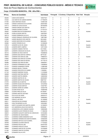 Cargo: 218-GUARDA MUNICIPAL - PMI - 40hs-PMI/---
C.EspecíficosC.Contemp.PortuguêsIdentidadeNome do Candidato
PREF. MUNICIPAL DE ILHEUS - CONCURSO PÚBLICO 02/2016 - MÉDIO E TÉCNICO
Nota da Prova Objetiva de Conhecimentos
Nota TotalNºInsc.
843254 LAISA ALVES SANTOS 1487277431 4 5 5 14
Situação
20/05/2016Página: 27
812322 LAIZ SANTOS DE ALMEIDA BOMFIM 2117625479 7 1 9 17
811930 LAIZE SANTIAGO SOUZA 1334801355 2 2 4 8
812328 LARISSA CONCEICAO DE OLIVEIRA 2004572922 0 0 0 0 Ausente
819113 LARISSA DE JESUS SOUZA 2001822936 3 3 4 10
836404 LARISSA DINORA DOS SANTOS 861483111 5 0 3 8
821096 LARISSA GUERRA OLIVEIRA 2177341701 4 6 2 12
843603 LAUDMIR SANTOS DE MENDONCA 951412272 0 0 0 0 Ausente
831598 LAURA OLIVEIRA SANTOS 1209722631 3 2 4 9
830718 LAZARO DOMINGOS DA SILVA 257231068 2 1 2 5
830365 LAZARO EMANUEL RODRIGUES DE OLIVEIRA 1388778661 10 2 8 20
813892 LAZARO MAURICIO DOS SANTOS 936146400 5 3 7 15
827532 LAZARO MONTEIRO DE OLIVEIRA 590535005 0 0 0 0 Ausente
833984 LAZARO PEREIRA SILVA 1414090293 7 5 12 24
816519 LEANDRO ALVES DE JESUS 883061350 0 0 0 0 Ausente
831962 LEANDRO BISPO CAMPOS 1497101603 0 0 0 0 Ausente
834956 LEANDRO CAMARA FREITAS 941273954 3 5 4 12
833570 LEANDRO CONCEICAO DA SILVA 1486727018 2 2 8 12
824134 LEANDRO DA CRUZ SANTOS 1504668030 4 2 6 12
845099 LEANDRO DOS SANTOS CAMPOS 967751225 4 3 8 15
836010 LEANDRO DOS SANTOS LIMA 1496853512 0 0 0 0 Ausente
819663 LEANDRO DOS SANTOS OLIVEIRA 1449534716 1 5 5 11
821927 LEANDRO DOS SANTOS RAFAEL 1611732174 4 3 2 9
822989 LEANDRO DOS SANTOS REIS 1006930671 4 4 5 13
837167 LEANDRO FERNANDES DE LIMA 1160268045 4 7 15 26
811274 LEANDRO GUIMARAES FREIRE 1125881666 6 3 6 15
834472 LEANDRO MACIEL TEIXEIRA 1523024259 6 3 7 16
827843 LEANDRO PROCOPIO DO CARMO 113920649 6 3 6 15
817100 LEANDRO RAMOSDE SOUSA 1131020626 2 2 7 11
828488 LEANDRO SANTANA SANTOS 1369485530 4 5 7 16
824553 LEANDRO SANTOS AMARAL 1428545492 4 2 4 10
833161 LEANDRO SANTOS DE SA 4504544837 0 0 0 0 Ausente
839029 LEANDRO SANTOS DE SOUSA 998677027 5 6 7 18
817270 LEANDRO SILVA SANTOS 861548345 0 0 0 0 Ausente
813408 LEANDRO SOUSA DOS SANTOS 1401487602 0 0 0 0 Ausente
832767 LEANDRO SOUZA SANTOS 1333277601 6 4 8 18
833074 LEANDRO VIEIRA DO CARMO 1253281769 10 3 16 29
833431 LECIANE ROSA SILVA 1545897999 6 4 5 15
836698 LECIENE PIRES DA SILVA 641350040 7 5 5 17
819921 LEIDIANE SANTOS CAETANO 1451604408 5 1 5 11
835244 LEILA SILVA DE ASSIS 3250343101 7 2 9 18
829996 LEIS ANDRADE DA SILVA 1509835903 5 3 4 12
828297 LENILDO LINO REIS 1611695465 0 0 0 0 Ausente
834511 LENILSON DA SILVA MUNIZ 3925085372 6 5 9 20
825951 LENILTON MORAES ALVES 1520322981 0 0 0 0 Ausente
850040 LENITO OLEGARIO DOS SANTOS JUNIOR 1013549910 5 4 3 12
828304 LEO ANDERSON JESUS DOS SANTOS 493383281 2 4 2 8
823812 LEONADSON ALVES DAMASIO AQUINO 1460825080 6 2 6 14
829645 LEONARDO ALVES PEREIRA DE DEUS 1113662328 5 3 8 16
832810 LEONARDO AUGUSTO SANTOS DA CONCEICAO 1431643840 2 1 6 9
832427 LEONARDO DE ASSIS RAMOS 1408052733 5 3 8 16
816314 LEONARDO GOMES BANDEIRA FILHO 1478769580 7 5 7 19
830693 LEONARDO HERNANI DOS SANTOS RAMOS 1293920495 4 1 9 14
838083 LEONARDO MATEUS COUTO DANIEL 1440007098 9 5 5 19
835799 LEONARDO OLIVEIRA SANTOS 1117233022 0 0 0 0 Ausente
816358 LEONARDO ROCHA LINS 2033015793 0 0 0 0 Ausente
838649 LEONARDO ROSA DE JESUS 1294943723 4 3 5 12
833694 LEONARDO SANTOS DE OLIVEIRA 1515760090 4 1 4 9
811493 LEONARDO SANTOS OLIVEIRA 1504672224 9 4 11 24
826770 LEONARDO SILVA LEITE 996183973 5 4 6 15
 