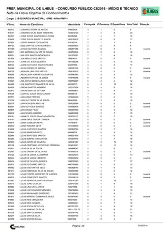 Cargo: 218-GUARDA MUNICIPAL - PMI - 40hs-PMI/---
C.EspecíficosC.Contemp.PortuguêsIdentidadeNome do Candidato
PREF. MUNICIPAL DE ILHEUS - CONCURSO PÚBLICO 02/2016 - MÉDIO E TÉCNICO
Nota da Prova Objetiva de Conhecimentos
Nota TotalNºInsc.
832512 LEONARDO VIEIRA DE MATOS 374432405 3 1 5 9
Situação
20/05/2016Página: 28
814141 LEONARDO VILAS BOAS MONTEIRO 1513210190 7 4 9 20
833907 LEONE SOTER SANTOS DE OLIVEIRA 960282548 7 4 7 18
819459 LEONE SOUZA BARRETO JUNIOR 1465180630 5 6 6 17
837824 LEONES RAMOS DOS SANTOS 975182714 2 1 1 4
834723 LESLE SANTOS DO NASCIMENTO 1563635933 2 2 4 8
811780 LETICIA SILVA DOS SANTOS 1382611056 0 0 0 0 Ausente
828811 LIDIA MARCIELLE ALVES DE SOUZA 1402730934 6 5 8 19
828531 LIGIA DOS SANTOS GONCALVES 1551675021 7 7 4 18
821556 LILIA ARAUJO DOS SANTOS 734914113 0 0 0 0 Ausente
837104 LILIANE DE JESUS QUEIROZ 1407085298 3 2 5 10
824704 LILIANE SILVA DOS SANTOS NUNES 954557956 4 5 8 17
832098 LILLIAN FREIRE DE AMORIM 1492251305 0 0 0 0 Ausente
846705 LINDAURA LIMA DOS SANTOS 1398160970 0 0 0 0 Ausente
824269 LINDOELSON BOMFIM DOS SANTOS 1439481563 4 3 3 10
815915 LINDOMAR SANTOS DE JESUS 1115745956 0 0 0 0 Ausente
815607 LINO ARTUR MOREIRA REIS FARIAS 1595739807 6 3 3 12
840669 LIVIA SANTOS FERNANDES DA SILVA 845295713 6 3 13 22
839676 LORENA SANTOS ANDRADE 1322117934 6 4 6 16
832812 LORENA SANTOS SILVEIRA 1599899817 3 4 4 11
814098 LOURIVAL SOUZA BRITO JUNIOR 995888116 7 4 8 19
837573 LUAN ASSIS PEREIRA 1479294900 5 3 6 14
815758 LUAN GUTTIERRE SILVA SOUZA 985409398 7 3 9 19
825175 LUAN NOGUEIRA FREITAS 1354259564 0 0 0 0 Ausente
816901 LUAN SILVA DOS SANTOS 1534983406 0 0 0 0 Ausente
828675 LUAN SOUSA FELIX 1286907390 5 3 4 12
824539 LUAN SOUZA ANDRADE 1544236898 6 2 7 15
836181 LUANA DE SOUZA FRANCA BARBOSA 1319721117 5 6 7 18
819191 LUANA EMILE GARCIA CORREIA 1626117063 0 0 0 0 Ausente
815514 LUANA GOMES PEREIRA 116741819 0 0 0 0 Ausente
834902 LUANN PEREIRA SILVA 1414088809 0 0 0 0 Ausente
814808 LUCAS ALVES DOS SANTOS 1580932754 4 3 7 14
823444 LUCAS BARBOSA BRITO 646448714 4 4 4 12
822664 LUCAS BISPO DOS SANTOS 1545331650 7 3 6 16
840283 LUCAS BOMFIM DOS SANTOS 1570507775 7 4 7 18
827845 LUCAS COSTA DE OLIVEIRA 1545041067 4 5 10 19
833126 LUCAS CRISTIANO A COCEICAO FERREIRA 1004216521 1 6 11 18
820431 LUCAS DA SILVA SOUZA 1546844147 5 1 6 12
832967 LUCAS DANTAS DE OLIVEIRA 1478686375 0 0 0 0 Ausente
813020 LUCAS DE JESUS ALCANTARA 1380224373 5 2 6 13
826042 LUCAS DE JESUS LIMOEIRO 1208035932 0 0 0 0 Ausente
828402 LUCAS DE OLIVEIRA SOARES 1388733560 6 4 7 17
832915 LUCAS DO CARMO SANTOS 4497736880 3 3 6 12
845652 LUCAS DOS SANTOS MELO 1330828143 3 4 6 13
831013 LUCAS EMMANUEL SILVA DE SOUZA 1408934582 6 4 2 12
831102 LUCAS FONTES CORDEIRO DE ALMEIDA 1191089096 0 0 0 0 Ausente
836932 LUCAS GOMES DOS SANTOS 1500268119 0 0 0 0 Ausente
817481 LUCAS HENRIQUE SANTOS MOURA 1005197091 8 4 15 27
838310 LUCAS JUNIO DA SILVA 2036137245 6 4 9 19
835852 LUCAS LINS CAVALCANTE 755917588 7 4 1 12
815209 LUCAS LUIZ SOUZA DE MENEZES 1293742880 4 5 6 15
824925 LUCAS MAGALHAES CORDEIRO 1371661413 6 1 4 11
831817 LUCAS MORENO GUIMARAES SALES 6050414391 0 0 0 0 Ausente
815593 LUCAS REIS CERQUEIRA 890213550 6 4 3 13
825930 LUCAS REIS OLIVEIRA 1598223941 5 6 7 18
821690 LUCAS ROCHA DE SOUZA 4557331673 5 4 9 18
844991 LUCAS SAMPAIO DA SILVA 14.914.700-70 7 6 8 21
817306 LUCAS SANTOS FARIAS 1611191742 7 1 9 17
827277 LUCAS SANTOS SILVA 1016537190 7 3 5 15
840676 LUCAS SANTOS SOUZA 59061938 2 0 4 6
 