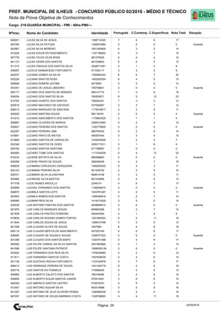 Cargo: 218-GUARDA MUNICIPAL - PMI - 40hs-PMI/---
C.EspecíficosC.Contemp.PortuguêsIdentidadeNome do Candidato
PREF. MUNICIPAL DE ILHEUS - CONCURSO PÚBLICO 02/2016 - MÉDIO E TÉCNICO
Nota da Prova Objetiva de Conhecimentos
Nota TotalNºInsc.
828201 LUCAS SILVA DE JESUS 1399714325 7 4 6 17
Situação
20/05/2016Página: 29
843780 LUCAS SILVA FEITOZA 1436974984 0 0 0 0 Ausente
822967 LUCAS SILVA MORENO 1651393826 6 3 5 14
812226 LUCAS SOUZA DO NASCIMENTO 1167186842 5 3 7 15
847778 LUCAS TELES VILAS BOAS 861279425 4 4 4 12
841137 LUCAS VIEIRA DOS SANTOS 861536843 6 2 5 13
811315 LUCAS VINICIUS DOS SANTOS SILVA 2048511651 4 1 3 8
836957 LUCELIA DAMASCENO FORTUNATO 917250117 3 4 2 9
842037 LUCIANA GOMES DA SILVA 1350694240 8 5 7 20
832229 LUCIANA SANTOS ROSA 1463283024 6 4 5 15
829646 LUCIANO BOMFIM JATOBA 8472840 5 2 5 12
833351 LUCIANO DE JESUS LIMOEIRO 706758641 0 0 0 0 Ausente
820177 LUCIANO DOS SANTOS DE MORAES 859141772 7 3 8 18
834554 LUCIANO DOS SANTOS SILVA 760593671 6 5 12 23
812763 LUCIANO DUARTE DOS SANTOS 758404301 7 3 3 13
820919 LUCIANO MACHADO DE AZEVEDO 537509267 2 3 7 12
838413 LUCIANO MARQUES DE SANTANA 1175916617 4 2 5 11
826520 LUCIANO MARTINS SOUZA M8116476 0 0 0 0 Ausente
814310 LUCIANO NASCIMENTO DOS SANTOS 1176863525 2 1 1 4
838867 LUCIANO OLIVEIRA DE MORAIS 2480014040 5 3 4 12
832627 LUCIANO PEREIRA DOS SANTOS 1330775600 0 0 0 0 Ausente
822297 LUCIANO PEREIRA LIMA 980763452 6 2 6 14
818691 LUCIANO PINTO DE MATOS 490297544 3 3 4 10
813669 LUCIANO SANTOS DE CARVALHO 1534935509 1 2 4 7
832348 LUCIANO SANTOS DE GOES 2050717911 0 1 8 9
824760 LUCIANO SANTOS SANTANA 671786857 0 0 0 0
845483 LUCIANO TOME DOS SANTOS 1117032639 6 4 12 22
815233 LUCIENE BATISTA DA SILVA 980588863 0 0 0 0 Ausente
839359 LUCIENE PRADO DE SOUZA 269259406 4 4 7 15
826839 LUCIMARA CONCEICAO CERQUEIRA 1482055422 5 3 3 11
832143 LUCIMARA PEREIRA SILVA 921430752 2 3 5 10
839721 LUCIMARA SILVA ALCANTARA 664614728 4 2 5 11
834565 LUCINEIDE SILVA BASTOS 681234695 5 2 6 13
817738 LUCIO NUNES ARGOLLO 2244214 4 6 7 17
832808 LUCIVAL FERNANDO DOS SANTOS 1198348470 0 0 0 0 Ausente
836873 LUDIMILA SANTOS LEITE 1633781267 4 2 5 11
823943 LUDMILA RAMOS DOS SANTOS 1389349918 5 2 7 14
838060 LUGIMAR REIS SILVA 1414273029 3 5 6 14
832536 LUIS ANTONIO FREITAS DOS SANTOS 4838689910 0 0 0 0 Ausente
821976 LUIS CARLOS MARQUES SOUZA 994683286 5 2 7 14
821938 LUIS CARLOS PRATES FERREIRA 554404394 4 1 4 9
819835 LUIS CARLOS ROSSINI GOMES FONTES 1261565223 5 2 11 18
811644 LUIS CARLOS SOUSA DE JESUS 1288473796 5 3 5 13
821308 LUIS CLAUDIO ALVES DE SOUZA 3447585 6 4 8 18
826116 LUIS CLAUDIO BERTOLDO NASCIMENTO 507003160 4 5 8 17
836055 LUIS CLAUDIO DE SOUSA E SOUSA 1209707322 0 0 0 0 Ausente
831288 LUIS CLAUDIO DOS SANTOS BISPO 1330791398 5 4 8 17
830062 LUIS FELIPE CABRAL DA SILVA SANTOS 2001693869 6 1 3 10
841596 LUIS FELIPE SANTANA PATRICIO 15680520 06 0 0 0 0 Ausente
833552 LUIS FERNANDO DOS REIS SILVA 1376236583 4 2 6 12
811611 LUIS FERNANDO SANTOS COSTA 1557639035 5 4 6 15
831136 LUIS GUSTAVO ROCHA FURTUNATO 1123192979 4 7 6 17
848413 LUIS HENRIQUE PEREIRA DE SOUZA 1441340718 6 2 8 16
835716 LUIS SANTOS DA FONSECA 716598205 4 3 6 13
828995 LUIZ ALBERTO CALIXTO DOS SANTOS 760746095 2 4 8 14
839695 LUIZ ALBERTO SOUZA SANTOS JUNIOR 975914081 3 6 6 15
828354 LUIZ AMERICO SANTOS CASTRO 975678337 4 5 5 14
812447 LUIZ ANTONIO AGUIAR SILVA 842519998 5 3 8 16
831287 LUIZ ANTONIO DE JEUS OLIVEIRA PENNA 1392890039 8 2 5 15
847207 LUIZ ANTONIO DE SOUZA MARINHO COSTA 1338769693 4 4 11 19
 