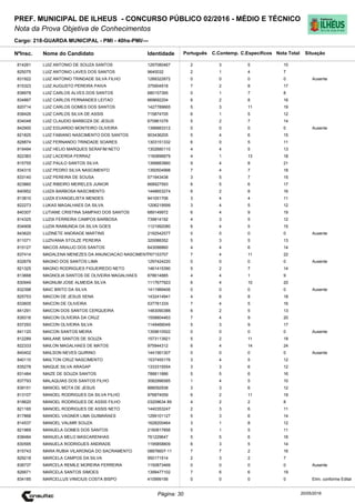 Cargo: 218-GUARDA MUNICIPAL - PMI - 40hs-PMI/---
C.EspecíficosC.Contemp.PortuguêsIdentidadeNome do Candidato
PREF. MUNICIPAL DE ILHEUS - CONCURSO PÚBLICO 02/2016 - MÉDIO E TÉCNICO
Nota da Prova Objetiva de Conhecimentos
Nota TotalNºInsc.
814261 LUIZ ANTONIO DE SOUZA SANTOS 1297080467 2 3 5 10
Situação
20/05/2016Página: 30
825075 LUIZ ANTONIO LAVES DOS SANTOS 9640032 2 1 4 7
831922 LUIZ ANTONIO TRINDADE SILVA FILHO 1289322872 0 0 0 0 Ausente
815323 LUIZ AUGUSTO PEREIRA PAIVA 375904918 7 2 8 17
838978 LUIZ CARLOS ALVES DOS SANTOS 680157395 0 1 7 8
834867 LUIZ CARLOS FERNANDES LEITAO 669692204 6 2 8 16
820714 LUIZ CARLOS GOMES DOS SANTOS 1427789665 5 3 11 19
838426 LUIZ CARLOS SILVA DE ASSIS 715874705 6 1 5 12
834048 LUIZ CLAUDIO BARBOZA DE JESUS 670961078 5 2 7 14
842900 LUIZ EDUARDO MONTEIRO OLIVEIRA 1396883312 0 0 0 0 Ausente
821825 LUIZ FABIANO NASCIMENTO DOS SANTOS 903436205 5 4 6 15
828874 LUIZ FERNANDO TRINDADE SOARES 1303151332 6 0 5 11
819494 LUIZ HELIO MARQUES SERAFIM NETO 1302680110 4 4 5 13
822383 LUIZ LACERDA FERRAZ 1160896879 4 1 13 18
815755 LUIZ PAULO SANTOS SILVA 1399883860 9 4 8 21
834315 LUIZ PEDRO SILVA NASCIMENTO 1350504998 7 4 7 18
833140 LUIZ PEREIRA DE SOUSA 571943438 3 5 7 15
823860 LUIZ RIBEIRO MEIRELES JUNIOR 668927593 6 5 6 17
840952 LUIZA BARBOSA NASCIMENTO 1448653274 6 2 8 16
813810 LUIZA EVANGELISTA MENDES 941051706 3 4 4 11
822273 LUKAS MAGALHAES DA SILVA 1206219599 3 4 5 12
840307 LUTIANE CRISTINA SAMPAIO DOS SANTOS 689149972 6 4 9 19
814325 LUZIA FERREIRA CAMPOS BARBOSA 739814192 4 3 5 12
834908 LUZIA RAIMUNDA DA SILVA GOES 1121992080 6 4 5 15
843620 LUZINETE ANDRADE MARTINS 2192542577 0 0 0 0 Ausente
811071 LUZIVANIA STOLZE PEREIRA 320088352 5 3 5 13
815127 MACOS ARAUJO DOS SANTOS 643098860 4 4 6 14
837414 MADALENA MENEZES DA ANUNCIACAO NASCIMENT767153707 7 4 11 22
832679 MAGNO DOS SANTOS LIMA 1297424220 0 0 0 0 Ausente
821325 MAGNO RODRIGUES FIGUEIREDO NETO 1461415390 5 2 7 14
813668 MAGNOLIA SANTOS DE OLIVEIRA MAGALHAES 878614885 4 4 1 9
830949 MAGNUM JOSE ALMEIDA SILVA 1117677923 6 4 10 20
832398 MAIC BRITO DA SILVA 1411989406 0 0 0 0 Ausente
825753 MAICON DE JESUS SENA 1432414941 4 6 8 18
833605 MAICON DE OLIVEIRA 53778133X 7 4 5 16
841291 MAICON DOS SANTOS CERQUEIRA 1483090388 6 2 5 13
839316 MAICON OLIVEIRA DA CRUZ 1558804463 7 4 9 20
837293 MAICON OLIVEIRA SILVA 1149466049 5 3 9 17
841120 MAICON SANTOS MEIRA 1359610502 0 0 0 0 Ausente
812289 MAILANE SANTOS DE SOUZA 1573113921 5 2 11 18
822333 MAILON MAGALHAES DE MATOS 975944312 6 4 14 24
840402 MAILSON NEVES QUIRINO 1441561307 0 0 0 0 Ausente
840110 MAILTON CRUZ NASCIMENTO 1537455176 3 4 5 12
835278 MAIQUE SILVA ARAGAP 1333315554 3 3 6 12
831484 MAIZE DE SOUZA SANTOS 788811886 5 5 6 16
837793 MALAQUIAS DOS SANTOS FILHO 3082996585 1 4 5 10
839151 MANOEL MOTA DE JESUS 888092938 3 3 6 12
813107 MANOEL RODRIGUES DA SILVA FILHO 976874059 6 2 11 19
818620 MANOEL RODRIGUES DE ASSIS FILHO 03209634 89 4 2 2 8
821165 MANOEL RODRIGUES DE ASSIS NETO 1440353247 2 3 6 11
817868 MANOEL VAGNER LIMA GUIMARAES 1299101127 5 3 6 14
814537 MANOEL VALMIR SOUZA 1628200464 3 1 8 12
821969 MANUELA GOMES DOS SANTOS 2160817856 5 1 5 11
838484 MANUELA MELO MASCARENHAS 761229647 5 5 6 16
830595 MANUELA RODRIGUES ANDRADE 1195858809 6 3 5 14
815743 MARA RUBIA VILARONGA DO SACRAMENTO 08876607-11 7 7 2 16
829218 MARCELA CAMPOS DA SILVA 950171514 2 3 2 7
838737 MARCELA REMILE MOREIRA FERREIRA 1150873469 0 0 0 0 Ausente
826671 MARCELA SANTOS SIMOES 1399477102 7 6 6 19
834185 MARCELLUS VINICIUS COSTA BISPO 410999156 0 0 0 0 Elim. conforme Edital
 