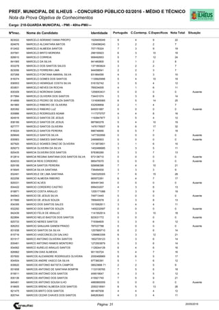 Cargo: 218-GUARDA MUNICIPAL - PMI - 40hs-PMI/---
C.EspecíficosC.Contemp.PortuguêsIdentidadeNome do Candidato
PREF. MUNICIPAL DE ILHEUS - CONCURSO PÚBLICO 02/2016 - MÉDIO E TÉCNICO
Nota da Prova Objetiva de Conhecimentos
Nota TotalNºInsc.
823022 MARCELO ADRIANO VIANA PIROPO 1529455049 9 4 9 22
Situação
20/05/2016Página: 31
824676 MARCELO ALCANTARA MATOS 1354096240 3 2 2 7
812402 MARCELO ALMEIDA SANTOS 757178324 7 3 9 19
837591 MARCELO BRITO MOREIRA 298155923 6 3 10 19
826610 MARCELO CORREIA 906492653 5 7 12 24
841065 MARCELO DA SILVA 941460800 5 1 2 8
833278 MARCELO DOS SANTOS SALES 1371893624 3 2 2 7
823056 MARCELO FERREIRA LIMA 944098541 2 2 3 7
837268 MARCELO FONTANA AMARAL SILVA 831864095 4 3 3 10
818374 MARCELO GOMES DOS SANTOS 1130620956 5 4 10 19
836553 MARCELO HENRIQUE COSTA SILVA 516152742 3 5 4 12
833831 MARCELO NEVES DA ROCHA 785034005 4 1 6 11
835309 MARCELO NORONHA GAMA 1259053431 0 0 0 0 Ausente
817994 MARCELO OLIVEIRA DOS SANTOS 734431074 3 3 8 14
814899 MARCELO PEDRO DE SOUZA SANTOS 1316065065 6 5 14 25
841865 MARCELO RIBEIRO DE OLIVEIRA 532508858 2 1 4 7
820392 MARCELO RIBEIRO LUZ 845051687 0 0 0 0 Ausente
835886 MARCELO RODRIGUES ADAMI 1117375757 4 4 8 16
824916 MARCELO SANTOS DE JESUS 1193847877 3 5 4 12
838189 MARCELO SANTOS DE JESUS 887960278 5 4 10 19
827777 MARCELO SANTOS OLIVEIRA 1476176507 9 6 17 32
816024 MARCELO SANTOS PEREIRA 896746690 6 5 7 18
829649 MARCELO SANTOS SILVA 1477302956 0 0 0 0 Ausente
835563 MARCELO SIMOES SANTANA 248566903 0 0 0 0 Ausente
827920 MARCELO SOARES DINIZ DE OLIVEIRA 1313872601 3 1 6 10
829273 MARCIA OLIVEIRA DA SILVA 1402486685 3 3 5 11
825435 MARCIA OLIVEIRA DOS SANTOS 878380280 3 3 7 13
812814 MARCIA REGINA SANTANA DOS SANTOS SILVA 673136710 0 0 0 0 Ausente
824033 MARCIA REIS CORDEIRO 885475070 0 0 0 0 Ausente
829199 MARCIA SANTOS PEREIRA 926696386 7 4 10 21
815645 MARCIA SILVA SANTANA 736484930 3 3 3 9
832491 MARCIELE DE LIMA SANTANA 1540329305 7 6 15 28
822256 MARCIO ALMEIDA RIBEIRO 665972261 6 4 7 17
829331 MARCIO ALVES 904491340 0 0 0 0 Ausente
834422 MARCIO CORDEIRO CASTRO 699433207 4 3 6 13
818871 MARCIO COSTA ARAUJO 1205171088 7 3 9 19
840943 MARCIO DE JESUS SILVA 749713445 0 0 0 0 Ausente
817689 MARCIO DE JESUS SOUZA 785645578 2 3 8 13
834395 MARCIO DOS SANTOS SALES 1515562611 3 4 4 11
832292 MARCIO DOS SANTOS SOUZA 1400232597 0 0 0 0 Ausente
842439 MARCIO FELIX DE ARAUJO 1141552914 5 3 10 18
822894 MARCIO NELIO BASTOS DOS SANTOS 823031772 0 0 0 0 Ausente
825733 MARCIO NERES SANTOS 719384605 3 3 6 12
826253 MARCIO SANJUAN GANEM PRADO 787037788 0 0 0 0 Ausente
831938 MARCIO SANTOS DA SILVA 1257669710 6 2 6 14
815716 MARCIO VASCONCELOS GALVAO 1299963358 6 3 12 21
831517 MARCO ANTONIO OLIVEIRA SANTOS 1602729123 5 3 6 14
835461 MARCO ANTONIO RAMOS MONTEIRO 1272503879 5 3 6 14
834562 MARCO AURELIO ARAUJO SANTOS 1128244128 6 4 6 16
826962 MARCONI DIAS ALMEIDA 901163724 5 4 7 16
837600 MARCOS ALEXANDRE RODRIGUES OLIVEIRA 2000468969 6 6 5 17
834504 MARCOS ANDRE VASCO DA SILVA 877360391 5 1 6 12
835620 MARCOS ANTONIO BATISTA CAMPOS 08523666 71 2 2 5 9
831658 MARCOS ANTONIO DE SANTANA BOMFIM 1133106765 7 5 6 18
815611 MARCOS ANTONIO DOS SANTOS 459018647 4 3 5 12
830136 MARCOS ANTONIO DOS SANTOS 415921740 7 5 9 21
845461 MARCOS ANTONIO SOUSA ILHO 4880860009 0 0 0 0 Ausente
818605 MARCOS BRENO ALMEIDA DOS SANTOS 2050218591 8 5 13 26
821475 MARCOS BRITO DOS SANTOS 981467938 4 4 4 12
820744 MARCOS CEZAR CHAVES DOS SANTOS 846263645 4 3 4 11
 