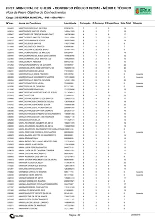 Cargo: 218-GUARDA MUNICIPAL - PMI - 40hs-PMI/---
C.EspecíficosC.Contemp.PortuguêsIdentidadeNome do Candidato
PREF. MUNICIPAL DE ILHEUS - CONCURSO PÚBLICO 02/2016 - MÉDIO E TÉCNICO
Nota da Prova Objetiva de Conhecimentos
Nota TotalNºInsc.
824403 MARCOS CONCEICAO SILVEIRA 670838705 7 2 5 14
Situação
20/05/2016Página: 32
843814 MARCOS DOS SANTOS SOUZA 1455441929 6 3 7 16
820947 MARCOS FELIPE CERQUEIRA MELGACO 1487063989 4 5 8 17
811044 MARCOS FRED SANTOS OLIVEIRA 1522210504 6 2 13 21
825017 MARCOS GUIMARAES SOUZA 1600070469 6 2 6 14
828229 MARCOS JESUS SANTOS 1162737980 5 1 3 9
811849 MARCOS JOSE DOS SANTOS 478090358 1 5 1 7
823047 MARCOS LUAN SOLEDADE BISPO 1519971443 1 3 5 9
820978 MARCOS MAGALHAES DE MACEDO 976320401 6 3 5 14
839404 MARCOS MAGNO DE JESUS DOS SANTOS 1576638766 3 4 5 12
832365 MARCOS MANOEL DOS SANTOS LUZ 1498285945 3 2 5 10
812393 MARCOS MOTA PEREIRA 899402100 5 2 3 10
831262 MARCOS NASCIMENTO DE OLIVEIRA 404980937 6 5 11 22
819243 MARCOS OLIVEIRA DOS SANTOS FILHO 1529995159 7 8 17 32
836231 MARCOS PASSOS DE JESUS 718165853 6 2 6 14
812359 MARCOS PAULO GOES PINHEIRO 976109760 0 0 0 0 Ausente
828395 MARCOS PAULO NASCIMENTO SANTOS 1379136806 0 0 0 0 Ausente
826264 MARCOS PAULO SANTOS OLIVEIRA 1474911269 6 5 9 20
832303 MARCOS SANTOS OLIVEIRA 793900565 0 0 0 0 Ausente
843296 MARCOS SILVA DE OLIVIEIRA 973121505 0 0 0 0 Ausente
811246 MARCOS SOARES DA SILVA 1312220406 8 1 6 15
815418 MARCOS VENICIUS CONCEICAO DE JESUS 1213454913 3 2 6 11
823203 MARCOS VICTOR 723005079 8 4 13 25
818464 MARCOS VINICIUS BRITO DOS SANTOS 1299253733 5 4 8 17
834541 MARCOS VINICIUS CORREIA DE SOUSA 1367659639 7 4 8 19
818702 MARCOS VINICIUS MORAES SOUSA 1558658386 7 4 9 20
825280 MARCOS VINICIUS OLIVEIRA SANTOS 2080864394 5 5 4 14
835335 MARCOS VINICIUS SANTANA DIORATO 2012575137 7 3 6 16
826730 MARCOS VINICIUS SEPEDRO DO SACRAMENTO 1485061350 3 3 4 10
836895 MARCUS VINICIUS COSTA DE ANDRADE 1000621138 3 3 7 13
825208 MARDSO SANTOS SILVA 1117029174 3 3 7 13
825022 MARIA APARECIDA OLIVEIRA DA SILVA 1002074720 3 2 7 12
830899 MARIA APARECIDA OLIVEIRA DA SILVA 1309267600 6 6 7 19
834263 MARIA APARECIDA SACRAMENTO DE ARAUJO SAN 459001248 4 1 3 8
815059 MARIA CRISTIANE CORREIA DOS SANTOS 889380260 0 0 0 0 Ausente
840823 MARIA DAJUDA SANTOS DO NASCIMENTO 890369801 5 6 3 14
823589 MARIA EDIRANE DIAS 606088628 6 3 9 18
834330 MARIA INGRID CASTILHANO MENEZES DIAS 1377638243 7 3 7 17
832663 MARIA JAIRES ALVES ROSA 1154169006 4 3 4 11
842458 MARIA LUCIA PEREIRA SANTOS 544877810 7 3 3 13
829678 MARIA LUIZA SALES OLIVERIA CORREIA 1458031551 5 2 4 11
819231 MARIA QUITERIA NASCIMENTO 980538092 5 3 3 11
826893 MARIA RAIMUNDA DOS SANTOS 1273279913 2 2 4 8
816973 MARIA VITORIA NASCIMENTO DE OLIVEIRA 669649899 4 2 4 10
830593 MARIANA SOUSA GALINDO 1134636776 9 5 6 20
815820 MARIANA XAVIER DOS SANTOS 1288739575 5 3 8 16
834391 MARIJANE BRITO SANTOS 1263090273 5 3 6 14
818262 MARILENE CARVALHO SANTOS 506411745 0 0 0 0 Ausente
840839 MARILENE VIEIRA SANTOS 561377880 0 0 0 0 Ausente
832310 MARILIA MENDES DA SILVA 1358651310 4 3 4 11
836515 MARILIA RAMOS DOS SANTOS 2005070521 3 1 2 6
818803 MARILZA CARDOSO DOS SANTOSBARRETO 504275987 6 4 7 17
827297 MARINA FERREIRA DOS SANTOS 1151810169 9 5 11 25
837488 MARINALDO BENEVIDES REIS 413606805 7 5 4 16
836996 MARIO AUGUSTO VICENTE DA SILVA 891491651 0 0 0 0 Ausente
819323 MARIO CEZAR DA SILVA JUNIOR 1399275305 4 0 4 8
823169 MARIO COSTA DO SACRAMENTO 1315717107 3 1 3 7
835051 MARIO JULIODE JESUS LEANDRO 1406908320 2 3 4 9
818271 MARIO OLIVEIRA DE ANDRADE 1473327881 3 0 3 6
822016 MARIO PINTO SODRE 372123465 1 2 5 8
 