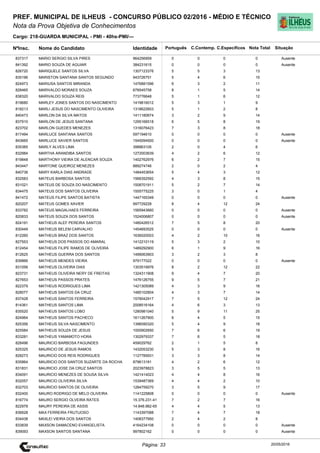 Cargo: 218-GUARDA MUNICIPAL - PMI - 40hs-PMI/---
C.EspecíficosC.Contemp.PortuguêsIdentidadeNome do Candidato
PREF. MUNICIPAL DE ILHEUS - CONCURSO PÚBLICO 02/2016 - MÉDIO E TÉCNICO
Nota da Prova Objetiva de Conhecimentos
Nota TotalNºInsc.
837317 MARIO SERGIO SILVA PIRES 964256959 0 0 0 0
Situação
Ausente
20/05/2016Página: 33
841392 MARIO SOUZA DE AGUIAR 384231615 0 0 0 0 Ausente
826720 MARIQUELE SANTOS SILVA 1307123376 5 5 3 13
835196 MARISTON SANTANA SANTOS SEGUNDO 943726751 5 4 6 15
824973 MARIUSA SANTOS MIRANDA 1476881596 6 3 2 11
828465 MARIVALDO MORAES SOUZA 678545758 8 1 5 14
838320 MARIVALDO SOUZA REIS 773776648 5 1 6 12
819680 MARLEY JONES SANTOS DO NASCIMENTO 1419816012 5 3 1 9
818213 MARLI JESUS DO NASCIMENTO OLIVEIRA 1318622603 5 1 2 8
840473 MARLON DA SILVA MATOS 1411180674 3 2 9 14
837910 MARLON DE JESUS SANTANA 1295166518 6 5 8 19
823702 MARLON GUEDES MENEZES 1316076423 7 3 8 18
817494 MARLUCE SANTANA SANTOS 597194610 0 0 0 0 Ausente
843665 MARLUCE XAVIER SANTOS 1545094500 0 0 0 0 Ausente
835385 MARLY ALVES LIMA 398863105 2 0 4 6
832984 MARTHA ARANDIBA SANTOS 1272003639 4 2 6 12
819848 MARTHONY VIEIRA DE ALENCAR SOUZA 1402762976 6 2 7 15
843447 MARTONE QUEIROZ MENEZES 889274746 2 0 2 4
840736 MARY KARLA DIAS ANDRADE 1484453654 5 4 3 12
832583 MATEUS BARBOSA SANTOS 1566352592 4 3 8 15
831021 MATEUS DE SOUZA DO NASCIMENTO 1508701911 5 2 7 14
834475 MATEUS DOS SANTOS OLIVEIRA 1555775225 3 0 1 4
841472 MATEUS FILIPE SANTOS BATISTA 1447165349 0 0 0 0 Ausente
820207 MATEUS GOMES XAVIER 997729228 8 4 12 24
833782 MATEUS MAGALHAES FERREIRA 1565943660 0 0 0 0 Ausente
820833 MATEUS SOUZA DOS SANTOS 1524006807 0 0 0 0 Ausente
824191 MATHEUS ALEF PEREIRA SANTOS 1480426512 7 5 8 20
830449 MATHEUS BELEM CARVALHO 1454693525 0 0 0 0 Ausente
812260 MATHEUS BRAZ DOS SANTOS 1636020003 4 2 10 16
827553 MATHEUS DOS PASSOS DO AMARAL 1412210119 5 3 2 10
812454 MATHEUS FILIPE RAMOS DE OLIVEIRA 1489292900 6 1 9 16
812625 MATHEUS GUERRA DOS SANTOS 1499063903 3 2 3 8
839866 MATHEUS MENDES VIEIRA 979177022 0 0 0 0 Ausente
831056 MATHEUS OLIVEIRA DIAS 1303519976 8 2 12 22
823731 MATHEUS OLIVEIRA NERY DE FREITAS 1324311908 9 4 7 20
827653 MATHEUS PASSOS PRATES 1476126755 9 5 7 21
822379 MATHEUS RODRIGUES LIMA 1421305089 4 3 9 16
828077 MATHEUS SANTOS DA CRUZ 1485102804 4 3 7 14
837428 MATHEUS SANTOS FERREIRA 1578042917 7 5 12 24
814361 MATHEUS SANTOS LIMA 2008516164 4 6 3 13
835520 MATHEUS SANTOS LOBO 1280981040 5 9 11 25
824964 MATHEUS SANTOS PACHECO 1611267900 6 4 5 15
825356 MATHEUS SILVA NASCIMENTO 1396090320 5 4 9 18
825584 MATHEUS SOUZA DE JESUS 1000902650 7 6 6 19
833281 MATHEUS YAMAMOTO HORA 1302979337 7 6 5 18
828496 MAURICIO BARBOSA FAGUNDES 459029762 2 1 5 8
825325 MAURICIO DE JESUS RAMOS 1432053230 5 3 8 16
828273 MAURICIO DOS REIS RODRIGUES 1127785931 3 3 8 14
835864 MAURICIO DOS SANTOS SUZARTE DA ROCHA 879613181 4 2 6 12
831831 MAURICIO JOSE DA CRUZ SANTOS 2023978823 3 5 5 13
834091 MAURICIO MENEZES DE SOUSA SILVA 1421414023 4 4 8 16
832057 MAURICIO OLIVEIRA SILVA 1539487369 4 4 2 10
832703 MAURICIO SANTOS DE OLIVEIRA 1284759270 3 5 9 17
832400 MAURO RODRIGO DE MELO OLIVEIRA 1141225808 0 0 0 0 Ausente
816774 MAURO SERGIO OLVEIRA RATES 15.376.231-41 7 2 7 16
822978 MAURY PEREIRA DE ASSIS 14.848.982-65 4 4 5 13
836628 MAX FERREIRA FRUTUOSO 1143397088 7 4 7 18
834438 MAXLEI VIEIRA DOS SANTOS 1408377950 2 4 2 8
833839 MAXSON DAMACENO EVANGELISTA 4164234108 0 0 0 0 Ausente
839093 MAXSON SANTOS SANTANA 997802162 0 0 0 0 Ausente
 