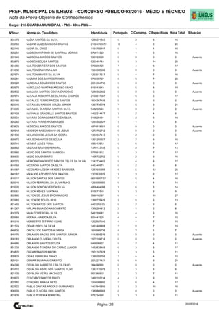 Cargo: 218-GUARDA MUNICIPAL - PMI - 40hs-PMI/---
C.EspecíficosC.Contemp.PortuguêsIdentidadeNome do Candidato
PREF. MUNICIPAL DE ILHEUS - CONCURSO PÚBLICO 02/2016 - MÉDIO E TÉCNICO
Nota da Prova Objetiva de Conhecimentos
Nota TotalNºInsc.
834473 NADIA SANTOS DA SILVA 1299271553 6 2 8 16
Situação
20/05/2016Página: 35
833588 NADINE LUIZE BARBOSA DANTAS 21024760571 10 4 8 22
822145 NADIR DA CRUZ 1154789497 5 1 4 10
825254 NADSON ANTONIO DE SANTANA MORAIS 879814322 6 1 9 16
831949 NADSON LIMA DOS SANTOS 530333028 0 0 0 0 Ausente
833673 NADSON SOUSA SANTOS 520349143 9 3 14 26
824386 NAILTON BATISTA DOS SANTOS 975808729 7 4 6 17
814632 NAILTON SANTANA LIMA 1584005696 0 0 0 0 Ausente
827974 NAILTON XAVIER DA SILVA 1263017517 5 4 7 16
835281 NALMAR DOS SANTOS RAMOS 976939797 8 5 7 20
836922 NANDIALA SOUZA DOS SANTOS 2051004730 0 0 0 0 Ausente
832972 NAPOLEAO MARTINS ARGOLO FILHO 819343943 6 5 8 19
832832 NARJARA SANTOS COSTA CARDOSO 1289302502 0 0 0 0 Ausente
837674 NATALIA ROBERTA DE OLIVEIRA CAMPOS 2109817097 6 5 6 17
833195 NATALICE FERREIRA DOS SANTOS 1604367105 0 0 0 0 Ausente
823346 NATANAEL PASSOS SOUZA JUNIOR 1337735078 7 5 9 21
813339 NATASIEL OLIVEIRA SANTOS SILVA 543250684 0 0 0 0 Ausente
837433 NATHALIA GRACIELLE SANTOS BASTOS 1402314477 3 2 4 9
825504 NAYARA DO NASCIMENTO DA SILVA 910929491 7 2 9 18
825262 NAYARA FERREIRA MENEZES 1283302527 3 1 4 8
823623 NEDSON LIMA DOS SANTOS 4874618501 0 0 0 0 Ausente
838543 NEIDSON NASCIMENTO DE JESUS 1273792742 0 0 0 0 Ausente
821538 NEILANDIA DE JESUS DA COSTA 1353337413 5 2 2 9
826972 NEILSONSANTOS DE SOUZA 1331250927 2 2 6 10
829744 NEIMAR ALVES VIANA 488717612 5 6 6 17
822862 NELAINE SANTOS PEREIRA 1479144185 5 2 7 14
833885 NELIO DOS SANTOS BARBOSA 977661512 7 3 7 17
836600 NELIO SOUSA BRITO 1426722702 5 2 9 16
828775 NEMORA DANDRYDG SANTOS TELES DA SILVA 1147734402 5 4 8 17
818758 NICERCIO SANTOS DA SILVA 445349573 0 2 6 8
815087 NICOLAS HUDSON MENDES BARBOSA 1287930905 8 5 12 25
840167 NIKALICE AZEVEDO DOS SANTOS 1322630925 3 3 6 12
818317 NILSON DANTAS DOS SANTOS 06516007-07 7 5 4 16
825016 NILSON FERREIRA DA SILVA FILHO 1283009900 6 4 4 14
815026 NILSON GONCALVES DA SILVA 4806404006 3 6 5 14
833051 NILSON NEVES SANTANA 812871510 3 3 3 9
832880 NILTON DE JESUS ENCARNACAO 798916087 8 4 15 27
822983 NILTON DE SOUZA REIS 1395735425 3 5 5 13
821455 NILTON MATOS DOS SANTOS 4453292-03 0 2 3 5
814267 NIRLAN SILVA DO NASCIMENTO 1368294812 2 4 2 8
816779 NIVALDO PEREIRA SILVA 548155682 6 4 6 16
835966 NOEMIA ALMEIDA SILVA 801441528 4 4 7 15
816316 NORBERTO ZEFIRINO ELIAS 1252587040 4 4 7 15
811724 ODAIR PIRES DA SILVA 1481409808 7 5 7 19
840636 ORCYLEIDE SANTOS ALMEIDA 1616989726 4 2 1 7
840176 ORLANDO MACIEL DOS SANTOS JUNIOR 1143856376 0 0 0 0 Ausente
838163 ORLANDO OLIVEIRA COSTA 1577109716 0 0 0 0 Ausente
844686 ORLANDO SANTOS SOUZA 946806632 5 2 4 11
831338 ORLANDO TEIXEIRA DO CARMO JUNIOR 1432835459 6 3 8 17
818820 OSCAR SANTOS MACIEL 1501187678 3 3 5 11
830629 OSIAS FERREIRA PINHO 1389285766 7 4 4 15
829101 OSMAR SILVA NASCIMENTO 2012271421 9 6 9 24
834298 OSVALDO BARRETO E SILVA FILHO 384490565 0 0 0 0 Ausente
819702 OSVALDO BISPO DOS SANTOS FILHO 1383170975 3 3 3 9
821139 OSVALDO VIEIRA MACHADO 561388903 2 2 7 11
818923 OTACIANO SANTOS FILHO 1460102134 4 3 9 16
837982 OTHONIEL BRAGA NETO 1004088850 7 6 4 17
822922 PABLO DANTAS ARGOLO GUIMARAES 1417945850 3 3 10 16
836509 PABLO OLIVEIRA DOS SANTOS 1330866665 0 0 0 0 Ausente
821638 PABLO PEREIRA FERREIRA 975234960 3 3 5 11
 