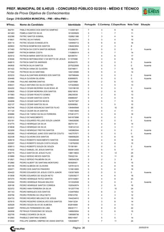 Cargo: 218-GUARDA MUNICIPAL - PMI - 40hs-PMI/---
C.EspecíficosC.Contemp.PortuguêsIdentidadeNome do Candidato
PREF. MUNICIPAL DE ILHEUS - CONCURSO PÚBLICO 02/2016 - MÉDIO E TÉCNICO
Nota da Prova Objetiva de Conhecimentos
Nota TotalNºInsc.
842791 PABLO RICARDO DOS SANTOS SAMPAIO 1133591361 7 3 9 19
Situação
20/05/2016Página: 36
841463 PAMELA SANTOS SILVA 1610005929 3 1 7 11
832368 PATRIC SANTOS SOBRAL 1528821386 7 3 4 14
819631 PATRIC SILVA FARIAS 1533342741 3 3 4 10
826114 PATRIC SOUSA EVANGELISTA 1305950712 6 6 6 18
820603 PATRICIA BOMFIM DOS SANTOS 1384823654 3 2 3 8
817483 PATRICIA DA COSTA SANTOS MORAIS 815366078 0 0 0 0 Ausente
829987 PATRICIA MARIA COSTA 1153860414 4 3 7 14
823012 PATRICIA MARIA SANTOS DA SILVA 820380741 7 4 6 17
818046 PATRICIA NEPOMUCENO V DA MOTTA DE JESUS 511070586 7 3 6 16
848615 PATRICIA SANTOS ANDRADE 802942270 0 0 0 0 Ausente
840830 PATRICIA SILVA SANTOS 2075222606 0 0 0 0 Ausente
841422 PATRICIA VIANA DE OLIVEIRA 530746611 5 4 7 16
817442 PATRICIO SILVA SANTANA 1402125585 5 5 4 14
823233 PAULA ALCANTARA BORGES DOS SANTOS 1607086484 0 0 0 0 Ausente
834469 PAULA OLIVEIRA SILVEIRA 839090870 0 0 0 0 Ausente
813996 PAULINO AMORIM DANTAS 432075968 5 2 6 13
838431 PAULO ANTONIO DA SILVA CASTRO 1373226820 5 3 5 13
824202 PAULO CESAR BEZERRA VILAS BOAS JR 1333196105 0 0 0 0 Ausente
830805 PAULO CESAR MOREIRA DOS SANTOS 656218916 2 2 6 10
817983 PAULO CESAR PEIXOTO GOMES 296235539 5 2 6 13
845863 PAULO CESAR SANTOS COSTA 458985457 5 4 5 14
824858 PAULO CESAR SANTOS NEVES 1547877367 3 5 7 15
822137 PAULO CESAR SANTOS SILVA 825556562 4 1 5 10
842746 PAULO CEZAR ASSUNCAO SANTOS FILHO 1364640848 5 5 10 20
811124 PAULO CEZAR SILVA SANTOS 1150014849 3 4 4 11
839986 PAULO DE TARSO DA SILVA FERREIRA 5753612771 5 3 8 16
833012 PAULO DO NASCIMENTO 5451673996 0 0 0 0 Ausente
833191 PAULO EDUARDO PELUSIO SOUZA JUNIOR 1364028280 0 0 0 0 Ausente
814770 PAULO HENRIQUE DA SILVA 382741161 2 4 8 14
819638 PAULO HENRIQUE DA SILVA 1538143143 6 2 3 11
823209 PAULO HENRIQUE FREITAS SANTOS 1493982044 0 0 0 0 Ausente
845265 PAULO HENRIQUE JUNIO DOS SANTOS COUTO 1442757671 0 0 0 0 Ausente
822338 PAULO OLIVEIRA DOS SANTOS 1569056200 6 3 6 15
829018 PAULO ROBERTO NASCIMENTO SANTOS 1330266048 6 4 8 18
825557 PAULO ROBERTO SOUZA COSTA SOUZA 1130782000 4 3 8 15
838513 PAULO ROBERTO SOUZA DE SOUZA 751561991 0 0 0 0 Ausente
819232 PAULO SAMUEL DE JESUS SANTOS 5500612400 3 5 9 17
836775 PAULO SANTOS DE JESUS FILHO 1388118653 7 5 13 25
815889 PAULO SERGIO NEVES SANTOS 759322104 6 3 11 20
812821 PAULO SERGIO PALMEIRA SILVA 1585545236 3 2 3 8
812880 PEDRO ALBERT DE SANTANA MONTEIRO 993926401 4 2 9 15
840195 PEDRO ALMEIDA DE OLIVEIRA 1207814415 6 4 8 18
830071 PEDRO DOS SANTOS PINHEIRO 1316612805 5 5 6 16
824422 PEDRO EDUARDO DE JESUS COSTA JUNIOR 1303073609 0 0 0 0 Ausente
813938 PEDRO EDUARDO DE SOUZA NETO 1325039217 8 4 6 18
847274 PEDRO HENRIQUE PATEZ SANTOS 2074154801 8 4 8 20
830344 PEDRO HENRIQUE RIGUAD BALDOV 1013332938 0 0 0 0 Ausente
828106 PEDRO HENRIQUE SANTOS CORREIA 1529342674 5 2 9 16
823372 PEDRO HIAN FERREIRA DA SILVA 1612077749 7 7 10 24
851143 PEDRO MARQUES DOS SANTOS 1334976902 4 6 2 12
835756 PEDRO PEREIRA DA CRUZ NETO 976914700 5 4 3 12
824733 PEDRO RICARDO MELGACO DE JESUS 1544234910 6 3 6 15
837615 PEDRO ROGERIO GONCALVES DOS SANTOS 745413234 3 3 8 14
825028 PEDRO SOUZA SILVA DE ALMEIDA 832816906 6 3 4 13
823957 PERICLES FERNANDES DE LIMA 956301711 8 6 8 22
840658 PETRHUS POSSIDONIO DE SOUZA 1486820654 6 3 6 15
822709 PHABLO SOARES DA SILVA 1385589736 5 1 1 7
812993 PHABULO SANTANA GOMES 999314947 4 5 5 14
813432 PHILLIPE GABRIEL DIMPINO DE ASSIS SANTOS 1353046877 6 7 11 24
 