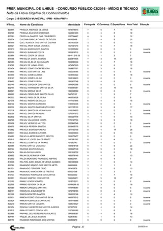 Cargo: 218-GUARDA MUNICIPAL - PMI - 40hs-PMI/---
C.EspecíficosC.Contemp.PortuguêsIdentidadeNome do Candidato
PREF. MUNICIPAL DE ILHEUS - CONCURSO PÚBLICO 02/2016 - MÉDIO E TÉCNICO
Nota da Prova Objetiva de Conhecimentos
Nota TotalNºInsc.
823845 PRISCILA ANDRADE DE JESUS 1376078570 7 5 7 19
Situação
20/05/2016Página: 37
838765 PRISCILA DAS NEVES MIRANDA 1445861933 6 4 8 18
837263 PRISCILLA CAMPOS DIAS FIGUEIREDO 1287794467 4 5 3 12
826534 QUEDIMA ISABELA CHAVES DE SOUZA 880956496 7 4 9 20
840499 QUELI ALMEIDA DOS SANTOS GUERRA 1307605524 3 4 6 13
825921 RAFAEL ARON SOUZA CARDEAL 1427091315 6 5 7 18
833910 RAFAEL BARROS DOS SANTOS 1015655262 0 0 0 0 Ausente
825200 RAFAEL BURALHO COSTA 1362616710 0 0 0 0 Ausente
833864 RAFAEL COSTA DE JESUS 09.461.319-29 3 1 3 7
844098 RAFAEL DA COSTA SANTOS 2020814805 7 3 11 21
823480 RAFAEL DA SILVA CAVALCANTI 1348683902 5 4 7 16
814765 RAFAEL DE LUNNA ASSIS 1474247905 6 5 6 17
833404 RAFAEL DONATO BOMFIM SENA 1368437001 5 3 8 16
819850 RAFAEL DOS SANTOS LINS 1263206085 0 0 0 0 Ausente
830590 RAFAEL GOMES CAIRES 1408963922 4 4 8 16
818197 RAFAEL GOMES JULIAO 1568149433 0 0 0 0 Ausente
838462 RAFAEL GOMES VIEIRA 1360807748 3 4 6 13
830149 RAFAEL GONZAGA DOS SANTOS 1344540066 0 0 0 0 Ausente
832154 RAFAEL HARRISSON SANTOS SILVA 4155947351 6 2 11 19
822591 RAFAEL MORAIS SILVA 1420498592 0 0 0 0 Ausente
829692 RAFAEL PEDRO DOS SANTOS FILHO 748797157 3 1 3 7
840503 RAFAEL PIRES DE OLIVEIRA 1466336528 2 2 5 9
821076 RAFAEL RIBEIRO DE SOUZA 1117737845 6 4 5 15
844102 RAFAEL SANTOS CARDOSO 1195513305 0 0 0 0 Ausente
829302 RAFAEL SANTOS NASCIMENTO LOBO 1401155103 6 3 8 17
833738 RAFAEL SANTOS OLIVEIRA SILVA 1133084850 0 0 0 0 Ausente
836356 RAFAEL SANTOS PEREIRA 1276247672 0 0 0 0 Ausente
832532 RAFAEL SILVA SANTOS 1200257448 4 4 5 13
822795 RAFAEL VALADARES COSTA 1170147704 7 3 9 19
833906 RAFAEL VIEIRA DE MATTOS 2022840348 0 0 0 0 Ausente
824975 RAFAELA PEREIRA SANTOS 2009965175 0 0 0 0 Ausente
813862 RAFAELA SANTOS PEREIRA 1377163709 8 4 17 29
828831 RAFAELA SOARES OLIVEIRA 1564909603 4 3 6 13
834662 RAFAELLA MOREIRA BRITO SANTOS 1358072477 0 0 0 0 Ausente
825515 RAFAELLE LOPES SALES BRAITT 1397991097 6 3 4 13
818779 RAFAELLI SANTOS DA PAIXAO 757380743 0 0 0 0 Ausente
825589 RAIANE SANTOS CARDOSO 1295818108 9 4 9 22
826764 RAIANNA SANTOS SOUZA 1435297148 8 5 5 18
836474 RAILAN DA SILVA REIS 1281506702 0 0 0 0 Ausente
828692 RAILAN OLIVEIRA DA HORA 1436376149 4 4 5 13
812692 RAILDA MONTEIRO PAIXAO DO AMPARO 958800464 3 0 4 7
815000 RAILTON JUNIO SOUSA DE JESUS GUSMAO 1391385608 7 1 6 14
833780 RAIMUNDO BENICIO DOS SANTOS NETO 854999868 2 2 1 5
841531 RAIMUNDO FERREIRA FILHO 291405878 3 5 5 13
822866 RAIMUNDO MANGUEIRA DE FREITAS 666621098 1 1 3 5
813703 RAIMUNDO RODRIGUES DOS SANTOS 955420350 4 4 7 15
823651 RAIQUE SAMPAIO DOS SANTOS 1646462211 6 5 16 27
813362 RAMILE LEMOS NONATO 1518715311 0 0 0 0 Ausente
832595 RAMIRO PEREIRA DA SILVA 06684288-30 7 3 9 19
837089 RAMON CARDOSO SANTANA 1475448354 0 0 0 0 Ausente
828171 RAMON DE JESUS BOMFIM 1473758785 0 0 0 0 Ausente
821026 RAMON MENEZES SANTOS 1398302198 4 2 4 10
825931 RAMON PEDRO DOS SANTOS SILVA 1485975212 0 0 0 0 Ausente
820824 RAMON RODRIGUES CARVALHO 1306778689 0 0 0 0 Ausente
829279 RAMON SANTOS OLIVEIRA 1448018927 0 0 0 0 Ausente
821254 RANDALE ABOBOREIRA SANTOS ALMEIDA 957937202 4 4 6 14
815515 RANULFO BRITO GONCALVES 1157995080 2 1 6 9
833889 RAPHAEL DEL REI FERREIRA PALAFOZ 1343998387 6 4 8 18
827184 RAQUEL DE JESUS SANTOS 702804363 4 4 5 13
828176 RAUDSON RODRIGUES DOS SANTOS 555803279 0 0 0 0 Ausente
 