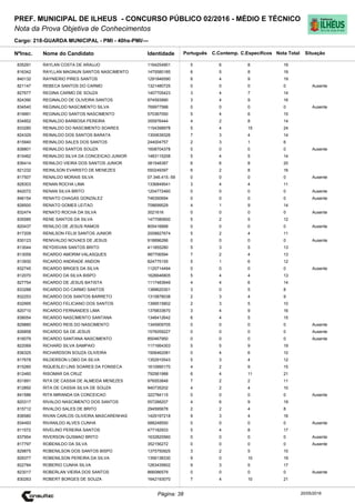 Cargo: 218-GUARDA MUNICIPAL - PMI - 40hs-PMI/---
C.EspecíficosC.Contemp.PortuguêsIdentidadeNome do Candidato
PREF. MUNICIPAL DE ILHEUS - CONCURSO PÚBLICO 02/2016 - MÉDIO E TÉCNICO
Nota da Prova Objetiva de Conhecimentos
Nota TotalNºInsc.
835291 RAYLAN COSTA DE ARAUJO 1164254901 5 6 8 19
Situação
20/05/2016Página: 38
816342 RAYLLAN MAGNUN SANTOS NASCIMENTO 1475580185 6 5 8 19
840132 RAYNIERIO PIRES SANTOS 1291846590 6 4 9 19
821147 REBECA SANTOS DO CARMO 1321480725 0 0 0 0 Ausente
827677 REGINA CARMO DE SOUZA 1407705423 3 4 7 14
824390 REGINALDO DE OLIVEIRA SANTOS 974593990 3 4 9 16
834540 REGINALDO NASCIMENTO SILVA 769977588 0 0 0 0 Ausente
819991 REGINALDO SANTOS NASCIMENTO 570367050 5 4 6 15
834852 REINALDO BARBOSA PEREIRA 355976444 4 2 8 14
833280 REINALDO DO NASCIMENTO SOARES 1154398978 5 4 15 24
824329 REINALDO DOS SANTOS BARATA 1300639326 7 3 4 14
815940 REINALDO SALES DOS SANTOS 244004757 2 3 1 6
838801 REINALDO SANTOS SOUZA 1608704378 0 0 0 0 Ausente
815462 REINALDO SILVA DA CONCEICAO JUNIOR 1483115208 5 4 5 14
836414 REINILDO VIEIRA DOS SANTOS JUNIOR 381548387 6 6 8 20
821232 REINILSON EVARISTO DE MENEZES 550249397 6 2 8 16
817507 RENALDO MORAIS SILVA 07.346.415.-59 0 0 0 0 Ausente
828303 RENAN ROCHA LIMA 1336849541 3 4 4 11
842072 RENAN SILVA BRITO 1204772460 0 0 0 0 Ausente
846154 RENATO CHAGAS GONZALEZ 746350694 0 0 0 0 Ausente
828500 RENATO GOMES LEITAO 708699529 4 1 9 14
832474 RENATO ROCHA DA SILVA 3021616 0 0 0 0 Ausente
835585 RENE SANTOS DA SILVA 1477080600 5 2 5 12
820437 RENILDO DE JESUS RAMOS 805416668 0 0 0 0 Ausente
817209 RENILSON FELIX SANTOS JUNIOR 2008827674 5 2 4 11
830123 RENIVALDO NOVAES DE JESUS 918896266 0 0 0 0 Ausente
813044 REYDISVAN SANTOS BRITO 411855280 5 3 5 13
813059 RICARDO AMORIM VALASQUES 987706594 7 2 4 13
813930 RICARDO ANDRADE ANDON 824775155 5 1 6 12
832745 RICARDO BRIGES DA SILVA 1120714494 0 0 0 0 Ausente
812070 RICARDO DA SILVA BISPO 1626646805 5 4 4 13
827754 RICARDO DE JESUS BATISTA 1117483649 4 4 6 14
833288 RICARDO DO CARMO SANTOS 1389620301 3 0 5 8
832253 RICARDO DOS SANTOS BARRETO 1315878038 2 3 4 9
832995 RICARDO FELICIANO DOS SANTOS 1399515802 2 3 5 10
820710 RICARDO FERNANDES LIMA 1376833670 3 4 9 16
838054 RICARDO NASCIMENTO SANTANA 1346412642 6 4 5 15
829880 RICARDO REIS DO NASCIMENTO 1345909705 0 0 0 0 Ausente
826858 RICARDO SA DE JESUS 1576059227 0 0 0 0 Ausente
816079 RICARDO SANTANA NASCIMENTO 850467950 0 0 0 0 Ausente
822069 RICHARD SILVA SAMPAIO 1171664303 5 5 9 19
836325 RICHARDSON SOUZA OLIVEIRA 1506462081 0 4 6 10
817678 RILDERSON LOBO DA SILVA 1352910543 5 3 4 12
815260 RIQUESLEI LINS SOARES DA FONSECA 1610990170 4 2 9 15
812460 RISOMAR DA CRUZ 792561988 6 4 11 21
831891 RITA DE CASSIA DE ALMEIDA MENEZES 976553848 7 2 2 11
812892 RITA DE CASSIA SILVA DE SOUZA 940735202 4 2 4 10
841586 RITA MIRANDA DA CONCEICAO 322784115 0 0 0 0 Ausente
820317 RIVALDO NASCIMENTO DOS SANTOS 557288207 4 6 9 19
815712 RIVALDO SALES DE BRITO 294595678 2 2 4 8
836580 RIVAN CARLOS OLIVEIRA MASCARENHAS 1429197218 9 3 4 16
834493 RIVANILDO ALVES CUNHA 588248550 0 0 0 0 Ausente
811572 RIVELINO PEREIRA SANTOS 477182933 5 4 8 17
837954 RIVERSON GUSMAO BRITO 1632820560 0 0 0 0 Ausente
817797 ROBENILDO DA SILVA 352156272 0 0 0 0 Ausente
829875 ROBENILSON DOS SANTOS BISPO 1375750925 3 2 5 10
829377 ROBENILSON PEREIRA DA SILVA 1356138330 9 0 10 19
822784 ROBERIO CUNHA SILVA 1263435602 9 3 5 17
823017 ROBERLAN VIEIRA DOS SANTOS 866086579 0 0 0 0 Ausente
830263 ROBERT BORGES DE SOUZA 1642193070 7 4 10 21
 