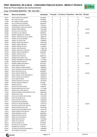 Cargo: 218-GUARDA MUNICIPAL - PMI - 40hs-PMI/---
C.EspecíficosC.Contemp.PortuguêsIdentidadeNome do Candidato
PREF. MUNICIPAL DE ILHEUS - CONCURSO PÚBLICO 02/2016 - MÉDIO E TÉCNICO
Nota da Prova Objetiva de Conhecimentos
Nota TotalNºInsc.
814611 RUIVAL SANTOS DE ARAGAO 931263603 0 0 0 0
Situação
Ausente
20/05/2016Página: 41
847955 RUY COELHO SOUZA 702509442 6 5 8 19
817388 RUY GAMA DE CIDRA JUNIOR 1501383698 6 6 7 19
824893 RUY OLIVEIRA DAS VIRGENS 562910603 3 5 4 12
831661 SADRAQUE DO ESPIRITO SANTO 773951903 7 2 13 22
820756 SAFIRA BIANCA JESUS DOS SANTOS 1338199064 1 3 5 9
830200 SAIMON GOMES RIBEIRO 1391834348 0 0 0 0 Ausente
820988 SALATIEL SILVA VALENTIM 1539418634 6 3 9 18
832482 SALOMAO ALVES SAMPAIO 360496970 0 0 0 0 Ausente
814002 SAMUEL ANDRADE DA FONSECA 1472377265 6 5 9 20
822381 SAMUEL CARDOSO DA SILVA JUNIOR 1554874777 4 4 6 14
817164 SAMUEL DA SILVA ANDRADE 1286230128 6 4 8 18
825420 SAMUEL DE SOUZA LIMA 1438966873 2 3 6 11
837622 SAMUEL NEVES DOS SANTOS 1299772684 7 1 8 16
833336 SAMUEL NUNES SANTANA 4437025748 0 2 7 9
813208 SAMUEL RIBEIRO DA SILVA 1372099913 6 4 9 19
840479 SAMUEL SANTANA MUNIZ 1139601156 0 0 0 0 Ausente
837388 SAMUEL SANTOS DE CARVALHO 1199815055 1 2 6 9
816372 SAMUEL SANTOS RODRIGUES 264295900 6 5 4 15
831805 SAMUEL SOUZA DA SILVA 711819114 3 3 4 10
817030 SANDOVAL DOS SANTOS 889847100 0 0 0 0 Ausente
826213 SANDRA DOS SANTOS VITAL 1116688751 4 3 9 16
827546 SANDRA NASCIMENTO FRANCISCO 1137729040 6 4 8 18
815263 SANDRO DUARTE SANTOS 1635902061 2 4 6 12
832170 SANDRO GOMES NASCIMENTO 961783702 0 0 0 0 Ausente
840217 SANNY MOURA SANTOS 545062209 7 3 6 16
834781 SARA VANESCA CARMO ARAGAO 1585662461 6 3 9 18
833718 SAULO ROGERIO DOS SANTOS CRUZ 1392926670 5 5 6 16
835550 SAULO SANTOS DA SILVA 842454683 5 5 8 18
822576 SAULO SANTOS DEMETRIO 1200664329 0 0 0 0 Ausente
833802 SAULO VINICIUS TELES NASCIMENTO 1399020315 6 3 10 19
832203 SAVIO PATRICK SILVA SANTOS 1508228710 6 2 6 14
846911 SAVIO SANTOS PIRES 1363521039 5 8 8 21
837629 SERGIO ANTONIO SILVA FILHO 1361326344 8 3 6 17
833544 SERGIO CARVALHO SANTOS 81338825 3 2 11 16
829321 SERGIO DA SILVA 1113975610 8 3 9 20
835371 SERGIO DOS SANTOS REIS 757982476 6 4 4 14
838474 SERGIO MAGALHAES DE JESUS 1171155840 6 4 3 13
838130 SERGIO PAULO DOS SANTOS 844632449 6 5 8 19
817820 SERGIO RICARDO DO NASCIMENTO FILHO 5085497600 8 5 13 26
813326 SERGIO SILVA LIMA 1629131849 6 5 6 17
829282 SHEILA DE OLIVEIRA GOES SOUZA 1410519570 6 5 6 17
822882 SHELTON SOUSA SILVA 1164370812 5 3 5 13
835479 SHIRLEI MATOS DA SILVA 1486924352 5 3 3 11
812511 SHIRLENE SANTOS MESSIAS 1453645187 5 3 6 14
837099 SHIRLEY DE SOUSA SANTANA 1318701732 0 0 0 0 Ausente
817495 SIDCLEIA AUGUSTA DOS SANTOS 861538544 4 2 10 16
818449 SIDEILSON SANTOS DE LIMA 1649747500 2 5 4 11
818957 SIDEVALDO DO NASCIMENTO DIAS 1351471236 6 5 4 15
815612 SIDINE ODORICO DOS SANTOS 1526781310 5 3 9 17
828835 SIDINEI BARBOSA JATOBA 6666569401 1 3 4 8
839026 SIDINEI SANTOS DA SILVA 2098302800 3 2 6 11
833099 SIDNEI DE JESUS SANTOS 509426281 4 5 12 21
818619 SIDNEI SANTOS COSTA 1321260954 3 2 3 8
823417 SIDNEI SILVA SANTOS 757982719 5 1 3 9
828717 SILAS DO OURO SILVA 970510632 6 3 10 19
833035 SILDENILDO SILVA CAMPOS 341372511 5 6 4 15
836175 SILMARA SILVA SANTOS 1138707872 5 2 2 9
833401 SILVANIA DOS SANTOS NASCIMENTO 1346906645 8 5 9 22
822407 SILVIO BRAZ DE OLIVEIRA 700424628 5 5 8 18
 