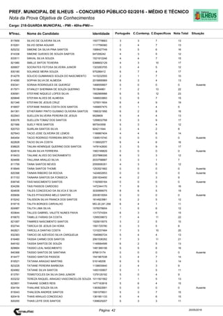 Cargo: 218-GUARDA MUNICIPAL - PMI - 40hs-PMI/---
C.EspecíficosC.Contemp.PortuguêsIdentidadeNome do Candidato
PREF. MUNICIPAL DE ILHEUS - CONCURSO PÚBLICO 02/2016 - MÉDIO E TÉCNICO
Nota da Prova Objetiva de Conhecimentos
Nota TotalNºInsc.
817859 SILVIO DE OLIVEIRA SILVA 1557778663 3 3 7 13
Situação
20/05/2016Página: 42
815261 SILVIO SENA AGUIAR 1117799360 2 4 7 13
825232 SIMONE DA SILVA PINA SANTOS 1588427749 5 5 6 16
814338 SIMONE GUEDES DE SOUZA SABTOS 647206242 4 3 5 12
833511 SINVAL SILVA SOUZA 1521912246 4 4 7 15
821980 SMILLE SNTOS TEIXEIRA 5388602129 4 3 10 17
826807 SOCRATES FEITOSA SILVEIRA JUNIOR 1323263705 3 4 5 12
830180 SOLANGE MEIRA SOUZA 975286412 6 7 4 17
814279 SOLICIO GUIMARAES SOUZA DO NASCIMENTO 1415232555 2 1 7 10
814090 SOPHIA SILVA DE ALMEIDA 2016895969 6 3 4 13
830341 SORAIA RODRIGUES DE QUEIROZ 1468559907 0 0 0 0 Ausente
817971 STANLEY SHERMAN DE SOUZA QUERINO 761564861 7 2 13 22
836581 STEFANE NIQUELE LOPES SILVA 1582889988 6 5 12 23
829848 STEFANI ALVES DE ALMEIDA 1496933893 3 5 7 15
821346 STEFANI DE JESUS CRUZ 1276511604 6 4 9 19
816657 STEFANIE RAISSA COSTA DOS SANTOS 1456657470 0 1 4 5
841361 STHEFANNY PINTO GUSMAO OLIVEIRA SANTOS 1566321956 6 2 8 16
822943 SUELLEN SILVEIRA PEREIRA DE JESUS 9528809 5 4 4 13
836376 SUELLEN TOMAZ DOS SANTOS 1299832768 5 3 9 17
821566 SUELY REIS SANTOS 997543558 5 3 4 12
820703 SUIRLAN SANTOS SILVA 924211644 2 4 2 8
827643 TACIO JOSE OLIVEIRA DE LEMOS 1166867404 4 4 6 14
840454 TACIO RODRIGO FERREIRA BROTAS 1308515740 0 0 0 0 Ausente
822828 TACIO SILVA COSTA 1136932577 6 4 6 16
838625 TAILAN HENRIQUE QUERINO DOS SANTOS 1478142600 3 5 9 17
824816 TAILAN SILVA FERREIRA 1583199829 0 0 0 0 Ausente
819433 TAILANE ALVES DO SACRAMENTO 2037886306 6 3 3 12
824699 TAILLANA ARAUJO SILVA 2033798887 3 3 1 7
811759 TAINA SANTOS NEVES 2050656351 4 3 5 12
818949 TAINA SANTOS THOME 1253521662 0 0 0 0 Ausente
820398 TAINAN RIBEIRO DA ROCHA 1424602653 0 0 0 0 Ausente
817153 TAINARA SANTOS DA FONSECA 2061834450 4 2 3 9
838748 TAIS NASCIMENTO SANTOS 1192569164 0 0 0 0 Ausente
834256 TAIS PASSOS CARDOSO 1472344170 7 6 3 16
824836 TALES CONCEICAO DA SILVCA E SILVA 3030999075 8 6 5 19
835656 TALES PITAGORAS MELO SANTOS 2003815554 0 0 0 0 Ausente
815242 TALISSON SILVA FRANCA DOS SANTOS 1614923981 5 2 5 12
819716 TALITA BORGES CARVALHO MG-20.241.259 6 4 1 11
824987 TALITA LIMA SILVA 1576078604 1 5 6 12
833644 TALLES GABRIEL VALETE NUNES PAIVA 1317374304 6 3 6 15
816670 TAMILLE FARIAS DA COSTA 1295039672 7 4 11 22
821087 TAMIRES NASCIMENTO SANTOS 1529019575 3 2 5 10
832744 TARCILA DE JESUS DA HORA 1591725780 0 3 5 8
842821 TARCILLA DANTAS COSTA 1310237484 7 3 10 20
832383 TARCIO DE AZEVEDO SILVA CARQUEIJA 1546960724 5 4 4 13
816460 TASSIA CARMO DOS SANTOS 2061536352 7 3 11 21
849162 TASSIA SANTOS DE SOUZA 1149584599 6 2 5 13
829664 TASSIO LEAL NASCIMENTO 1481369156 5 5 6 16
840368 TASSIO SANTOS DE SANTANA 976613174 0 0 0 0 Ausente
814477 TASSIO SANTOS PASSOS 1541967038 3 4 7 14
816521 TATIANA ARAGAO MARTINS 516148206 6 5 3 14
823229 TATIANE PEREIRA BARBOSA 1138830640 2 4 3 9
824982 TATIANE SILVA SANTOS 1493100807 5 1 5 11
813781 TEMISTOCLES DA SILVA DIAS JUNIOR 1379129192 5 0 4 9
833232 TEREZA RAQUEL ARAGAO VASCONCELOS SOUZA 1011501562 7 1 5 13
823851 THAIANE GOMES REIS 1477163816 5 6 4 15
834154 THAILANE SOUZA SILVA 1383922691 0 0 0 0 Ausente
815043 THAILSON ANDRDE SANTOS 1581079931 5 3 7 15
820418 THAIS ARAUJO CONCEICAO 1361951133 5 4 6 15
820200 THAIS LEITE DOS SANTOS 1358025207 5 3 3 11
 