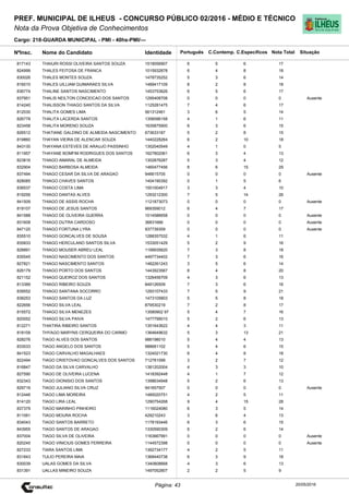 Cargo: 218-GUARDA MUNICIPAL - PMI - 40hs-PMI/---
C.EspecíficosC.Contemp.PortuguêsIdentidadeNome do Candidato
PREF. MUNICIPAL DE ILHEUS - CONCURSO PÚBLICO 02/2016 - MÉDIO E TÉCNICO
Nota da Prova Objetiva de Conhecimentos
Nota TotalNºInsc.
817143 THAIURI ROSSI OLIVEIRA SANTOS SOUZA 1519056907 6 5 6 17
Situação
20/05/2016Página: 43
824999 THALES FEITOSA DE FRANCA 1015932878 6 4 8 18
830026 THALES MONTES SOUZA 1478735252 5 3 6 14
816010 THALES UILLIAM GUIMARAES SILVA 1489417109 8 2 8 18
836774 THALINE SANTOS NASCIMENTO 1453753826 6 5 6 17
837951 THALIS NEILTON CONCEICAO DOS SANTOS 1295408708 0 0 0 0 Ausente
814240 THALISSON THIAGO SANTOS DA SILVA 1125281475 7 4 6 17
812030 THALITA GOMES LIMA 561312461 3 6 5 14
826778 THALITA LACERDA SANTOS 1356096158 4 1 6 11
823458 THALITA MORENO SOUZA 1635875900 6 3 6 15
826512 THATIANE GALDINO DE ALMEIDA NASCIMENTO 673633187 5 2 8 15
819860 THAYAN VIEIRA DE ALENCAR SOUZA 1440228264 6 2 10 18
843130 THAYANA ESTEVES DE ARAUJO PASSINHO 1352040549 4 1 0 5
811957 THAYANE BOMFIM RODRIGUES DOS SANTOS 1627802061 6 3 4 13
823816 THIAGO AMARAL DE ALMEIDA 1302876287 5 3 4 12
832904 THIAGO BARBOSA ALMEIDA 1460477456 8 6 15 29
837494 THIAGO CESAR DA SILVA DE ARAGAO 946615705 0 0 0 0 Ausente
828085 THIAGO CHAVES SANTOS 1404190392 0 1 5 6
836537 THIAGO COSTA LIMA 1551004917 3 3 4 10
819256 THIAGO DANTAS ALVES 1293212300 7 5 14 26
841509 THIAGO DE ASSIS ROCHA 1121873073 0 0 0 0 Ausente
819107 THIAGO DE JESUS SANTOS 969359012 6 4 7 17
841588 THIAGO DE OLIVEIRA GUERRA 1014586658 0 0 0 0 Ausente
831608 THIAGO DUTRA CARDOSO 36831666 0 0 0 0 Ausente
847120 THIAGO FORTUNA LYRA 937739359 0 0 0 0 Ausente
835510 THIAGO GONCALVES DE SOUSA 1288357532 4 1 6 11
835833 THIAGO HERCULANO SANTOS SILVA 1533051429 5 2 9 16
828891 THIAGO MOUSER ABREU LEAL 1199935620 7 3 8 18
835545 THIAGO NASCIMENTO DOS SANTOS 4497734402 7 3 6 16
827821 THIAGO NASCIMENTO SANTOS 1482261243 3 5 6 14
826179 THIAGO PORTO DOS SANTOS 1443923567 8 4 8 20
821152 THIAGO QUEIROZ DOS SANTOS 1326456709 4 3 6 13
813389 THIAGO RIBEIRO SOUZA 849126509 7 3 6 16
839552 THIAGO SANTANA SOCORRO 1293107433 7 5 9 21
838253 THIAGO SANTOS DA LUZ 1473105803 5 5 8 18
822656 THIAGO SILVA LEAL 879530219 7 2 8 17
815572 THIAGO SILVA MENEZES 13580902 97 5 4 7 16
820052 THIAGO SILVA PAIVA 1477799010 5 2 6 13
812271 THIATIRA RIBEIRO SANTOS 1351643622 4 4 3 11
818109 THYAGO MARYNS CERQUEIRA DO CARMO 1364649632 5 3 13 21
828276 TIAGO ALVES DOS SANTOS 988198010 5 4 4 13
833033 TIAGO ANGELO DOS SANTOS 988681102 5 4 6 15
841523 TIAGO CARVALHO MAGALHAES 1324021730 6 4 8 18
822494 TIAGO CRISTOVAO GONCALVES DOS SANTOS 712781099 3 2 7 12
816847 TIAGO DA SILVA CARVALHO 1381202004 4 3 3 10
827590 TIAGO DE OLIVEIRA LUCENA 1418392448 4 1 7 12
832343 TIAGO DIONISIO DOS SANTOS 1398634948 5 2 6 13
829716 TIAGO JULIANO SILVA CRUZ 941657507 0 0 0 0 Ausente
812446 TIAGO LIMA MOREIRA 1485020751 4 2 5 11
814120 TIAGO LIRA LEAL 1290754268 9 4 15 28
837379 TIAGO MARINHO PINHEIRO 1116024080 6 3 5 14
811061 TIAGO MOURA ROCHA 429210243 3 6 4 13
834043 TIAGO SANTOS BARRETO 1178193446 6 3 6 15
843955 TIAGO SANTOS DE ARAGAO 1330590309 6 2 6 14
837004 TIAGO SILVA DE OLIVEIRA 1163667991 0 0 0 0 Ausente
820245 TIAGO VINICIUS GOMES FERREIRA 1144572398 0 0 0 0 Ausente
827233 TIARA SANTOS LIMA 1392734177 4 2 5 11
831843 TULIO PEREIRA MAIA 1368440738 6 3 9 18
830039 UALAS GOMES DA SILVA 1340808668 4 3 6 13
831391 UALLAS MINEIRO SOUZA 1497052807 2 2 5 9
 