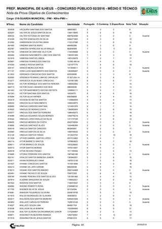 Cargo: 218-GUARDA MUNICIPAL - PMI - 40hs-PMI/---
C.EspecíficosC.Contemp.PortuguêsIdentidadeNome do Candidato
PREF. MUNICIPAL DE ILHEUS - CONCURSO PÚBLICO 02/2016 - MÉDIO E TÉCNICO
Nota da Prova Objetiva de Conhecimentos
Nota TotalNºInsc.
833638 VALQUIRIA SANTANA DOS SANTOS 388003601 2 3 3 8
Situação
20/05/2016Página: 45
825257 VALTER DE JESUS SANTOS SILVA 1348119845 5 4 9 18
826232 VALTER FEITOSSA DE SANTANA 4887923499 0 0 0 0 Ausente
814328 VALTER GONCALVES DA SILVA 5084271845 4 3 5 12
812090 VANDERSON CELESTINO BRAS 1133127096 3 1 8 12
841493 VANDIRA SANTOS BISPO 484950266 0 3 6 9
822367 VANESSA APARECIDA SILVA ARAUJO 882838369 7 3 11 21
831793 VANESSA DE SANTANA VILA FLOR 1144335698 0 0 0 0 Ausente
820492 VANESSA NASCIMENTO LOBO DOS SANTOS 1365351009 7 4 3 14
831916 VANESSA SANTOS LISBOA 1487435878 7 3 7 17
823667 VANESSA SOARES DOS SANTOS 13.990.490-54 7 4 6 17
814354 VANIELE ROCHA SANTOS 1321477775 7 4 8 19
834147 VENICIO MEIRA DOS REIS 1413549411 0 0 0 0 Ausente
811121 VERA LUCIA NASCIMENTO DOS SANTOS 1263089267 0 0 0 0 Ausente
811603 VERONICA CONCEICAO DOS SANTOS 920539556 3 3 3 9
833050 VERONICA PEIXINHO LIMA DE CARVALHO 07.827.834-14 6 3 8 17
812217 VERUSCCA VILAS BOAS CONCEICAO 1331951399 6 5 6 17
839191 VICTOR HENRIQUE DOS SANTOS PEREIRA 1480942952 4 3 7 14
840713 VICTOR HUGO LINHARES DOS REIS 288055536 6 3 4 13
841443 VICTOR NASCIMENTO GAYOSO BATISTA 1208694111 9 5 7 21
841243 VICTOR SANTANA DOS SANTOS 18524570 8 4 6 18
815094 VICTOR SILVA HAFNER 858356848 4 2 4 10
833418 VILKSON DE MATOS SANTOS 1125892609 5 4 4 13
828232 VINICIOS SILVA NASCIMENTO 1458332675 4 2 6 12
828066 VINICIUS CARDOSO SANTANA 1214591876 6 1 7 14
816922 VINICIUS DE MORAIS COSTA 1384063404 5 2 8 15
833577 VINICIUS DOS SANTOS FERREIRA 1286455472 6 5 7 18
819488 VINICIUS EDUARDO SOUZA MORAES 1209776219 5 2 9 16
818322 VINICIUS LOPES ARAUJO DA SILVA 1371737339 3 3 6 12
839455 VINICIUS MENDES DA COSTA 2045739554 0 0 0 0 Ausente
816856 VINICIUS SANTIAGO ALVES 1424496365 0 0 0 0 Ausente
839318 VINICIUS SANTOS CARDOSO 983845891 6 2 9 17
832940 VINICIUS SANTOS DA SILVA 1456709020 0 0 0 0 Ausente
812129 VINICIUS SANTOS FARIAS 1412523753 6 2 10 18
811539 VITHOR GABRIEL SANTOS LOPES 2031514962 6 4 7 17
840114 VITOR BARRETO SANTOS 1478904623 5 4 7 16
829511 VITOR BRANCO DE SOUZA 1003226620 0 0 0 0 Ausente
824410 VITOR SANTOS MORAIS 1575314061 5 0 2 7
824518 VITOR SEVERO PAIXAO 1511160594 5 3 5 13
819469 VITORIA FERREIRA DOS SANTOS 1567460186 0 0 0 0 Ausente
822141 VIVALDO SANTOS BARBOSA JUNIOR 1383942001 5 3 8 16
833411 VIVIAN RODRIGUES VIANA 1497913136 7 2 9 18
831627 VIVIANE CONCEICAO SANTOS 1515913694 7 4 5 16
824212 VIVIANE DA LAPA CARDIM 889293538 4 5 7 16
819213 VIVIANE DOS SANTOS RIBEIRO 2082144968 0 0 0 0 Ausente
825481 VIVIANE PACHECO DE SOUZA 759572305 0 6 4 10
836749 VIVIANE PEREIRA DOS SANTOS ALVES 1351681982 5 4 4 13
827814 VLADINEI SIRQUEIRA DE SOUZA 1146932421 4 5 6 15
841622 WADSON DOS SANTOS 1192414047 3 3 2 8
834982 WAGNEI ROBERTO ROSA 2184688142 0 0 0 0 Ausente
811755 WAGNER SILVA DE JESUS 501234594 0 0 0 0 Ausente
816061 WAKSON FIGUEIREDO OLIVEIRA 2009518748 7 5 3 15
811915 WALDO RODRIGUES DE OLIVEIRA 393639533 1 2 6 9
843617 WALDSON DOS SANTOS MOREIRA 5265451826 0 0 0 0 Ausente
843953 WALLACE CARVALHO PEREIRA 1529518148 0 0 0 0 Ausente
814527 WALLACE SOUZA LIMA 994901704 6 5 8 19
814038 WALLISON SILVA BOMFIM 1524265900 8 4 9 21
813109 WALTER OLIVEIRA DA ENCARNACAO JUNIOR 1315259567 6 2 5 13
839871 WASHINGTON BEZERRA RAMADA 1260730581 7 4 12 23
817519 WASHINGTON DE JESUS SANTOS 975661019 6 5 6 17
 