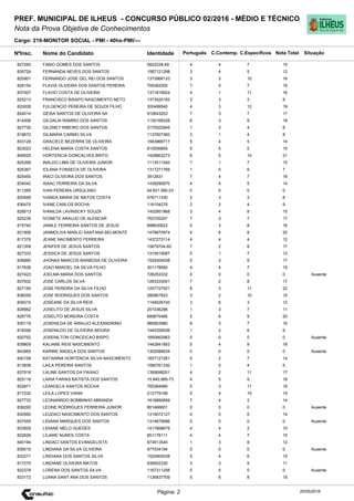 Cargo: 219-MONITOR SOCIAL - PMI - 40hs-PMI/---
C.EspecíficosC.Contemp.PortuguêsIdentidadeNome do Candidato
PREF. MUNICIPAL DE ILHEUS - CONCURSO PÚBLICO 02/2016 - MÉDIO E TÉCNICO
Nota da Prova Objetiva de Conhecimentos
Nota TotalNºInsc.
827260 FABIO GOMES DOS SANTOS 5822228-69 4 4 7 15
Situação
20/05/2016Página: 2
835729 FERNANDA NEVES DOS SANTOS 1587121298 3 4 5 12
825901 FERNANDO JOSE DEL REI DOS SANTOS 1373968133 3 3 10 16
828154 FLAVIA OLIVEIRA DOS SANTOS PEREIRA 709362005 7 5 7 19
837007 FLAVIO COSTA DE OLIVEIRA 1371818924 4 1 11 16
825213 FRANCISCO BISAPO NASCIMENTO NETO 1373520183 3 3 3 9
833008 FULGENCIO PEREIRA DE SOUZA FILHO 300499540 4 3 12 19
824014 GEISA SANTOS DE OLIVEIRA SA 910643253 7 3 7 17
814506 GILDALIA RAMIRO DOS SANTOS 1130168328 6 3 9 18
827730 GILDNEY RIBEIRO DOS SANTOS 3170022945 1 3 4 8
818672 GILMARIA CARMO SILVA 1137607360 3 1 4 8
833128 GRACIELE BEZERRA DE OLIVEIRA 1583968717 5 4 5 14
823023 HELENA MARIA COSTA SANTOS 810006855 5 5 5 15
849525 HORTENCIA GONCALVES BRITO 1428863273 6 5 10 21
825358 INALDO LIMA DE OLIVEIRA JUNIOR 1113511540 7 1 7 15
825367 IOLANA FONSECA DE OLIVEIRA 1317271769 1 0 6 7
825450 IRACI OLIVEIRA DOS SANTOS 3912631 7 4 7 18
834042 ISAAC FERREIRA DA SILVA 1439290970 4 5 5 14
811265 IVAN PEREIRA URSULANO 04.831.580.03 0 0 0 0
820948 IVANDA MARIA DE MATOS COSTA 576711330 2 3 3 8
836475 IVANE CARLOS ROCHA 116154276 2 3 4 9
828513 IVANILDA LAVINSCKY SOUZA 1402951868 3 4 8 15
825236 IVONETE ARAUJO DE ALENCAR 763700207 7 3 7 17
815740 JAMILE FERREIRA SANTOS DE JESUS 898630622 5 3 8 16
831906 JANMOLIVA MARLEI SANTANA BELMONTE 1478870974 6 6 8 20
817376 JEANE NACIMENTO FERREIRA 1437273114 4 4 4 12
821358 JENIFER DE JESUS SANTOS 15679704-60 7 2 8 17
827333 JESSICA DE JESUS SANTOS 1315919087 5 1 7 13
836890 JHONAS MARCOS BARBOSA DE OLIVEIRA 1529304938 5 3 9 17
817638 JOAO MANOEL DA SILVA FILHO 301178950 4 4 7 15
827423 JOELMA MARIA DOS SANTOS 726253332 0 0 0 0 Ausente
837932 JOSE CARLOS SILVA 1263333001 7 2 8 17
827195 JOSE PEREIRA DA SILVA FILHO 1257727931 8 3 11 22
838259 JOSE RODRIGUES DOS SANTOS 280957823 3 2 10 15
839315 JOSEANE DA SILVA REIS 1149026740 3 6 3 12
828962 JOSELITO DE JESUS SILVA 251036286 1 3 7 11
826776 JOSELITO MOREIRA COSTA 689870485 5 6 9 20
830119 JOSENILDA DE ARAUJO ALEXANDRINO 985853980 6 3 7 16
818356 JOSENILDO DE OLIVEIRA MOURA 1445359536 1 2 6 9
820752 JOSENILTON CONCEICAO BISPO 1650662963 0 0 0 0 Ausente
839809 KALIANE REIS NASCIMENTO 1442841893 5 4 9 18
843965 KARINE ANGELA DOS SANTOS 1302086634 0 0 0 0 Ausente
840158 KATARINA HORTENCIA SILVA NASCIMENTO 1607127261 5 2 7 14
813838 LAILA PEREIRA SANTOS 1580761330 1 0 4 5
837918 LALINE SANTOS DA PAIXAO 1395698201 4 2 11 17
825118 LARIA FARIAS BATISTA DOS SANTOS 15.845.985-73 4 5 9 18
832871 LEANGELA SANTOS ROCHA 760364990 5 3 11 19
817230 LEILA LOPES VIANA 212779199 5 4 10 19
827732 LEONANRDO BOMBINHO MIRANDA 1618890859 7 4 3 14
836292 LEONE RODRIGUES FERREIRA JUNIOR 801466601 0 0 0 0 Ausente
830560 LEUDACI NASCIMENTO DOS SANTOS 1319072127 4 5 5 14
837055 LIDIANA MARQUES DOS SANTOS 1314679996 0 0 0 0 Ausente
833929 LIDIANE MELO GUEDES 1417668679 4 4 2 10
822626 LILIANE NUNES COSTA 851178111 4 4 7 15
840194 LINDACI SANTOS EVANGELISTA 873813545 1 3 8 12
836510 LINDIANA DA SILVA OLIVEIRA 977034194 0 0 0 0 Ausente
832271 LINDIANA DOS SANTOS SILVA 1520900538 5 4 6 15
817275 LINDIANE OLIVEIRA MATOS 939502330 3 3 5 11
822378 LORENA DOS SANTOS SILVA 1167311256 0 0 0 0 Ausente
833172 LUANA SANT ANA DOS SANTOS 1126837709 5 6 8 19
 