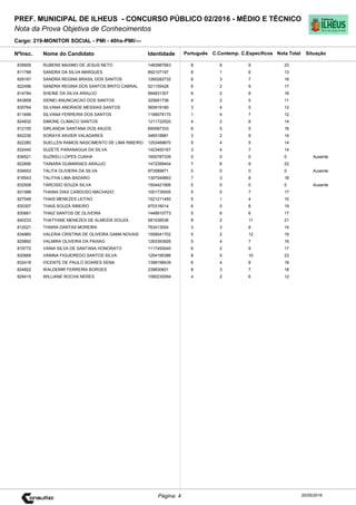 Cargo: 219-MONITOR SOCIAL - PMI - 40hs-PMI/---
C.EspecíficosC.Contemp.PortuguêsIdentidadeNome do Candidato
PREF. MUNICIPAL DE ILHEUS - CONCURSO PÚBLICO 02/2016 - MÉDIO E TÉCNICO
Nota da Prova Objetiva de Conhecimentos
Nota TotalNºInsc.
835659 RUBENS MAXIMO DE JESUS NETO 1483987663 8 6 9 23
Situação
20/05/2016Página: 4
811788 SANDRA DA SILVA MARQUES 892107197 6 1 6 13
829167 SANDRA REGINA BRASIL DOS SANTOS 1260282732 6 3 7 16
822496 SANDRA REGINA DOS SANTOS BRITO CABRAL 521155428 6 2 9 17
814784 SHEINE DA SILVA ARAUJO 994831307 6 2 8 16
843858 SIDNEI ANUNCIACAO DOS SANTOS 325691738 4 2 5 11
835764 SILVANA ANDRADE MESSIAS SANTOS 565919180 3 4 5 12
811699 SILVANA FERREIRA DOS SANTOS 1199079170 1 4 7 12
824832 SIMONE CLIMACO SANTOS 1211722520 4 2 8 14
812155 SIRLANDIA SANTANA DOS ANJOS 690587333 6 5 5 16
842236 SORAYA XAVIER VALADARES 346518881 3 2 9 14
822280 SUELLEN RAMOS NASCIMENTO DE LIMA RIBEIRO 1253489670 5 4 5 14
832440 SUZETE PARANAGUA DA SILVA 1423450167 3 4 7 14
836521 SUZIKELI LOPES CUNHA 1600787339 0 0 0 0 Ausente
822856 TAINARA GUIMARAES ARAUJO 1472399404 7 6 9 22
834653 TALITA OLIVIERA DA SILVA 973589671 0 0 0 0 Ausente
816543 TALITHA LIMA BADARO 1307049893 7 3 8 18
832508 TARCISIO SOUZA SILVA 1504421906 0 0 0 0 Ausente
831588 THAINA DIAS CARDOSO MACHADO 1001735005 5 5 7 17
827548 THAIS MENEZES LEITAO 1521211450 5 1 4 10
830307 THAIS SOUZA RIBEIRO 970318014 6 5 8 19
830661 THAIZ SANTOS DE OLIVEIRA 1448910773 5 6 6 17
840233 THATYANE MENEZES DE ALMEIDA SOUZA 581538536 8 2 11 21
812021 THIARA DANTAS MOREIRA 763413054 3 3 8 14
834960 VALERIA CRISTINA DE OLIVEIRA GAMA NOVAIS 1558041702 5 2 12 19
825892 VALMIRA OLIVEIRA DA PAIXAO 1263393926 5 4 7 16
819772 VANIA SILVA DE SANTANA HONORATO 1117450040 6 2 9 17
820669 VANINA FIGUEIREDO SANTOS SILVA 1254195386 8 5 10 23
832418 VICENTE DE PAULO SOARES SENA 1398198439 6 4 8 18
824822 WALDEMIR FERREIRA BORGES 239830601 8 3 7 18
828415 WILLIANE ROCHA NERES 1590230094 4 2 6 12
 