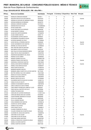 Cargo: 220-AUXILIAR DE REGULAÇÃO - PMI - 40hs-PMI/---
C.EspecíficosC.Contemp.PortuguêsIdentidadeNome do Candidato
PREF. MUNICIPAL DE ILHEUS - CONCURSO PÚBLICO 02/2016 - MÉDIO E TÉCNICO
Nota da Prova Objetiva de Conhecimentos
Nota TotalNºInsc.
833933 ADENILZA CONCEICAO MOURA 696194-1 9 5 13 27
Situação
20/05/2016Página: 1
844485 ADILSON CASCIA FELIX DOS SANTOS 523374216 0 0 0 0 Ausente
828224 ADRIANA ALCANTARA DE ANDRADE PASSO 802452426 4 4 12 20
833053 ADRIANA BARBOSA DE MIRANDA 802426778 5 3 11 19
823010 ADRIANA CORDEIRO ALMEIDA 537478019 4 3 15 22
830514 ADRIANA ROCHA DA SILVA 113329660202 0 0 0 0 Ausente
822782 ADYNA VIEIRA REIS 1319736572 7 3 10 20
825967 ALAIR CRISTIANE SILVA BORGES 565854380 5 4 5 14
818442 ALANA BARRETO BRAGA 5834443030 6 4 16 26
824568 ALANA DOS SANTOS MOREIRA 1475484976 7 4 12 23
846454 ALANA GOMES SANTOS 943601118 6 2 10 18
833173 ALESSANDRA CASTRO SANTOS 639466451 5 4 9 18
813675 ALESSANDRA FIGUEIREDO SOUZA 663806267 4 3 14 21
832396 ALESSON ANDRADE DA CRUZ 1513348205 7 3 13 23
833741 ALINE RAFAELLA PEREIRA SANTOS 945284462 0 0 0 0 Ausente
823479 ALINE SACRAMENTO DOS SANTOS 1436540712 0 0 0 0 Ausente
833767 AMONIEL DA CRUZ DE MATOS 1318056225 6 5 11 22
839921 ANA CRISTINA SANTOS SANTANA 73758811 1 2 10 13
825223 ANA MARCIA GOES EUSTAQUIO 587907487 7 3 9 19
836648 ANA PAULA DE SOUZA MENEZES MEIRA 1289779309 3 1 9 13
812203 ANAILTON DE JESUS NASCIMENTO 1524397903 7 4 15 26
831229 ANDERSON NASCIMENTO DE JESUS 1275745148 4 2 10 16
824086 ANDREA ALVES GOMES 1255664843 6 3 10 19
817262 ANDREA SOARES DA SILVA 20958531352 6 2 10 18
833081 ANDREIA FRANCA DOS SANTOS 1416115960 0 0 0 0 Ausente
834963 ANDRESSA CONCEICAO SANTOS 2035149550 5 5 10 20
821461 ANGELA DOS SANTOS FERREIRA 1324631139 0 0 0 0 Ausente
826751 ANNIELE DOS SANTOS SOUZA 1320894577 4 3 12 19
838398 ARICIA SANTOS BATISTA 1415630100 8 5 15 28
829503 BARBARA BADARO DANTAS 1150294434 3 3 16 22
830399 BARBARA JAMILE DUARTE DA LUZ DOS SANTOS 981751903 2 3 13 18
816698 BEATRIZ ADRIELE SILVA DE ALMEIDA 1502215683 2 4 10 16
826457 BIANCA DE SOUZA CARDOSO 1478436506 6 3 14 23
818919 BIANCA SALES MOUTINHO 1200246403 8 4 12 24
817798 BRUNO CARLOS DA SILVA 1513936484 8 5 14 27
838012 CALIANDRA SANTOS SOUZA DE OLIVEIRA 1403601313 7 5 14 26
812706 CAMILA DA SILVA VALETE 1562954660 6 1 10 17
824560 CARINE DO NASCIMENTO SANTOS 1586796798 4 2 12 18
834004 CARLA CARVALHO COSTA FREIRE 833564102 6 4 9 19
826701 CARLA MARTA APARECIDA CAMPOS F LEITE 56362436 7 4 8 19
817502 CARLA NAYALLA BATISTA DA SILVA 750780584 5 3 10 18
823147 CARMILTON MUNIZ DIAS 673535339 4 5 13 22
831300 CAROLINA DE OLIVEIRA RODRIGUES 14.380.512-63 9 4 6 19
830534 CAROLINA MAGALHAES DE OLIVEIRA 933360983 4 4 13 21
843968 CASSIA MAXIMO ANDRADE DE SOUZA 883609460 0 0 0 0 Ausente
832167 CATIA SILVA AMORIM 999793225 4 3 12 19
813456 CELIA LEANDRO MOURA 1527019667 6 4 10 20
847862 CHEILA MENDES DOS SANTOS 1497988144 6 4 13 23
826592 CICERO DE CASTRO ARRAIS 942404858 6 5 12 23
823103 CIDINALVA SILVA REIS 319159574 6 5 12 23
846087 CINTIA SANTO SILVA 1383586217 6 2 8 16
815520 CLARISA FERREIRA DE JESUS 859511707 4 6 14 24
824089 CLAUDIA VIRGINIA SILVA SANTOS CRUZ 296748404 5 3 15 23
820958 CLEIDIANE DE JESUS DOS SANTOS 1525968793 3 3 11 17
849608 CRISTIANE ALVES CEZAR 12662891 0 0 0 0 Ausente
815226 CRISTIANE ALVES DE SOUZA 987153056 3 4 10 17
815011 CRISTIANE MARIA SANTIAGO 1459357957 5 4 15 24
825328 DANIELA CONCEICAO CHAGAS DE JESUS 565926470 3 4 10 17
820673 DANIELA OLIVEIRA SANTOS 377572147 4 2 14 20
815926 DANIELA SANTOS OLIVEIRA 869271083 2 3 8 13
 