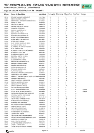 Cargo: 220-AUXILIAR DE REGULAÇÃO - PMI - 40hs-PMI/---
C.EspecíficosC.Contemp.PortuguêsIdentidadeNome do Candidato
PREF. MUNICIPAL DE ILHEUS - CONCURSO PÚBLICO 02/2016 - MÉDIO E TÉCNICO
Nota da Prova Objetiva de Conhecimentos
Nota TotalNºInsc.
831189 DANIELLY MARQUES NASCIMENTO 1149179228 6 1 8 15
Situação
20/05/2016Página: 2
833229 DEBORA DIAS DOS SANTOS 1398539287 6 4 14 24
834567 DEBORA SILVA MORAIS SANTOS BENEVIDES 2113364247 0 0 0 0 Ausente
841498 DENISE DA SILVA 443781303 3 2 10 15
827339 DIEGO SILVA PEREIRA 1486657729 5 3 12 20
833595 DINORAH PEREIRA DE FREITAS 1363600176 5 3 12 20
827210 DJALMA SILVA DE ASSIS 1324045400 6 2 10 18
832394 EDICLEIA GOMES DA SILVA 1495806812 5 2 11 18
838547 EDMA SANTOS PALMA 945046286 5 3 9 17
826334 EDMERCIA SANTOS DE JESUS 1202130950 4 3 9 16
817706 EDNEI ROSARIO DE CARVALHO 582213010 6 5 10 21
839783 EDSON ALVES DO NASCIMENTO 940451433 5 4 14 23
820288 EDSON MENDES DA SILVA FILHO 490239692 2 5 11 18
812391 EFRAIN COSTA ARAUJO 1321527543 5 4 14 23
824729 ELEM SANDRA OLIVEIRA DE JESUS 791209466 1 2 11 14
830863 ELENILDA DE JESUS SILVA 958973059 4 2 10 16
836630 ELI CRISTINA DE CARVALHO SOUZA 782199224 7 5 10 22
848597 ELINE BARROSO LIMA 1589053931 5 4 12 21
834044 ELISANGELA CONCEICAO SACRAMENTO 516203592 4 3 9 16
842459 ELISANGELA SOUZA LIMA 644257466 3 2 9 14
848096 ELISMARA DOS SANTOS SILVA 1506962645 9 4 11 24
829893 EMANUELE CASTRO DA SILVA 1460084306 6 2 11 19
824787 ERICA DOS SANTOS REIS 1311739440 3 4 8 15
842917 EVRANISA RAMOS BARROS 1321928297 0 0 0 0 Ausente
837531 FABIANA DAS VIRGENS MOREIRA 704960052 5 5 9 19
829418 FABIANA LEONARDO GOMES 8204003113 5 2 13 20
841418 FABIANO SANTOS MORENO 406918247 3 1 8 12
820236 FELIPE MACHADO FREITAS 1511946539 9 5 16 30
828904 FERNANDA CRUZ DE ASSIS 1262649021 4 2 10 16
827157 FLORISVANIA SALES 893541761 3 3 12 18
837511 FRANSCISCO PEREIRA MOREIRA NETO 1139554484 3 3 10 16
823044 GABRIELA JESUS DE AMORIM 1637384599 8 4 11 23
827001 GABRIELLE SANTIAGO SANTOS SOUSA FAGUNDES1469006006 7 7 11 25
836086 GEISMARY SANTOS SILVA 1297923812 7 3 10 20
830267 GENICE HONORATO DOS SANTOS 402464427 4 3 12 19
833158 GEORGIA NASCIMENTO SILVA 973085878 8 4 8 20
844575 GERSIANA XAVIER FERREIRA 964276046 6 3 8 17
834164 GESSICA FERREIRA ARAUJO 1474921060 4 3 14 21
834321 GISLENE SANTOS DE SOUZA SA 984854401 3 2 8 13
826374 GLEICE ROCHA MOREIRA LOPES 1609997409 0 0 0 0 Ausente
825929 GLEIDE SELMA DE OLIVEIRA SANTOS 549294589 0 0 0 0 Ausente
821226 GLICIELLE JESSICA SANTANA SAO BENTO 1377543617 5 2 8 15
827612 GRACIELLE SANTOS DOS PASSOS 1351008951 2 2 6 10
839541 GREICE ALEXIA DA SILVA 20.813.851-04 4 3 11 18
819458 HELEM HADLAI GOMES DE SOUZA 1360434100 5 4 10 19
821935 ICARO DA PAIXAO DOS SANTOS 1459082320 3 6 7 16
831832 ILCA MARLI REIS CERQUEIRA 274608510 6 3 15 24
834440 IRIS LOURDES BORGES GUIMARAES 1399504002 9 2 12 23
823941 ISABELLA SANTOS COSTA 15919810-00 3 1 8 12
821788 ISLAILLA SANTOS VENTURA 1518065198 6 5 12 23
818147 ITAMARA FERREIRA SANTOS 873724445 4 1 12 17
828931 IVAN BARRETTO KRUSCHEWSKY 1537473310 7 5 11 23
814619 JACKSON DOS SANTOS 984492224 4 5 11 20
832596 JACQUELINE RAMOS MOURA SAMPAIO 2271069 8 5 14 27
821214 JAILDA CONCEICAO DE ALMEIDA SILVA CALO 04824909-26 5 2 14 21
811394 JAMILLE SILVA DOS SANTOS 1480093106 7 5 13 25
829440 JAMILY SAMPAIO MARIANO 976831406 5 3 10 18
839788 JANILDA SOARES DA CRUZ MOREIRA 427100810 6 2 13 21
838021 JAQUELE SANTOS VIEIRA 1327157837 9 2 11 22
837891 JARZIEL ALVES MATOS DAS VIRGENS 2068930196 5 4 8 17
 