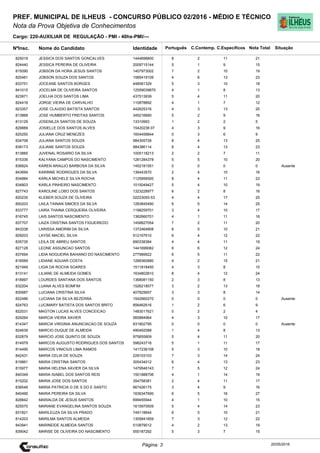 Cargo: 220-AUXILIAR DE REGULAÇÃO - PMI - 40hs-PMI/---
C.EspecíficosC.Contemp.PortuguêsIdentidadeNome do Candidato
PREF. MUNICIPAL DE ILHEUS - CONCURSO PÚBLICO 02/2016 - MÉDIO E TÉCNICO
Nota da Prova Objetiva de Conhecimentos
Nota TotalNºInsc.
825019 JESSICA DOS SANTOS GONCALVES 1444698800 8 2 11 21
Situação
20/05/2016Página: 3
824440 JESSICA PEREIRA DE OLIVEIRA 2009715144 5 1 9 15
815090 JOBSON DA HORA JESUS SANTOS 1407973002 7 2 10 19
820481 JOBSON SOUZA DOS SANTOS 1585419109 4 6 13 23
833751 JOCEANE SANTOS BORGES 448581329 5 3 10 18
841015 JOCELMA DE OLIVEIRA SANTOS 12559039870 4 1 8 13
823971 JOELHA DOS SANTOS LIMA 437513939 5 4 11 20
824416 JORGE VIEIRA DE CARVALHO 110878892 4 1 7 12
823357 JOSE CLAUDIO BATISTA SANTOS 442625316 4 3 13 20
813868 JOSE HUMBERTO FREITAS SANTOS 345216660 5 2 9 16
813129 JOSENILZA SANTOS DE SOUZA 13310993 1 2 2 5
829889 JOSIELLE DOS SANTOS ALVES 15420238 07 4 3 9 16
825250 JULIANA CRUZ MENEZES 1604458844 0 3 6 9
834708 JULIANA SANTOS SOUZA 984305726 8 4 13 25
838173 JULIANE SANTOS SOUZA 984386114 6 4 13 23
813885 JUVENAL ROSARIO DA SILVA 1005118213 2 2 7 11
815336 KALYANA CAMPOS DO NASCIMENTO 1281284378 5 5 10 20
836824 KAREN ARAUJO BARBOSA DA SILVA 1452181551 0 0 0 0 Ausente
843694 KARINNE RODRIGUES DA SILVA 136443570 2 4 10 16
834884 KARLA MICHELE SILVA ROCHA 1125956500 8 4 11 23
834803 KARLA PINHEIRO NASCIMENTO 1015049427 5 4 10 19
827743 KAROLINE LOBO DOS SANTOS 1323228977 6 2 8 16
820235 KLEBER SOUZA DE OLIVEIRA 02223050-53 4 4 17 25
850203 LAILA TAINAN SIMOES DA SILVA 1283845490 6 5 14 25
833777 LAIRA THAINA CERQUEIRA OLIVEIRA 1198259701 3 4 10 17
816745 LAIS SANTOS NASCIMENTO 1362660701 4 1 11 16
837707 LAIZA CRISTINA SANTOS FIGUEIREDO 1458827054 7 2 11 20
843338 LARISSA AMORIM DA SILVA 1372464808 6 5 10 21
829203 LAYSE MACIEL SILVA 912167610 6 4 12 22
835735 LEILA DE ABREU SANTOS 690338384 4 4 11 19
827128 LEONE ASSUNCAO SANTOS 1441699082 6 6 12 24
837694 LIDIA NOGUEIRA BAHIANO DO NASCIMENTO 277989922 6 5 11 22
818589 LIDIANE AGUIAR COSTA 1289360880 4 2 15 21
821949 LIGIA DA ROCHA SOARES 1511818450 4 3 8 15
813141 LILIANE DE ALMEIDA GOMES 1634802810 8 4 12 24
818997 LOURDES SANTANA DOS SANTOS 1368081150 2 3 8 13
832204 LUANA ALVES BOMFIM 1526218577 3 2 13 18
830687 LUCIANA CRISTINA SILVA 407825657 3 3 8 14
822486 LUCIANA DA SILVA BEZERRA 1542660270 0 0 0 0 Ausente
824763 LUCIMARY BATISTA DOS SANTOS BRITO 856462616 1 2 6 9
822031 MAGTON LUCAS ALVES CONCEICAO 1483017621 0 2 2 4
829264 MARCIA VIEIRA XAVIER 565884964 4 3 10 17
814347 MARCIA VIRGINIA ANUNCIACAO DE SOUZA 831902795 0 0 0 0 Ausente
824639 MARCIO DUQUE DE ALMEIDA 490492088 1 4 8 13
832879 MARCIO JOSE QUINTO DE SOUZA 975655809 5 4 11 20
814979 MARCOS AUGUSTO RODRIGUES DOS SANTOS 598243716 5 1 11 17
814495 MARCOS VINICIUS LIMA RAMOS 1417236108 5 3 10 18
842431 MARIA CELIA DE SOUZA 229103103 7 3 14 24
819861 MARIA CRISTINA SANTOS 305434012 6 4 13 23
815977 MARIA HELENA XAVIER DA SILVA 1479546143 7 5 12 24
840349 MARIA ISABEL DOS SANTOS REIS 1501888706 4 1 14 19
815202 MARIA JOSE DOS SANTOS 354758381 2 4 11 17
838548 MARIA PATRICIA G DE S DO E SANTO 667426175 3 4 9 16
840490 MARIA PEREIRA DA SILVA 1636347690 6 5 16 27
828842 MARIALDA DE JESUS SANTOS 699455944 4 1 10 15
825570 MARIANE EVANGELINA SANTOS SOUZA 1615970509 5 4 14 23
831821 MARILEUZA DA SILVA PRADO 749118644 6 5 10 21
814203 MARILMA SANTOS ALMEIDA 1305841859 7 3 12 22
843941 MARINEIDE ALMEIDA SANTOS 510879012 4 2 13 19
839042 MARISE DE OLIVEIRA DO NASCIMENTO 555187292 5 3 7 15
 