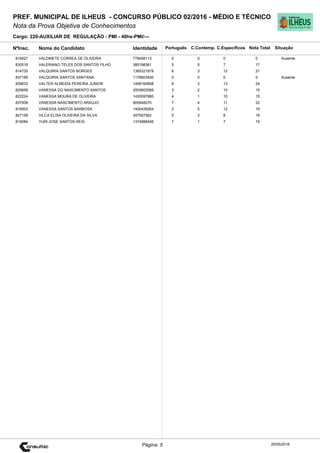 Cargo: 220-AUXILIAR DE REGULAÇÃO - PMI - 40hs-PMI/---
C.EspecíficosC.Contemp.PortuguêsIdentidadeNome do Candidato
PREF. MUNICIPAL DE ILHEUS - CONCURSO PÚBLICO 02/2016 - MÉDIO E TÉCNICO
Nota da Prova Objetiva de Conhecimentos
Nota TotalNºInsc.
816627 VALDINETE CORREA DE OLIVEIRA 778458113 0 0 0 0
Situação
Ausente
20/05/2016Página: 5
830519 VALERIANO TELES DOS SANTOS FILHO 385198361 5 5 7 17
814735 VALQUIRIA SANTOS BORGES 1365321878 6 3 12 21
837189 VALQUIRIA SANTOS SANTANA 1176603450 0 0 0 0 Ausente
839633 VALTER ALMEIDA PEREIRA JUNIOR 1499164858 8 3 13 24
825656 VANESSA DO NASCIMENTO SANTOS 2003602569 3 2 10 15
822224 VANESSA MOURA DE OLIVEIRA 1435597885 4 1 10 15
837938 VANESSA NASCIMENTO ARAUJO 905948270 7 4 11 22
819503 VANESSA SANTOS BARBOSA 1400439264 2 5 12 19
827158 VILCA ELISA OLIVEIRA DA SILVA 347557562 5 3 8 16
819084 YURI JOSE SANTOS REIS 1374988456 7 1 7 15
 