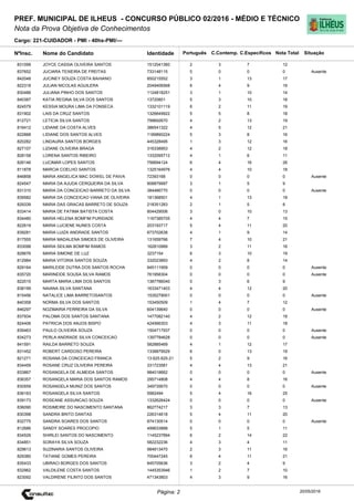 Cargo: 221-CUIDADOR - PMI - 40hs-PMI/---
C.EspecíficosC.Contemp.PortuguêsIdentidadeNome do Candidato
PREF. MUNICIPAL DE ILHEUS - CONCURSO PÚBLICO 02/2016 - MÉDIO E TÉCNICO
Nota da Prova Objetiva de Conhecimentos
Nota TotalNºInsc.
831099 JOYCE CASSIA OLIVEIRA SANTOS 1512041360 2 3 7 12
Situação
20/05/2016Página: 2
837652 JUCIARA TEIXEIRA DE FREITAS 733148115 0 0 0 0 Ausente
842048 JUCINEY SOUZA COSTA BAHIANO 850215552 3 1 13 17
822318 JULIAN NICOLAS AGUILERA 2049406568 6 4 9 19
830486 JULIANA PINHO DOS SANTOS 1124818251 3 1 10 14
840387 KATIA REGINA SILVA DOS SANTOS 13720801 5 3 10 18
824579 KESSIA MOURA LIMA DA FONSECA 1332101119 6 2 11 19
831902 LAIS DA CRUZ SANTOS 1326649922 5 5 8 18
812721 LETICIA SILVA SANTOS 799692670 4 2 13 19
816412 LIDIANE DA COSTA ALVES 386541322 4 5 12 21
822888 LIDIANE DOS SANTOS ALVES 1189890224 5 3 8 16
820282 LINDAURA SANTOS BORGES 445328495 1 3 12 16
827107 LIZIANE OLIVEIRA BRAGA 316338953 4 2 12 18
828158 LORENA SANTOS RIBEIRO 1332095712 4 1 6 11
826146 LUCIMAR LOPES SANTOS 756694124 6 4 16 26
811878 MARCIA COELHO SANTOS 1325164976 4 4 10 18
846858 MARIA ANGELICA MAC DOWEL DE PAIVA 72393168 0 0 0 0 Ausente
824547 MARIA DA AJUDA CERQUEIRA DA SILVA 908879997 3 1 5 9
831310 MARIA DA CONCEICAO BARRETO DA SILVA 384466770 0 0 0 0 Ausente
839582 MARIA DA CONCEICAO VIANA DE OLIVEIRA 181368501 4 1 13 18
829339 MARIA DAS GRACAS BARRETO DE SOUZA 218351283 2 1 5 8
833414 MARIA DE FATIMA BATISTA COSTA 804429006 3 0 10 13
834480 MARIA HELENA BOMFIM PURIDADE 1167385705 4 4 7 15
822619 MARIA LUCIENE NUNES COSTA 203193717 5 4 11 20
839281 MARIA LUIZA ANDRADE SANTOS 873702638 4 1 9 14
817555 MARIA MADALENA SIMOES DE OLIVEIRA 131659766 7 4 10 21
833098 MARIA SEILMA BOMFIM RAMOS 162810989 3 2 11 16
828676 MARIA SIMONE DE LUZ 3237154 6 3 10 19
812984 MARIA VITORIA SANTOS SOUZA 332023893 4 2 8 14
829164 MARILEIDE DUTRA DOS SANTOS ROCHA 945111959 0 0 0 0 Ausente
835720 MARINEIDE SOUSA SILVA RAMOS 761958304 0 0 0 0 Ausente
822015 MARTA MARIA LIMA DOS SANTOS 1387786040 0 3 6 9
838199 NAIANA SILVA SANTANA 1633471403 4 4 12 20
815456 NATALICE LIMA BARRETOSANTOS 1535279001 0 0 0 0 Ausente
840358 NORMA SILVA DOS SANTOS 153450509 1 4 7 12
846297 NOZIMARIA FERREIRA DA SILVA 604139640 0 0 0 0 Ausente
837934 PALOMA DOS SANTOS SANTANA 1477082140 4 2 12 18
824406 PATRICIA DOS ANJOS BISPO 424566303 4 3 11 18
839463 PAULO OLIVEIRA SOUZA 1504717937 0 0 0 0 Ausente
834273 PERLA ANDRADE SILVA CONCEICAO 1397784628 0 0 0 0 Ausente
841591 RAILDA BARRETO SOUZA 582885469 4 1 12 17
831452 ROBERT CARDOSO PEREIRA 1338879529 6 0 13 19
821271 ROSANA DA CONCEICAO FRANCA 13.625.625-21 5 2 9 16
834459 ROSANE CRUZ OLIVEIRA PEREIRA 331723581 4 4 13 21
833867 ROSANGELA DE ALMEIDA SANTOS 984018662 0 0 0 0 Ausente
836357 ROSANGELA MARIA DOS SANTOS RAMOS 295714808 4 4 8 16
830559 ROSANGELA MUNIZ DOS SANTOS 349735670 0 0 0 0 Ausente
836163 ROSANGELA SILVA SANTOS 5982494 5 4 16 25
839173 ROSEANE ASSUNCAO SOUZA 1332626424 0 0 0 0 Ausente
836090 ROSIMEIRE DO NASCIMENTO SANTANA 862774217 3 3 7 13
830398 SANDRA BRITO DANTAS 226314618 5 4 11 20
832775 SANDRA SOARES DOS SANTOS 874130514 0 0 0 0 Ausente
812686 SANDY SOARES PROCOPIO 499633888 5 1 5 11
834526 SHIRLEI SANTOS DO NASCIMENTO 1145237894 6 2 14 22
834851 SORAYA SILVA SOUZA 582232236 4 3 4 11
829613 SUZINARIA SANTOS OLIVEIRA 984813470 2 3 11 16
829380 TATIANE GOMES PEREIRA 700447245 6 4 11 21
835433 UBIRACI BORGES DOS SANTOS 845705636 3 2 4 9
832962 VALDILENE COSTA SANTOS 1445353946 1 2 7 10
823092 VALDIRENE FILINTO DOS SANTOS 471343803 4 3 9 16
 