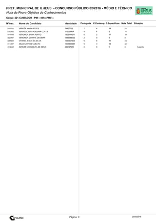 Cargo: 221-CUIDADOR - PMI - 40hs-PMI/---
C.EspecíficosC.Contemp.PortuguêsIdentidadeNome do Candidato
PREF. MUNICIPAL DE ILHEUS - CONCURSO PÚBLICO 02/2016 - MÉDIO E TÉCNICO
Nota da Prova Objetiva de Conhecimentos
Nota TotalNºInsc.
829765 VANUZA MARIA ALVES 74407705 7 4 14 25
Situação
20/05/2016Página: 3
816205 VERA LUCIA CERQUEIRA COSTA 115258434 4 4 6 14
814918 VERONICA BAHIA PORTO 1302114271 6 2 11 19
822487 VERONICA DUARTE OLIVEIRA 1289388032 2 0 6 8
828504 VIVIANE JESUS DA SILVA 1440407436 6 6 11 23
811287 ZELIA SANTOS COELHO 1006953884 6 3 13 22
813042 ZERUZA MARCOLINA DE SENA 28319795X 0 0 0 0 Ausente
 