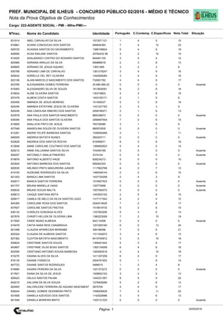 Cargo: 222-AGENTE SOCIAL - PMI - 40hs-PMI/---
C.EspecíficosC.Contemp.PortuguêsIdentidadeNome do Candidato
PREF. MUNICIPAL DE ILHEUS - CONCURSO PÚBLICO 02/2016 - MÉDIO E TÉCNICO
Nota da Prova Objetiva de Conhecimentos
Nota TotalNºInsc.
831914 ABEL CARVALHO DA SILVA 1573571121 1 4 5 10
Situação
20/05/2016Página: 1
816861 ACARA CONCEICAO DOS SANTOS 846644363 7 4 12 23
829725 ACASSIA SANTOS DO SACRAMENTO 1388109824 5 4 9 18
828595 ACSA RAILANE SANTOS 20782433 96 3 2 10 15
814025 ADALBARACI CASTRO DO ROSARIO SANTOS 844461105 3 5 4 12
825969 ADRIANA ARAUJO DA SILVA 856888516 2 3 8 13
828800 ADRIANO DE JESUS AQUINO 12631485 3 2 3 8
830768 ADRIANO LIMA DE CARVALHO 1361216247 3 4 9 16
829442 ADRIELLE DEL REY OLIVEIRA 1444926284 3 4 9 16
823106 ALAIN MARCELO NASCIMENTO DOS SANTOS 732681782 4 4 9 17
833785 ALEXSANDRA GOMES FERREIRA 20.885.990-02 0 0 0 0 Ausente
815083 ALEXSANDRO SILVA DE SOUZA 1613839391 6 2 8 16
816834 ALINE OLIVEIRA SANTOS 130319603 4 3 8 15
837479 ALMENI COSTA SANTOS 1453155171 2 1 5 8
835456 AMANDA DE JESUS MORENO 151400037 5 3 8 16
824246 AMANDA ESTEFANE JESUS DE OLIVEIRA 1431237183 3 3 3 9
820226 ANA CAROLINA RIBEIRO DOS SANTOS 2006799371 3 1 9 13
833578 ANA PAULA DOS SANTOS NASCIMENTO 889336873 0 0 0 0 Ausente
835046 ANA PAULA DOS SANTOS OLIVEIRA 2068567504 7 2 6 15
814805 ANALUCIA PINTO DE JESUS 783109385 3 1 5 9
837548 ANAROLINA SOUZA DE OLIVEIRA SANTOS 890970505 0 0 0 0 Ausente
812281 ANDRE FELIPE BARBOSA SANTOS 1536550469 3 1 7 11
846005 ANDREIA BATISTA NUNES 282403711 0 0 0 0 Ausente
832626 ANDREIA DOS SANTOS ROCHA 819369071 8 3 8 19
812848 ANNE CAROLINE COUTINHO DOS SANTOS 1389562603 5 4 5 14
829212 ANNE KALLIANNA SANTOS SILVA 743455169 0 0 0 0 Ausente
849257 ANTONIELY ANALIA PINHEIRO 3319144 0 0 0 0 Ausente
819878 ANTONIO ALBERTO HAGE 828234213 5 5 0 10
823545 ANTONIO BARBOSA DOS SANTOS 656262303 0 0 0 0 Ausente
820535 ARLINDO PINTO MADUREIRA JUNIOR 1117822796 4 2 7 13
819193 AUDEANE RODRIGUES DA SILVA 1480048143 2 2 6 10
821203 BIANCA LIMA SANTOS 1537724258 2 4 3 9
830917 BIANCA SANTOS FERREIRA 1519007523 0 0 0 0 Ausente
841707 BRUNA MARIELLE HAAS 125773699 0 0 0 0 Ausente
838532 BRUNO SOUZA MALTA 1507559372 0 0 0 0 Ausente
828812 CAIQUE SANTANA MOTA 1443503193 2 5 8 15
829917 CAMILA DE MELO DA SILVA SANTOS LAGO 1317171543 4 2 4 10
844390 CAROLANE ROSA DOS SANTOS 2040415629 7 2 8 17
837607 CAROLINE SANTOS FREITAS 1519819730 5 2 8 15
836132 CHARLES GONZAGA ALVES 1337263206 5 3 5 13
827879 CHRISTI HELLEN DE OLIVEIRA LIMA 1380223059 7 2 10 19
817650 CINDE MUNIZ ALMEIDA 942115406 0 0 0 0 Ausente
819478 CINTIA NARA REIS CANABRAVA 1201929180 6 5 13 24
821098 CLAUDIA APARECIDA BERNABE 306188296 7 5 9 21
820324 CLAUDIA DE ALMEIDA SANTOS 1311034072 3 4 6 13
827362 CLEITON BATISTA NASCIMENTO 6415745912 3 5 10 18
829624 CRISTIANE SANTOS SOUZA 1399451642 5 3 9 17
843667 CRISTIANE VILAS BOAS SANTOS 1362134058 6 4 8 18
822595 CRISTIANO ANTONIO SOUSA BARBOSA 1283583518 4 4 10 18
815270 DAIANA ALVES DA SILVA 1411307259 6 2 9 17
816135 DAIANE FONSECA 2004761652 5 1 8 14
847723 DAIANE SANTOS RODRIGUES 5488515 1 3 4 8
818990 DAIARA PEREIRA DA SILVA 1521373272 0 0 0 0 Ausente
817821 DAINA DA SILVA DE JESUS 1528602153 3 4 6 13
826423 DALILA SANTOS PALMA 1442331267 8 5 9 22
842015 DALVANI DA SILVA SOUZA 1278408266 5 2 6 13
824905 DALVIRLEIDE FERREIRA DE AQUINO NASCIMENT 2975705 4 4 9 17
839244 DANIEL GOMIDE DESSIMONI PINTO 1558208429 7 4 11 22
831809 DANIELA AZEVEDO DOS SANTOS 1142525996 3 4 6 13
841549 DANIELA MOREIRA BRITO 1322131333 0 0 0 0 Ausente
 