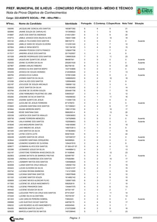 Cargo: 222-AGENTE SOCIAL - PMI - 40hs-PMI/---
C.EspecíficosC.Contemp.PortuguêsIdentidadeNome do Candidato
PREF. MUNICIPAL DE ILHEUS - CONCURSO PÚBLICO 02/2016 - MÉDIO E TÉCNICO
Nota da Prova Objetiva de Conhecimentos
Nota TotalNºInsc.
838390 JACQUELINE GONCALVES SANTOS 1603877282 6 6 9 21
Situação
20/05/2016Página: 3
820846 JAIANE SOUZA DE CARVALHO 1513406922 6 1 9 16
818887 JAIZE DOS SANTOS ANDRADE 2145312951 6 5 9 20
818772 JAMILE JESSICA DOS ANJOS ALVES 1584411686 6 2 10 18
833122 JAMILLE FELICIANO DOS SANTOS 588153710 0 0 0 0 Ausente
823454 JAMILLE SARA DE SOUZA OLIVEIRA 1312351240 2 3 7 12
827854 JAMILLE SENA BENTO 1001164180 3 4 8 15
824324 JANAINA PESSOA COSTA FRANCO 1206047798 1 1 7 9
817517 JANDIRA JESUS DOS SANTOS 2017420557 3 1 4 8
831528 JANEIDE RODRIGUES DOS SANTOS 1396903526 7 5 11 23
832682 JAQUELINE QUINTO DE JESUS 984987541 0 0 0 0 Ausente
832520 JEANE OLIVEIRA DA SILVA 2002631530 0 0 0 0 Ausente
827967 JEMIMA VARJAO RIBEIRO 662756100 8 3 9 20
835626 JESSICA ALVES SANTOS BISPO 1537193899 0 0 0 0 Ausente
833459 JESSICA DE SOUZA DIONISIO 2120399549 2 4 7 13
826783 JESSICA ECA CUNHA 1578510368 0 0 0 0 Ausente
832071 JHONES SANTOS DA SILVA 1498959253 6 2 10 18
815356 JOAO ALVES DOS SANTOS 1295944669 2 2 5 9
832187 JOCILEIDE DE SOUZA ARCANJO 1588581152 1 0 3 4
832622 JOICE SANTOS DA SILVA 1451653450 5 2 7 14
823784 JOLIENE DE OLIVEIRA SOUZA 2004481706 5 3 7 15
813752 JOSE RAIMUNDO FAUSTINO DE LIMA 538005327 3 4 5 12
834282 JOSEANE DA SILVA SANTOS 1454068302 4 1 11 16
818740 JOZANE QUINTO DE JESUS 1133061729 2 1 6 9
839421 JUCELINE DE JESUS FERREIRA 871478072 0 0 0 0 Ausente
816825 JUSSARA SANTANA DOS SANTOS 1517266041 4 4 9 17
823844 KAUNA MOREIRA BISPO 1580137350 6 1 10 17
833488 KEISE SANTANA DIAS 58662803-4 6 1 13 20
835338 LAERCIA DOS SANTOS ARAUJO 1309536953 5 4 5 14
826738 LAIANE FERREIRA MENEZES 1347928669 0 0 0 0 Ausente
847546 LAILA KARINE DOS SANTOS 1520598653 0 0 0 0 Ausente
818548 LAIS MADUREIRA SANTOS 1458180980 7 3 9 19
828391 LAIS RIBEIRO DE JESUS 1480703613 4 1 4 9
841045 LAIS SANTOS DA SILVA 1573835803 7 5 7 19
822106 LAYSE COSTA LEITE 905919335 6 7 9 22
840438 LAZARO SANTOS DE JESUS 1207495727 0 0 0 0 Ausente
823644 LEANDRO SANTANA CERQUEIRA 940088924 0 0 0 0 Ausente
829656 LEANDRO SOARES DE OLIVEIRA 1294247816 2 3 3 8
829677 LEOMARIA ALVES DOS SANTOS 07.506.437-57 5 4 4 13
833399 LEONARDO JESUS DA SILVA 1444888412 4 2 7 13
832197 LEWSTONE FERREIRA WASCONCELOS 911938946 6 5 12 23
842903 LIDIANE BATISTA DE BARROS FREITAS 925487767 0 0 0 0 Ausente
832308 LINDINALVA BARBOSA DOS SANTOS 375082964 5 2 10 17
827613 LISAMARY MATOS DOS SANTOS 1300588829 5 5 7 17
824608 LUANA SANTOS CRUZ ARAUJO 1290561702 8 3 8 19
833443 LUCAS OLIVEIRA DA SILVA 1342514157 6 2 7 15
832742 LUCIANA REGINA BARBOSA 1141210959 7 3 5 15
830946 LUCIANA SANTANA SANTOS 1390579948 5 1 6 12
831330 LUCIANE SANTOS SOUZA 1614662142 4 2 9 15
828909 LUCIANO NEVES ALENCAR FILHO 1295871505 8 3 7 18
817283 LUCIENE DE JESUS NASCIMENTO 558262619 5 3 7 15
817852 LUCIENE PINHEIROS DIAS 1344647375 4 3 6 13
844420 LUCIENE SOUSA DA SILVA 247201197 3 2 2 7
820692 LUCILEIDE PINTO DA CRUZ DOS SANTOS 877412537 2 1 11 14
815345 LUCINEI SILVA ALCANTARA 763705187 4 3 5 12
841203 LUIS CARLOS PEREIRA SOBRAL 73902223 0 0 0 0 Ausente
838968 LUIS GUSTAVO SCHAT SANTOS 448708175 4 4 9 17
838232 LUIS RICARDO ALVES NASCIMENTO 405004540 4 0 3 7
834350 MADSON SANTOS CALIXTO 2103722906 6 2 8 16
829029 MARCELA SANTOS DE MATOS 1407298445 5 7 11 23
 