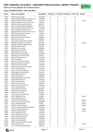 Cargo: 222-AGENTE SOCIAL - PMI - 40hs-PMI/---
C.EspecíficosC.Contemp.PortuguêsIdentidadeNome do Candidato
PREF. MUNICIPAL DE ILHEUS - CONCURSO PÚBLICO 02/2016 - MÉDIO E TÉCNICO
Nota da Prova Objetiva de Conhecimentos
Nota TotalNºInsc.
830566 MARCELE REIS OLIVEIRA 1463034580 4 3 5 12
Situação
20/05/2016Página: 4
826072 MARCOS ANDRE RIBEIRO DE OLIVEIRA E PAZ 1389884635 8 2 9 19
827628 MARCOS ANTONIO DA COSTA FERRAZ 2115357027 0 0 0 0 Ausente
820596 MARCOS ANTONIO DOS SANTOS OLIVEIRA 1496380274 6 2 7 15
816004 MARCOS ANTONIO SANTOS DOS REIS 643126740 6 5 10 21
839508 MARCUS VINICIUS MENEZES BOMBINHO 769185215 7 3 10 20
819863 MARCUS VINICIUS SOARES DOS SANTOS 1479870838 4 1 10 15
818909 MARIA CAROLINE AZEVEDO SANTOS 1463141157 3 3 4 10
822003 MARIA DA CONCEICAO NACIMENTO DA SILVA 702662470 3 4 6 13
850417 MARIA DAJUDA SANTOS DE SOUZA 1162149531 4 2 9 15
818089 MARIA DAS GRACAS SOUZA 100195881 6 2 6 14
843566 MARIA ISABEL ALVES DE CARVALHO 542995979 5 3 5 13
813651 MARIA SILVA DE SOUZA 949805785 4 2 6 12
832931 MARIA SONIA PEREIRA SANTOS SODRE 159374707 4 2 6 12
840965 MARIANA NASCIMENTO DOS SANTOS 995274649 0 0 0 0 Ausente
812386 MARIANE DE SANTANA GAMA SANTOS 1404399356 7 7 15 29
824748 MARILENE SANTOS SOUTO 709315694 5 2 10 17
835179 MARILENE SILVA GUERRA 405000804 5 3 5 13
842686 MARINEUZA ALVES SANTOS 592886557 5 2 4 11
823829 MARINOBES ALVES DE ASSIS 318383160 2 2 4 8
830371 MARIO SERGIO DA CRUZ SANTOS 1310964785 1 6 7 14
817504 MARISTELIA DOS SANTOS FARIAS 818496134 3 3 11 17
831586 MARLEIA SANTOS DA SILVA 1275022383 4 3 7 14
841064 MARLY RODRIGUES 537520740 2 2 3 7
820866 MARY HELLEN DOS SANTOS SILVA 1573288560 4 1 6 11
823219 MAURICIO MONTEIRO FLORENCIO 1267411740 2 5 4 11
849835 MAYCON PASSOS MOUTINHO 1464908788 7 7 14 28
841932 MELISSA SALES DAS NEVES DE CIDRA 1611634679 0 0 0 0 Ausente
817963 MICHEL SANTOS BATISTA 1550821911 4 2 11 17
813235 MICHELLE SANTOS DE MACEDO 1510403035 7 5 8 20
829750 MILENA MARA REIS DOS SANTOS 1208141457 6 3 8 17
830557 MILENA MIRANDA SANTOS 1526531984 8 2 8 18
817527 MILENA SOUZA CEZAR 1503962520 3 2 11 16
831591 MIRAILDES MARQUES DOS SANTOS 417343434 8 2 6 16
838353 MIRIAN SANTOS DA SILVA 1368610919 5 5 7 17
828454 MOISES VIERA BARBOSA 1214128904 1 2 9 12
811400 MONICA JOVITA DA SILVA 783268505 1 3 8 12
830737 MURILO OLIVEIRA DOS SANTOS 1502077949 7 3 13 23
834613 MURILO OLIVEIRA RAMOS 1011817608 5 2 3 10
843066 NADJA OLIVEIRA DE SOUSA 935042334 2 2 6 10
826699 NAIANA SANTOS CONCEICAO 550180886 3 3 9 15
842846 NAIARA SILVA DE SOUZA 607006262 3 3 7 13
815531 NATALIA SILVA DE SOUZA COSTA 1378938178 2 0 6 8
836862 NELCY TRINDADE DE LIMA 512604843 0 0 0 0 Ausente
830317 NELMA RAMOS DE SOUZA 250220245 5 3 10 18
814666 NILCLEIDE SANTANA SANTOS 1402761309 0 0 0 0 Ausente
824766 NILSON DAVID ALVES DOS SANTOS 1005236259 0 0 0 0 Ausente
840174 NYELLE JOSINO BERGAMO 3216838 0 0 0 0 Ausente
837775 PATRICIA ALCANTARA ALVES 1308396805 0 0 0 0 Ausente
812905 PAULO DETARSO NASCIMENTO DE SOUSA 1281922323 3 3 14 20
812911 PRISCILA FERNANDES DA SILVA 1369041063 0 0 0 0 Ausente
839956 PRISCILA PORTELA RIBEIRO 1160014027 0 0 0 0 Ausente
833042 QUEZIA MARQUES DA SILVA 2088507833 8 4 8 20
829459 RAFAEL MELQUIADES DA SILVA 1142813274 3 2 8 13
815806 RAFAEL VIEIRA DOS SANTOS 1491299207 6 4 9 19
838076 RAFAELA SANTOS DA SILVA 1539958159 4 3 7 14
831344 RAQUEL DE ARAUJO BISPO 1176287788 4 4 6 14
836159 REBECA CAMILA LOURIDO DE LUCENA 2134557907 6 2 12 20
837634 REBECA SOUZA SILVA 2054051420 0 0 0 0 Ausente
830957 RITA DE CASSIA SANTIAGO MACEDO 310930359 3 2 5 10
 