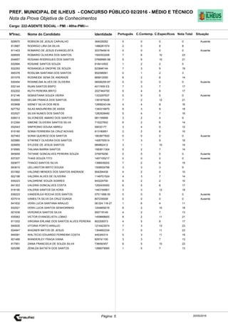 Cargo: 222-AGENTE SOCIAL - PMI - 40hs-PMI/---
C.EspecíficosC.Contemp.PortuguêsIdentidadeNome do Candidato
PREF. MUNICIPAL DE ILHEUS - CONCURSO PÚBLICO 02/2016 - MÉDIO E TÉCNICO
Nota da Prova Objetiva de Conhecimentos
Nota TotalNºInsc.
829970 ROBSON DE JESUS CARVALHO 364028262 0 0 0 0
Situação
Ausente
20/05/2016Página: 5
813967 RODRIGO LIRA DA SILVA 1486261574 2 0 6 8
811403 ROMARIO DE JESUS EVANGELISTA 2037845618 0 0 0 0 Ausente
828555 ROMARIO OLIVEIRA DOS SANTOS 1500303208 7 6 10 23
834657 ROSANA RODRIGUES DOS SANTOS 07668985-98 5 6 10 21
832994 ROSANE SANTOS SOUZA 818414502 1 2 2 5
832293 ROSANGELA ONOFRE DE SOUZA 623846144 7 3 9 19
845376 ROSILMA SANTANA DOS SANTOS 852098561 0 1 2 3
831078 ROSINEIDE SENA DE ANDRADE 669912000 6 2 6 14
830454 ROSINELMA ALVES DE OLIVEIRA 06506255-87 0 0 0 0 Ausente
832144 RUAN SANTOS BISPO 4017459 ES 7 3 7 17
832202 RUTH PEREIRA BRITO 2027464700 5 4 8 17
812146 SEBASTIANA SOUZA VIEIRA 1333297637 0 0 0 0 Ausente
832693 SELMA FRANCA DOS SANTOS 1391875028 7 2 12 21
833898 SIDNEY SILVA DOS REIS 12856243-94 4 4 8 16
827752 SILAS MADUREIRA DE ASSIS 1340316870 6 3 9 18
833527 SILVIA NUNES DOS SANTOS 1282928490 5 4 7 16
836513 SILVONEIDE AMARO DOS SANTOS 981159958 3 2 4 9
812394 SIMONE OLIVEIRA SANTOS SILVA 715227602 6 2 6 14
832543 SINFRONIO SOUSA ABREU 59032177 3 4 5 12
815180 SONIA FERREIRA DA CRUZ NOVAIS 813180651 2 2 6 10
827463 SONIA QUEIROZ DOS SANTOS 1803877820 0 0 0 0 Ausente
820880 STIWINEY OLIVEIRA DOS SANTOS 1406750514 7 3 9 19
829955 SYLEIDE DE JESUS SANTOS 984862412 3 1 10 14
819560 TAILANA BARRA SANTOS 1583611304 5 2 7 14
845659 TATIANE GONCALVES PEREIRA SOUZA 375979256 0 0 0 0 Ausente
837207 THAIS SOUZA TITO 1457105217 0 0 0 0 Ausente
820677 THIAGO SANTOS SILVA 1396939202 7 2 6 15
843610 UELLINGTON BRITO SOUSA 1508504768 3 3 3 9
831992 VALDINEI MENDES DOS SANTOS ANDRADE 904294439 4 2 4 10
822196 VALDIRA ALVES DE OLIVEIRA 1148701524 4 3 7 14
835223 VALDIRENE SOUZA SOARES 643224750 6 2 2 10
841303 VALERIA GONCALVES COSTA 1200430093 6 5 6 17
818190 VALERIA SANTOS DA HORA 1443164801 3 3 12 18
839223 VANDERLEA ROCHA DOS SANTOS 07511668 55 0 0 0 0 Ausente
837514 VANEILTA SILVA DA CRUZ DUNGA 807235008 0 0 0 0 Ausente
841832 VERA LUCIA SANTANA ARAUJO 08.024.118-27 1 6 4 11
832521 VERA LUCIA SANTOS SENHORINHO 1204809216 6 2 10 18
821639 VERONICA SANTOS SILVA 950718149 4 2 7 13
835562 VICTOR EVANGELISTA LOBAO 1459668600 8 2 11 21
811002 VIRGINIA ERLANE DOS SANTOS ALVES PEREIRA 802206573 4 5 8 17
840630 VITORIA PORTO ARAUJO 1214423574 7 3 13 23
824847 WAGNER MATOS DE JESUS 1304852334 7 5 11 23
840581 WALTECIO EDUARDO FERREIRA COSTA 445345314 5 3 11 19
821466 WANDERLEY FRAGA VIANA 829741100 3 3 7 13
817951 ZANIA FRANCISCA DE SOUZA SILVA 738082457 8 5 10 23
820286 ZENILDA BATISTA DOS SANTOS 1268079065 1 5 7 13
 