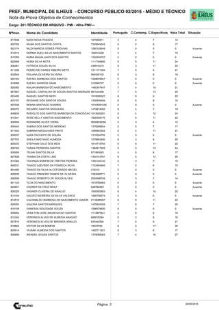 Cargo: 201-TÉCNICO EM ARQUIVO - PMI - 40hs-PMI/---
C.EspecíficosC.Contemp.PortuguêsIdentidadeNome do Candidato
PREF. MUNICIPAL DE ILHEUS - CONCURSO PÚBLICO 02/2016 - MÉDIO E TÉCNICO
Nota da Prova Objetiva de Conhecimentos
Nota TotalNºInsc.
817938 NARA NOVA PASSOS 197656811 3 4 7 14
Situação
20/05/2016Página: 3
832759 NILMA DOS SANTOS COSTA 7335849242 6 2 9 17
822174 NILZA MARCIA GOMES PIROVANI 1280120649 0 0 0 0 Ausente
812013 NORMA SUELI SILVA NASCIMENTO SANTOS 162813228 4 4 7 15
815782 NUBIA MAGALHAES DOS SANTOS 1332349757 0 0 0 0 Ausente
822668 NUBIA SILVA MOTA 1117189880 8 5 11 24
826261 PATRICIA SOUZA SILVA 439915210 8 3 11 22
811256 PEDRO DE CAIRES RIBEIRO NETO 1311171304 7 5 9 21
832649 POLIANA OLIVEIRA SILVEIRA 994026102 6 3 9 18
825164 RAFAEL BARBOSA DOS SANTOS 1528676947 0 0 0 0 Ausente
818988 RAFAEL BARROS GAMA 312069727 0 0 0 0 Ausente
828350 RAILAN BARBOSA DO NASCIMENTO 1480347647 7 4 10 21
827667 RAQUEL CARVALHO DE SOUZA SANTOS ANDRADE 881042498 7 5 13 25
823450 RAQUEL SANTOS NERY 1515009327 8 5 9 22
833157 REIGIANE DOS SANTOS SOUSA 1330939484 6 5 8 19
837039 RENAN SANTIAGO SOARES 10163091535 0 0 0 0 Ausente
828372 RICARDO SANTOS NOGUEIRA 1479819050 8 4 7 19
848835 RODOLFO DOS SANTOS BARBOSA DA CONCEICAO 1513930281 8 4 12 24
812441 ROSE KELLY SANTOS NASCIMENTO 1500305170 6 5 11 22
838559 ROSINEIDE ALVES VIEIRA 06368226/56 5 3 4 12
830443 SABINA DOS SANTOS MORENO 1378268504 5 5 7 17
811042 SABRINA MAGALHAES PINTO 1295903202 6 4 11 21
832037 SARA PACHECO DE SOUSA 1312204702 0 0 0 0 Ausente
837703 SHEILA MACHADO ALMEIDA 1278863460 8 3 9 20
820033 STEPHANI GALO DOS REIS 1614715793 6 5 11 22
838183 TASSIA FERREIRA SANTOS 1384817255 9 3 12 24
835556 TELMA SANTOS SILVA 671983920 4 5 8 17
827526 THAINA DA COSTA LINS 1304143791 8 5 12 25
814384 THAYNAN BOMFIM DE FREITAS PEREIRA 1330146140 5 3 7 15
840031 THIAGO AZEVEDO DA FONSECA SILVA 1133464840 7 2 6 15
844490 THIAGO DA SILVA ALCOFORADO MACIEL 216312 0 0 0 0 Ausente
829535 THIAGO PINHEIRO RAMOS DE OLIVEIRA 1263089771 0 0 0 0 Ausente
836559 THIAGO ROBERTO DE SOUZA ALVES 2030586749 4 3 7 14
841124 TLOA DO NASCIMENTO 1519789483 0 0 0 0 Ausente
840601 VAGNER DA CRUZ BRAZ 848784952 0 0 0 0 Ausente
826325 VAGNER OLIVEIRA DE ARAUJO 1500592803 6 4 10 20
813154 VALDECI MOREIRA DA SILVA VALENCA 1266709274 0 0 0 0 Ausente
812510 VALDINALDO BARBOSA DO NASCIMENTO JUNIOR 2118085397 6 5 11 22
828093 VALERIA SANTOS MARQUES 1479524255 7 6 7 20
818108 VANESSA SOLEDADE SOUZA 1266578820 0 0 0 0 Ausente
835654 VENILTON JOSE ANUNCIACAO SANTOS 1112827641 4 5 6 15
812342 VERONICA ALVES DE ALMEIDA ARAGAO 666615284 5 3 8 16
827610 VERONICA ALVES DE MIRANDA ARAUJO 835442594 7 5 9 21
818849 VICTOR SILVA BOMFIM 15937035 8 5 17 30
820914 VILIANE ALMEIDA DOS SANTOS 1482711621 5 3 9 17
826899 WENDEL SOUZA SANTOS 1379089204 7 4 16 27
 