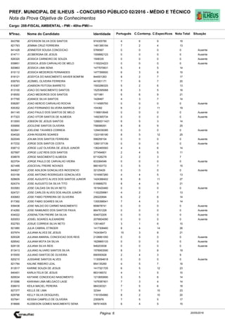 Cargo: 208-FISCAL AMBIENTAL - PMI - 40hs-PMI/---
C.EspecíficosC.Contemp.PortuguêsIdentidadeNome do Candidato
PREF. MUNICIPAL DE ILHEUS - CONCURSO PÚBLICO 02/2016 - MÉDIO E TÉCNICO
Nota da Prova Objetiva de Conhecimentos
Nota TotalNºInsc.
843766 JEFERSON SILVA DOS SANTOS 974305790 4 6 9 19
Situação
20/05/2016Página: 6
821763 JEMIMA CRUZ FERREIRA 1481385194 7 2 4 13
841426 JENNEFER SOUSA CONCEICAO 5766567 0 0 0 0 Ausente
814711 JEOBERGNA DE JESUS 1559882123 0 0 0 0 Ausente
826320 JESSICA CARNEIRO DE SOUZA 1508335 0 0 0 0 Ausente
839851 JESSICA JESSI CARVALHO DE MELO 1150224223 0 0 0 0 Ausente
820863 JESSICA LIMA SENA 1477670831 5 4 5 14
815112 JESSICA MEDEIROS FERNANDES 1477399500 6 3 6 15
818121 JESSYCA DO NASCIMENTO XAVIER BOMFIM 844501263 8 2 7 17
839793 JEZIMIEL OLIVEIRA FERREIRA 441951171 7 6 7 20
816367 JOABSON FEITOSA BARRETO 1593286325 5 2 6 13
813100 JOACI DO NASCIMENTO SANTOS 1525395068 8 3 5 16
818550 JOACI MEDEIROS DOS SANTOS 1671981 6 6 9 21
817765 JOANICE SILVA SANTOS 1428467 4 3 7 14
838287 JOAO AERCIO CARVALHO ROCHA 1114585793 0 0 0 0 Ausente
835352 JOAO FERNANDO SILVEIRA BARROS 104382 6 2 11 19
841145 JOAO PAULO DOS SANTOS DE MELO 1196810648 0 0 0 0 Ausente
817323 JOAO VITOR SANTOS DE ALMEIDA 1492365734 0 0 0 0 Ausente
813593 JOBSON DE JESUS SANTOS 12882011421 6 5 3 14
835890 JOCILENE SANTOS OLIVEIRA 758086091 8 8 9 25
822841 JOELENE TAVARES CORREIA 1294039385 0 0 0 0 Ausente
834020 JOHN ROGERS SOARES 1323195190 8 5 12 25
822049 JOILMA DOS SANTOS FERREIRA 598259104 0 0 0 0 Ausente
817232 JORGE DOS SANTOS COSTA 1260137139 0 0 0 0 Ausente
838712 JORGE LUIZ OLIVEIRA DE JESUS JUNIOR 1362465593 4 4 6 14
827897 JORGE LUIZ REIS DOS SANTOS 377494801 2 4 5 11
838878 JORGE NASCIMENTO ALMEIDA 671526278 2 2 3 7
823704 JORGE PAULO DE CARVALHO VIEIRA 833384546 0 0 0 0 Ausente
821499 JOSCEVAL FREIRE NOVAES 880183772 3 5 7 15
840627 JOSE ADILSON GONCALVES INOCENCIO 32125429 0 0 0 0 Ausente
833156 JOSE ANTONIO RODRIGUES GONCALVES 1016567260 4 4 5 13
828609 JOSE AUGUSTO ALVES DOS SANTOS JUNIOR 1424366402 8 8 11 27
824374 JOSE AUGUSTO DA SILVA TITO 516968270 8 4 9 21
833583 JOSE CALDAS DA SILVA NETO 1619420460 0 0 0 0 Ausente
824721 JOSE CARLOS ALVES DOS ANJOS JUNIOR 1162259981 4 2 7 13
830683 JOSE FABIO FERREIRA DE OLIVEIRA 256220694 6 2 6 14
817392 JOSE FABIO SOARES SILVA 1355398541 7 4 3 14
839438 JOSE NALDO DO CARMO NASCIMENTO 859678741 0 0 0 0 Ausente
814260 JOSE RAIMUNDO DOS SANTOS PAIVA 864761228 0 0 0 0 Ausente
834022 JOSENILTON FREIRE DA SILVA 934072205 0 0 0 0 Ausente
820053 JOSIEL SOARES ALEXANDRE 2076604090 0 0 0 0 Ausente
832783 JOSUE CORREIA SILVA NETO 13514607 3 1 6 10
821880 JULIA CABRAL ETINGER 1417308460 8 4 14 26
837974 JULIANA ALVES DE JESUS 743439473 10 3 8 21
829328 JULIANA AMARAL CONCEICAO DOS REIS 2128961050 0 0 0 0 Ausente
828542 JULIANA MOTA DA SILVA 1629865133 0 0 0 0 Ausente
829135 JULIANA SILVA REIS 946203938 0 0 0 0 Ausente
813413 JULIANO ALVARO SANTOS SILVA 1578063590 8 3 8 19
815555 JULIANO SANTOS DE OLIVEIRA 690550928 2 4 3 9
820210 JUSSIANE SANTOS ALVES 1130094618 0 0 0 0 Ausente
821784 KALINE RIBEIRO LEAL 854135260 4 5 7 16
813517 KARINE SOUZA DE JESUS 1417321725 6 5 12 23
840451 KARLA FELIX DE JESUS 863106072 4 1 5 10
829534 KATIANE CONCEICAO NASCIMENTO 1213650690 3 5 6 14
813086 KAWANA LIMA MELGACO LAGE 1479387401 7 3 4 14
838910 KEILA MACIEL PEREIRA 984330321 7 5 6 18
827377 KELLE DE LIMA 32344 7 6 10 23
829796 KELLY SILVA DESQUIVEL 1161054960 8 2 10 20
837941 KESSIA CAMPELO DE OLIVEIRA 2355876 7 5 5 17
818666 KLEBESON GOMES NASCIMENTO SENA 587914505 6 4 5 15
 