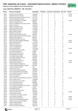 Cargo: 208-FISCAL AMBIENTAL - PMI - 40hs-PMI/---
C.EspecíficosC.Contemp.PortuguêsIdentidadeNome do Candidato
PREF. MUNICIPAL DE ILHEUS - CONCURSO PÚBLICO 02/2016 - MÉDIO E TÉCNICO
Nota da Prova Objetiva de Conhecimentos
Nota TotalNºInsc.
842928 MAYARA COSTA DOS SANTOS 1440169667 0 0 0 0
Situação
Ausente
20/05/2016Página: 9
847517 MAYRINCK PRADO DE OLIVEIRA 1398056138 0 0 0 0 Ausente
814504 MELINA SANTOS CUNHA CARVALHO DA SILVA 1561117722 8 3 8 19
835003 MICHELE BARBOSA DOS SANTOS 1564311902 7 5 9 21
842240 MICHELINE SCHNEIBERG TUPINAMBA 668989866 0 0 0 0 Ausente
840106 MICHELLE PEREIRA DA SILVA 889838461 6 4 10 20
821327 MIGUEL GUILHERMINO DE ARCHANJO JUNIOR 1208006240 7 4 10 21
814042 MIKAEL ALVES SILVA 1381867235 6 5 10 21
826905 MIKHAELA CORREIA MATTOS 1196903816 8 3 11 22
828546 MILEIDE CORDEIRO DE JESUS 1501942263 6 3 7 16
829975 MILENA MARIA DE OLIVEIRA 1143825900 5 1 6 12
824799 MIRELLA RIBEIRO ARANHA 1610133927 7 5 7 19
820732 MONALIZA OLIVEIRA LIMA 1390758281 9 3 9 21
834213 MONICA APARECIDA SERRA OLIVEIRA 268373663 0 0 0 0 Ausente
829444 MONICA MARIA PEREIRA DOS SANTOS BOMFIM 700149732 7 4 8 19
812007 MONIQUE LIMA RODRIGUES 288754232 8 6 8 22
828254 MORGIANA NASCIMENTO DA SILVA 566091593 2 3 8 13
832741 MURILO DOS SANTOS BARROS MASSARRA 1444807943 0 0 0 0 Ausente
842410 MURILO MIRANDA CAMPOS 1151176605 0 0 0 0 Ausente
821079 NAIARA SILVA SANTOS 2078728721 8 3 7 18
829166 NARHAUSE FRANCA BRITO 1015626408 5 1 7 13
814664 NATALI OLIVEIRA MESSIAS 1545569711 7 4 9 20
811762 NATALIA MOREIRA REIS 13.246.334-25 0 0 0 0 Ausente
822826 NATHALIA CONCEICAO SCHENKEL 1313620629 8 1 7 16
817857 NAYE NOBRE DE MEDEIRO 3498669 6 5 15 26
834492 NELMA CLEIDE ROSA DA SILVA 4946889 0 0 0 0 Ausente
829433 NELSON MORAES RODRIGUES 254050204 6 6 5 17
828911 NILO CARVALHO REIS JUNIOR 1299674240 6 4 7 17
846245 NILO GABRIEL RODRIGUES SOUSA 851649092 6 6 9 21
822671 NILTON RODRIGUES NETO 592765091 5 2 6 13
843011 NUBIA DOMINGOS DOS SANTOS 1190709872 0 0 0 0 Ausente
814285 OSMAR ARAUJO FERREIRA 374579544 0 0 0 0 Ausente
813157 PATRICIA BRANDAO DE MESQUITA 1566809207 6 6 13 25
814444 PATRICIA FERNANDES MENDES FERREIRA 824913809 8 4 9 21
833824 PATRICIA SEIXAS DE ALMEIDA 19517 5 4 7 16
831305 PATRICIA TELES ALVES 434828564 4 2 5 11
846546 PATRICK RODRIGUES NASCIMENTO 1296698653 9 5 10 24
830370 PAULA CONCEICAO MELO DE OLIVEIRA 714723126 9 6 8 23
830690 PAULA FRANCISCA ARAUJO DE SANTANA 975924559 7 4 10 21
811192 PAULA MAIA DOS SANTOS 815031998 6 5 8 19
827966 PAULA SILVA SANTOS 1610282680 7 6 8 21
815184 PAULA THYERE SILVA FERNANDES DOS SANTOS 13476116-22 0 0 0 0 Ausente
817399 PAULO CESAR DA SILVA 1262239982 8 3 5 16
830828 PAULO CEZAR SILVA DE OLIVEIRA 434809853 5 2 5 12
827933 PAULO CONCEICAO SANTOS 860998258 5 3 6 14
815823 PAULO DAVID SOUZA JUNIOR 1425052509 2 2 5 9
812769 PAULO HENRIQUE MOREIRA SANTOS JUNIOR 1544542658 4 3 5 12
847842 PAULO ROBERTO FERREIRA 1488335 5 2 4 11
823565 PEDRO MENEZES LIMA 844303976 6 4 7 17
836810 PERLA BRITO GONDIM TEIXEIRA 968218172 3 1 5 9
823386 PEROLA DE SOUZA VEIGA 1538600064 0 0 0 0 Ausente
847141 POLIANE FARIAS SANTOS 1373355557 8 4 10 22
829819 POLLIANA BRITO DE CASTRO GUSMAO 1477825037 6 4 4 14
835276 POLLYANNA SILVA CAMPOS 11803093 0 0 0 0 Ausente
829271 PRICILA DETONI SILVA NAPOLI 1429483571 0 0 0 0 Ausente
832115 PRISCILA DE OLIVEIRA MALHEIROS MEIRA 1158141408 0 0 0 0 Ausente
834904 PRISCILA ELIAS DE OLIVEIRA PEREIRA 988466040 7 4 11 22
825690 PRISCILA SOARES RIBEIRO 1317475844 7 4 14 25
813464 PRISCILLA NUNES DE MELO 946577269 5 2 8 15
832811 PRISSILLA ALMEIDA NASCIMENTO 1282261533 7 3 6 16
 
