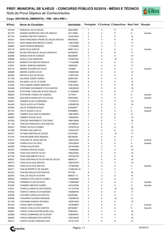 Cargo: 208-FISCAL AMBIENTAL - PMI - 40hs-PMI/---
C.EspecíficosC.Contemp.PortuguêsIdentidadeNome do Candidato
PREF. MUNICIPAL DE ILHEUS - CONCURSO PÚBLICO 02/2016 - MÉDIO E TÉCNICO
Nota da Prova Objetiva de Conhecimentos
Nota TotalNºInsc.
821039 SANDOVAL SILVA SOUZA 292570856 7 3 8 18
Situação
20/05/2016Página: 11
841767 SANDRA APARECIDA CRUZ DE ARAUJO 347116899 0 0 0 0 Ausente
827144 SANDRO FREITAS FONSECA 1340476053 5 4 5 14
824237 SARA FRANCINEIA FREIRE DE SOUZA SANTOS 880493534 7 7 5 19
840103 SARA MAIMA NASCIMENTO CUNHA 1306745080 9 2 6 17
839960 SARA PEREIRA MENEZES 1174300809 7 3 7 17
833176 SARA SILVA SANTOS 49861122-X 0 0 0 0 Ausente
839286 SELMA CRISTINA DE JESUS CARVALHO 651608783 4 5 8 17
820999 SERGIO DIAS DE ALMEIDA 962226890 3 3 8 14
838298 SHAILLA LEAL MENEZES 1307981500 7 4 10 21
846319 SIDMAR DOS SANTOS BORGES 1175325686 7 4 6 17
815041 SIDNEY SAMPAIO ANDRADE 149097824 8 3 6 17
843116 SIMONE EDUARDO DA SILVA 1016809 0 0 0 0 Ausente
830688 SIMONE SOARES SILVA 1490961860 4 2 4 10
825492 SIRLAN ALVES DE SOUZA 1138917923 6 3 8 17
811709 SOLANGE GOMES FARIAS 462847535 6 4 11 21
822324 SOLANGE LUZ DE OLIVEIRA 275039927 6 2 4 12
812028 STELA MARIA GOMES MENEZES 1480145262 5 5 8 18
823498 STEPHANE SACRAMENTO DOS SANTOS 1436539200 7 3 9 19
822945 STEPHANIE CAROLINE SOUZA ARAUJO 2116536839 8 3 6 17
828934 STEPHANIE FRANCA DE ALMEIDA 12779477 0 0 0 0 Ausente
827682 SUELANE EVANGELISTA DE SOUSA 976575655 0 0 0 0 Ausente
845287 TAINARA ALVES GUIMARAES 1191093107 7 3 9 19
843435 TALES ALVES LAYTYNHER 1005085706 5 6 5 16
827800 TALITA FERREIRA SOUZA 910626677 0 0 0 0 Ausente
841197 TALITA SOUSA E SILVA 876298609 0 0 0 0 Ausente
825847 TAMIRES DOS SANTOS MENDES 1488195676 9 6 6 21
820259 TAMIRES SOUZA SILVA 1399052861 7 5 6 18
821524 TARCISIO NASCIMENTO COUTINHO 1568155409 7 5 7 19
811138 TARCIZIO FRANCISCO DOS SANTOS 1321966547 4 2 5 11
844227 TASSIO DA SILVA GOMES 1278478124 4 6 9 19
841582 TATIANA DOS SANTOS 1332433707 3 4 8 15
835147 TATIANA SANTANA DE SOUZA 512370320 4 3 10 17
815100 THAILAN BENEVIDES MENDES 962186309 8 5 8 21
818101 THAILANE DE JESUS MATOS 1285702700 0 0 0 0 Ausente
813028 THAINA SILVA DA CRUZ 1397320044 0 0 0 0 Ausente
822963 THAINA SOUZA NERI 1261564928 9 5 7 21
829787 THAIRINE SANTOS SOUZA 1168869609 5 7 6 18
817586 THAIS DOS SANTOS ALVES 1582225044 4 2 8 14
837106 THAIS NASCIMENTO SILVA 1487552750 5 5 5 15
840227 THAIS SANTANA DA SILVA DIAS DE SOUZA 689087411 6 5 8 19
834737 THAIS SILVA DOS SANTOS 1283163730 9 5 4 18
846874 THAIS SILVA DOS SANTOS 1274827680 0 0 0 0 Ausente
820471 THALES BARRETO DE AQUINO 14.588.045-18 1 2 4 7
833018 THALINE ARAUJO DOS SANTOS 2751091 8 1 7 16
822524 THALLES SOUZA OLIVEIRA 889527113 5 3 8 16
828423 THAMILES DOS SANTOS GOMES 1394654995 5 4 8 17
837246 THAMIRES ELIAS ESTEVES 1140852000 0 0 0 0 Ausente
833380 THAMIRES MERCES GOMES 1461228794 0 0 0 0 Ausente
812831 THARCILLA BRAZ ALVES PESSOA 1311512748 9 3 10 22
819335 THARCIO JORGE SILVA BAHIANO 1262888794 7 4 6 17
832099 THATIANE GONCALVES MATOS 832587605 4 2 5 11
839566 THAUANNA OLIVEIRA ANDRADE 1359095705 6 5 10 21
831160 THAYANNE KANEKO PECANHA 1542813875 7 4 8 19
837270 THIAGO AMUI SCANDAR 1301698970 0 0 0 0 Ausente
835569 THIAGO COELHO DOS SANTOS 967540607 0 0 0 0 Ausente
834997 THIAGO CUNHA NEPONUCENO LEAL 479638340 6 3 7 16
833669 THIAGO GUIMARAES DE OLIVEIRA 1295409437 2 3 5 10
822850 THIAGO MARQUES DOS SANTOS 1393184294 7 5 7 19
839712 THIAGO VOLNEI CARDOSO DIAS 1517017416 7 6 8 21
 
