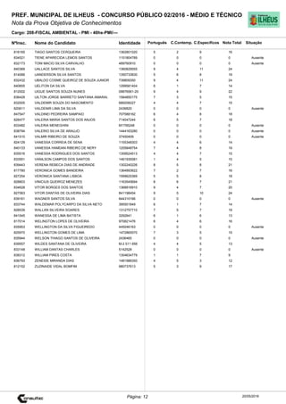 Cargo: 208-FISCAL AMBIENTAL - PMI - 40hs-PMI/---
C.EspecíficosC.Contemp.PortuguêsIdentidadeNome do Candidato
PREF. MUNICIPAL DE ILHEUS - CONCURSO PÚBLICO 02/2016 - MÉDIO E TÉCNICO
Nota da Prova Objetiva de Conhecimentos
Nota TotalNºInsc.
816165 TIAGO SANTOS CERQUEIRA 1362801020 5 2 9 16
Situação
20/05/2016Página: 12
834521 TIENE APARECIDA LEMOS SANTOS 1151804789 0 0 0 0 Ausente
832173 TONI MACIO SILVA CARVALHO 489760910 0 0 0 0 Ausente
840369 UALLACE SANTOS SILVA 1360829555 9 4 11 24
814066 UANDERSON SILVA SANTOS 1350733830 5 6 8 19
832432 UBALDO COSME QUEIROZ DE SOUZA JUNIOR 739809350 9 4 11 24
840655 UELITON DA SILVA 1299581404 6 1 7 14
812002 UIGUE SANTOS SOUZA NUNES 09876561-20 9 4 9 22
836429 UILTON JORGE BARRETO SANTANA AMARAL 1584850175 7 3 5 15
832005 VALDEMIR SOUZA DO NASCIMENTO 689208227 4 4 7 15
820611 VALDENIR LIMA DA SILVA 2436820 0 0 0 0 Ausente
847547 VALDINEI PEDREIRA SAMPAIO 707588162 6 4 8 18
826477 VALERIA MARIA SANTOS DOS ANJOS 714047244 6 5 7 18
833482 VALERIA MENEGHINI M1795248 0 0 0 0 Ausente
838794 VALERIO SILVA DE ARAUJO 1444163280 0 0 0 0 Ausente
841510 VALMIR RIBEIRO DE SOUZA 37450409 0 0 0 0 Ausente
824129 VANESSA CORREIA DE SENA 1155348303 4 4 6 14
840133 VANESSA HAMDAN RIBEIRO DE NERY 1205848754 7 4 8 19
835516 VANESSA RODRIGUES DOS SANTOS 1309524513 4 4 7 15
833551 VANILSON CAMPOS DOS SANTOS 1461930081 1 4 5 10
839443 VERENA REBECA DIAS DE ANDRADE 1302240226 8 5 8 21
817780 VERONICA GOMES BANDEIRA 1364893622 7 2 7 16
827254 VERONICA SANTANA LISBOA 1599625369 5 5 8 18
828803 VINICIUS QUEIROZ MENEZES 1163545694 8 6 7 21
834628 VITOR BORGES DOS SANTOS 1368916910 9 4 7 20
827063 VITOR DANTAS DE OLIVEIRA DIAS 841198454 9 5 10 24
839161 WAGNER SANTOS SILVA 844310166 0 0 0 0 Ausente
833744 WALDEMAR POLYCARPO DA SILVA NETO 395501849 6 1 7 14
828539 WALLAN SILVEIRA SOARES 1312757710 7 5 7 19
841545 WANESSA DE LIMA BATISTA 3292641 6 1 6 13
817014 WELINGTON LOPES DE OLIVEIRA 970821476 6 4 6 16
835953 WELLINGTON DA SILVA FIGUEIREDO 445046163 0 0 0 0 Ausente
825970 WELLINGTON GOMES DE LIMA 1472865570 7 3 5 15
835944 WELSON THIAGO SANTOS DE OLIVEIRA 2436465 0 0 0 0 Ausente
839557 WILDES SANTANA DE OLIVEIRA M-2 511 656 4 4 5 13
833148 WILLIAM DANTAS CHARLES 5142528 0 0 0 0 Ausente
838312 WILLIAM PIRES COSTA 1304634779 1 1 7 9
836793 ZENEIDE MIRANDA DIAS 1481986350 4 5 3 12
812152 ZUZINAIDE VIDAL BOMFIM 980737613 5 3 9 17
 