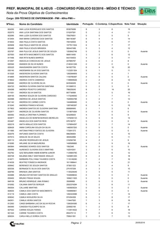 Cargo: 209-TÉCNICO DE ENFERMAGEM - PMI - 40hs-PMI/---
C.EspecíficosC.Contemp.PortuguêsIdentidadeNome do Candidato
PREF. MUNICIPAL DE ILHEUS - CONCURSO PÚBLICO 02/2016 - MÉDIO E TÉCNICO
Nota da Prova Objetiva de Conhecimentos
Nota TotalNºInsc.
824292 ANA LUCIA RODRIGUES DOS SANTOS 653679289 8 3 8 19
Situação
20/05/2016Página: 2
832575 ANA LUCIA SANTANA DOS SANTOS 515247081 5 2 4 11
822090 ANA LUZIA OLIVEIRA DOS SANTOS 709276001 0 0 5 5
813454 ANA MARIA CARDOSO DOS SANTOS 984140387 6 4 4 14
815830 ANA PAULA COSTA SANTOS 709192835 8 3 6 17
825958 ANA PAULA SANTOS DE JESUS 1577611934 6 4 7 17
835486 ANA PAULA SOUZA MIRANDA 560447498 5 3 4 12
833787 ANA PULA DE JESUS SANTOS DE SOUZA 1293642746 0 0 0 0 Ausente
827093 ANA RITA NASCIMENTO DOS SANTOS 889515450 3 3 6 12
817496 ANA RITA NUNES BARROS 643104003 4 2 5 11
813597 ANACELIA CONCEICAO DE JESUS 407895787 4 2 2 8
820546 ANANDA DA SILVA NUNES 2146341246 0 0 0 0 Ausente
835325 ANAXSANDRA SANTOS COSTA 941607755 6 4 10 20
830140 ANDEMARIA SILVA DOS SANTOS 1123251304 5 1 5 11
813325 ANDERSON OLIVEIRA SANTOS 1282084909 3 0 4 7
814895 ANDERSON SANTOS CALDAS 1150766387 0 0 0 0 Ausente
819602 ANDREA COSTA CAMARGO 1189959526 2 2 8 12
826060 ANDREA DE OLIVEIRA SILVA 843546409 0 0 0 0 Ausente
824722 ANDREA OLIVEIRA DANTAS SANTANA 913366510 0 2 3 5
834268 ANDREA PEIXOTO CARDOSO 796029245 8 3 14 25
811051 ANDREA SILVA SANTOS 667736956 4 7 5 16
828155 ANDREA SOUZA DE OLIVEIRA CARDOSO 1173246550 3 1 7 11
832588 ANDREIA DE JESUS SANTOS 1526954788 3 2 7 12
841140 ANDREIA DO CARMO COSTA 1444668480 0 0 0 0 Ausente
813240 ANDREIA FRANCA NOVAIS 1287495397 6 4 5 15
817802 ANDREIA SANTOS DE OLIVEIRA SANTANA 856684945 2 1 3 6
822877 ANDREZA DE OLIVEIRA SANTOS 1319674364 0 0 0 0 Ausente
826362 ANGELA CRISTINA FLORINDO 823295834 4 0 5 9
823877 ANGELICA DO BONFIM BORGES MEIRELES 1378250133 5 3 6 14
833467 ANGELICA DOS SANTOS REIS 978156757 0 0 0 0 Ausente
820216 ANITA ARAUJO DOS SANTOS 1378954297 5 2 7 14
828426 ANNA CAROLINA SOUZA DA SILVA 1480557293 0 0 0 0 Ausente
811685 ANTONIA PIRES FONTES DE OLIVEIRA 172091373 0 0 0 0 Ausente
832076 ANTUNES SANTOS COSTA 996256954 3 2 5 10
837610 ARAILDE SILVA SALES 365002896 3 2 6 11
825110 ARLENE RODRIGUES DE JESUS 316294748 4 2 3 9
818385 ARLIANE SILVA MADUREIRA 1406589985 4 3 9 16
840564 ARNOBIO SOARES DOS SANTOS 1562348 0 0 0 0 Ausente
834556 AURENICE OLIVEIRA DOS S MARTINS 142916341 3 2 5 10
832782 AZIZ BENJAMIN HABIB BOMFIM JUNIOR 1125883790 2 4 6 12
845728 BALBINA EMILY SANTANADE ARAUJO 1445891255 8 2 8 18
814571 BARBARA POLLYANA TAVARES COSTA 1116149290 7 2 7 16
814039 BEATRIZ FONSECA ANDRADE 1611998441 8 4 9 21
830642 BERENICE DE SOUZA SANTOS 373831323 2 3 4 9
825336 BERNADETE SILVA DOS SANTOS 275167259 4 3 3 10
828769 BRENDA LIMA SANTOS 1135325049 3 3 5 11
834989 BRUNA ESTHEFANY SANTOS DE ARAUJO 1539089630 0 0 0 0 Ausente
835400 BRUNO FRAGA SOUSA 1656211505 0 0 0 0 Ausente
848109 BRUNO HENRIQUE LIMA ROMAO 35089999 0 0 0 0 Ausente
816362 CALIANA SANTOS SERGUR 2002374284 3 2 6 11
840004 CALLIANE MARTINS 1400605024 0 0 0 0 Ausente
826630 CAMILA DOS SANTOS NASCIMENTO 1009995901 0 0 0 0 Ausente
814119 CAMILA LIMA COSTA 1494343088 5 2 7 14
829042 CAMILA NOGUEIRA SILVA 974354309 6 3 8 17
840931 CAMILA VIEIRA SANTOS 119447593 7 3 8 18
812363 CANDI BARBARA LAO DA SILVA ROCHA 1306304385 6 4 7 17
840065 CANDIDA POLICARPO SILVA 220692165 1 2 5 8
827042 CARINA SOUZA FARIAS 1133514022 5 7 6 18
821324 CARINE TAVARES COSTA 850475112 7 0 6 13
826224 CARLA NELLE DOREA COSTA 709041381 3 3 7 13
 