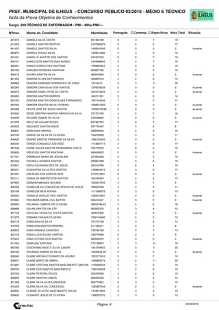 Cargo: 209-TÉCNICO DE ENFERMAGEM - PMI - 40hs-PMI/---
C.EspecíficosC.Contemp.PortuguêsIdentidadeNome do Candidato
PREF. MUNICIPAL DE ILHEUS - CONCURSO PÚBLICO 02/2016 - MÉDIO E TÉCNICO
Nota da Prova Objetiva de Conhecimentos
Nota TotalNºInsc.
821973 DANIELA SILVA COSTA 561383189 6 3 7 16
Situação
20/05/2016Página: 4
814322 DANIELE SANTOS SERTAO 2167665679 8 4 5 17
841457 DANIELE SANTOS SILVA 1438044305 0 0 0 0 Ausente
825870 DANIELE SOUZA SILVA 1329614666 4 3 5 12
841001 DANIELLE BASTOS DOS SANTOS 933307233 6 6 7 19
830131 DANILA DOS SANTOS DIAS RUSSO 1540886840 5 4 7 16
820251 DANILA GONCALVES SANTANA 1526684624 4 3 3 10
825199 DANUBIA FERREIRA SANTANA 606827790 5 2 9 16
848412 DAVINA SANTOS SILVA 982042892 0 0 0 0 Ausente
821553 DEBORA ALVES DA FONSECA 469567910 2 4 8 14
828885 DEBORA ANDRADE RODRIGUES DE FARIA 13314615 6 3 11 20
833264 DEBORA CARVALHO DOS SANTOS 1278078029 0 0 0 0 Ausente
832275 DEBORA GAMA VITOR DA COSTA 2007016222 0 0 0 0 Ausente
834693 DEBORA SANTOS BARROS 346311251 5 4 5 14
822155 DEBORA SANTOS GONCALVES FERNANDES 1361164425 7 3 7 17
833754 DEBORA SANTOS SILVA TEIXEIRA 1205621202 0 0 0 0 Ausente
844086 DEIVID JOSE DE JESUS SANTOS 15265272286 0 0 0 0 Ausente
834940 DEIZE CRISTINA SANTOS ARAGAO DA SILVA 751721000 4 5 7 16
816238 DEJIANE RAMOS DA SILVA 939309840 0 0 0 0 Ausente
814379 DELCI DE AGUIAR SOUZA 857367242 5 5 7 17
833625 DELENICE SANTOS ASSIS 937178497 1 3 4 8
838831 DENICIARA AMARAL 599699205 3 4 5 12
820109 DENISE DA SILVA DE OLIVEIRA 734870906 3 3 5 11
840620 DENISE SANTOS FERNANDE SA SILVA 1380120403 0 0 0 0 Ausente
829409 DENIZE CONSUELO AZEVEDO 1112887113 4 4 9 17
827338 DIONE SOUZA SANTOS FERNANDES COSTA 708170579 5 6 4 15
829606 DIRLEUZA SANTOS SANTANA 999429922 0 0 0 0 Ausente
817441 DOMINGAS MARIA DE JESUSLIMA 521864828 5 3 2 10
827449 EDCARLA SOARES SANTOS 925961698 4 5 6 15
818541 EDCLEI EVANGELISTA DE JESUS 381610799 5 6 4 15
850031 EDIANATAN SILVA DOS SANTOS 1369694610 5 3 9 17
831901 EDILEUZA DOS SANTOS REIS 2137512831 0 0 0 0 Ausente
823111 EDINALDA RIBEIRO DOS SANTOS 709330065 5 4 4 13
827805 EDINARA MENDES NOVAES 1639373705 4 0 1 5
828399 EDINEUZA DA CONCEICAO ROCHA DE JESUS 796937508 4 2 5 11
825188 EDINEUZA REIS NOVAIS 1111685975 5 3 5 13
833004 EDINOLIA ARAUJO DOS SANTOS 1346010501 0 0 0 0 Ausente
818284 EDIVANDA MARIA LEAL MATOS 606418431 0 0 0 0 Ausente
820650 EDLAMAR CAMPOS DE OLIVEIRA 08854788-43 5 4 9 18
829688 EDLAN SANTOS VALETE 855592370 5 3 4 12
831145 EDLEUSA VIEIRA DA COSTA SANTOS 382818350 0 0 0 0 Ausente
813279 EDMARA CASAES OLIVEIRA 1600149480 3 4 5 12
820118 EDMILSON DA SILVA 731274738 4 3 5 12
815795 EDMILSON SANTOS PEREIRA 511345411 3 0 3 6
828932 EDNA ARANHA CARDOSO 339336188 4 2 7 13
832133 EDNA LUCIA SOUSA SANTOS 339770899 0 2 3 5
815023 EDNA VITORIA DOS SANTOS 905925572 0 0 0 0 Ausente
811454 EDNEUSA SANTANA 773138870 2 3 14 19
840366 EDSON MACHADO E SILVA JUNIOR 1343759803 4 5 11 20
839190 EDVANDA RAMOS DA SILVA 10025642-20 0 0 0 0 Ausente
836048 ELAINE ARCANJO SOARES DE AQUINO 1207473243 5 3 7 15
828631 ELAINE BISPO DE ABREU 1458969274 5 4 11 20
814687 ELAINE CRISTINA SANTOS NASCIMENTO SANTAN 1136080554 2 3 5 10
828726 ELAINE DOS SANTOS NASCIMENTO 1399196359 7 2 6 15
833749 ELAINE PEREIRA SOUZA 925402958 2 4 9 15
826850 ELAINE SANTOS LISBOA 984852026 5 3 4 12
821299 ELAINE SILVA ALVES ANDRADE 606773843 4 3 3 10
816249 ELAINE SILVA DA CONCEICAO 1280997044 0 0 0 0 Ausente
828952 ELANNE SILVA DO NASCIMENTO SOUZA 1318615062 5 3 2 10
829600 ELENAIDE JESUS DE OLIVEIRA 1386383732 3 3 6 12
 