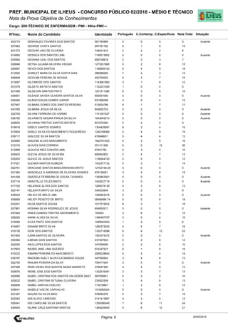 Cargo: 209-TÉCNICO DE ENFERMAGEM - PMI - 40hs-PMI/---
C.EspecíficosC.Contemp.PortuguêsIdentidadeNome do Candidato
PREF. MUNICIPAL DE ILHEUS - CONCURSO PÚBLICO 02/2016 - MÉDIO E TÉCNICO
Nota da Prova Objetiva de Conhecimentos
Nota TotalNºInsc.
843774 GENIVALDO TAVARES DOS SANTOS 581794966 0 0 0 0
Situação
Ausente
20/05/2016Página: 6
837563 GEORGE COSTA SANTOS 957781792 6 1 8 15
821373 GEOVAR LINO DE OLIVEIRA 749221810 2 2 2 6
814850 GESSICA DOS SANTOS LIMA 1169013902 0 0 0 0 Ausente
835560 GEVANIA LEAL DOS SANTOS 858728818 2 2 3 7
828949 GEYSA JULIANA SILVEIRA VIEGAS 1273021665 5 2 8 15
825667 GEYZA DOS SANTOS 1168859123 5 4 9 18
813292 GHIRLEY MARA DA SILVA COSTA DIAS 288288289 7 4 3 14
836808 GICELMA PEREIRA DE NOVAIS 452752620 5 3 7 15
813097 GILCINEIDE DOS SANTOS 1143681983 3 1 8 12
831079 GILDETE BATISTA SANTOS 1122231504 1 0 4 5
821496 GILDEVAN SANTOS PINTO 1201511380 6 3 6 15
838851 GILEADE XAVIER OLIVEIRA SANTOS SILVA 850937000 0 0 0 0 Ausente
836484 GILENO SOUZA GOMES JUNIOR 931066298 3 5 4 12
827947 GILMARA GOMES DOS SANTOS PEREIRA 512624798 9 1 7 17
841050 GILMARA JESUS DA SILVA 643802703 0 0 0 0 Ausente
822763 GILVAN FERREIRA DO CARMO 1141001527 0 0 0 0 Ausente
836790 GILVANETE MOURA PIRAJA DA SILVA 1643645013 0 0 0 0 Ausente
828602 GILVANIA FREITAS SANTOS BATISTA 801872260 5 2 2 9
818918 GISELE SANTOS SOARES 1304429091 8 3 4 15
815904 GISELE SILVA DO NASCIMENTO FIGUEIREDO 1292168366 2 4 9 15
839717 GISLEIDE SILVA SANTOS 476848601 5 4 4 13
823665 GISLENE ALVES NASCIMENTO 1622781520 4 3 9 16
812316 GLAUCE DIAS CORREIA 301411256 6 5 15 26
812899 GLAUCIA INES CHAVES LIMA 97941764 2 3 5 10
829402 GLECIA JESUS DE OLIVEIRA 906062802 2 4 7 13
839353 GLEICE DE JESUS SANTOS 1136544720 2 5 5 12
817521 GLENDA SANTOS ALMEIDA 1432377132 4 3 7 14
822791 GRACIANE SANTOS MASCARENHAS BRITO 12752736-29 0 0 0 0 Ausente
831384 GRACIELLE S ANDRADE DE OLIVEIRA SOARES 976139081 3 4 8 15
841409 GRAZIELE FERREIRA DE SOUSA TAVARES 1392853001 0 0 0 0 Ausente
837714 GRAZYELLE TELES BRITO 1420027719 0 0 0 0 Ausente
817700 HELENICE ALVES DOS SANTOS 1269274139 4 3 6 13
825147 HELENITA BRITO DA SILVA 346533848 3 2 4 9
836043 HELICA DE MELO LIMA 1292833475 0 0 0 0 Ausente
836859 HELIDY PEIXOTO DE BRITO 08069984 74 5 5 8 18
832201 HILDA SANTOS SOUSA 1017515832 8 3 7 18
827961 HOSANA SILVA RODRIGUES DE JESUS 604953917 0 0 0 0 Ausente
837924 IANES CANDICI FREITAS SACRAMENTO 193503 3 6 3 12
828283 IANNE ALVES DA SILVA 1366467787 5 5 6 16
818280 ICLEA PINTO DOS SANTOS 1269540203 1 2 5 8
819467 IDAIANE BRITO SILVA 1284373835 4 5 7 16
819136 IGOR DOS SANTOS 1332718388 6 4 12 22
841804 ILANA SANTOS DE OLIVEIRA 1593374372 0 0 0 0 Ausente
836384 ILBENIA GOIS SANTOS 437307603 4 2 6 12
822093 INES LOPES DOS SANTOS 347559506 2 2 6 10
817603 INGRID JANE LIMA QUEIROZ 974247227 6 1 8 15
815222 IONARA PEREIRA DO NASCIMENTO 2069228843 5 5 4 14
838167 IRACEMA SUELY ALVES LEONARDO SOUZA 347550983 3 4 6 13
822700 IRAILMA PEREIRA DA SILVA 709417934 0 0 0 0 Ausente
827599 IRANI VIEIRA DOS SANTOS MUNIZ BARRETO 379047365 4 4 5 13
825676 IRENE JOSE DOS SANTOS 1322516391 3 3 7 13
829566 ISABEL CRISTINA DOS SANTOS VALVERDE BAST 587938951 5 3 2 10
829032 ISABEL CRISTINA SETUBAL OLIVEIRA 230925308 3 4 6 13
826806 ISABEL DANTAS COELHO 715219847 1 3 8 12
838041 ISABELE VAZ DE CARVALHO 1518282024 0 0 0 0 Ausente
821497 ISAURA DA SILVA BIDU 578062276 5 3 7 15
822542 ISIS ALVES CARDOSO 2141413907 4 3 5 12
828341 ISIS CAROLINE SILVA SANTOS 1359306340 7 6 11 24
839545 ISLANE CRUZ SANTANA SANTOS 1384205640 5 6 10 21
 