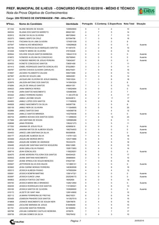 Cargo: 209-TÉCNICO DE ENFERMAGEM - PMI - 40hs-PMI/---
C.EspecíficosC.Contemp.PortuguêsIdentidadeNome do Candidato
PREF. MUNICIPAL DE ILHEUS - CONCURSO PÚBLICO 02/2016 - MÉDIO E TÉCNICO
Nota da Prova Objetiva de Conhecimentos
Nota TotalNºInsc.
811332 ISLANE MOURA DE SOUSA 1309545600 5 3 2 10
Situação
20/05/2016Página: 7
840034 ISLANIA DOS SANTOS BARRETO 869201891 2 7 5 14
823912 ISLENE DA SILVA OLIVEIRA 980726840 4 2 7 13
832373 ISMAEL BISPO DA CRUZ 837094798 7 3 9 19
816415 ITACIARA SILVA LIMA OLIVEIRA 1374051039 3 3 2 8
837547 IVANA ALVES MENDONCA 1309296626 0 0 0 0 Ausente
823164 IVANA PATRICIA SILVA MARQUES SANTOS 911467475 2 2 6 10
814309 IVANETE MARIA DE OLIVEIRA 379193426 3 3 6 12
825644 IVELISSE SOUZA SANTOS BARBOSA 1064431518 0 0 0 0 Ausente
816872 IVONEIDE ALVELINA DA CONCEICAO 352768940 0 0 0 0 Ausente
837712 IVONEIDE RIBEIRO DE JESUS PEREIRA 736042407 0 0 0 0 Ausente
824053 IVONETE CONCEICAO SANTOS 736091459 1 3 7 11
831412 IZABEL RODRIGUES SANTOS GONCALVES 670229601 3 3 5 11
830767 IZAYRA CHAVES OLIVEIRA CARVALHO 805275401 7 4 8 19
819957 JACIARA FELISBERTO CALDAS 558273068 2 5 6 13
827567 JACIRA DE SOUZA LIMA 368945081 5 3 6 14
823110 JACQUELINE OLIVEIRA DE JESUS AMARAL 759510024 7 3 8 18
823676 JAILSON ANTONIO DOS SANTOS 1419543024 1 3 2 6
819264 JAILZA DE ARAUJO SANTOS 489241301 7 1 5 13
834023 JAINA AMERICA NERES 1195524854 0 0 0 0 Ausente
818182 JAIRA SANTOS NASCIMENTO 1204863695 2 3 2 7
833422 JAMILE FERREIRA NUNES 11.300.975-52 6 7 4 17
816017 JAMILE JACOME SOUZA 822440814 4 2 11 17
834953 JAMILE LOPES DOS SANTOS 1117485935 6 3 9 18
840628 JAMILE NASCIMENTO DA SILVA 545087708 1 2 5 8
830139 JAMILE NERI DE OLIVEIRA 1113048905 6 5 9 20
832856 JAMILE SANTOS DIAS 1454068736 7 1 4 12
833454 JAMILLE SANTOS MIRANDA 1432750038 0 0 0 0 Ausente
840734 JAMIRES NOVAIS DOS SANTOS GOES 1112996400 7 4 12 23
817956 JAN SANTANA DE SOUSA 1295985268 3 2 6 11
838698 JANAI PEREIRA 1382421273 3 3 5 11
817252 JANAINA DE JESUS FELIX 425895816 0 0 0 0 Ausente
836736 JANAINA MATOS DE ALMEIDA SOUZA 1562744933 0 0 0 0 Ausente
834453 JANICE LIMA SANTANA DA SILVA 893599506 0 0 0 0 Ausente
834177 JAQUELINE ALMEIDA SILVA 1157911323 7 5 6 18
833406 JAQUELINE MORAIS BRITO 1253715866 6 4 4 14
828802 JAQUELINE NOBRE DE ANDRADE 763333379 3 6 9 18
839495 JAQUELINE SANTANA SANTOS NOGUEIRA 656212985 5 4 6 15
813123 JEAN CARLA SILVA PAIXAO 1528173953 5 4 5 14
838716 JEAN GONCALVES 1159229201 0 0 0 0 Ausente
824075 JEANE MOREIRA POLVORA DOS SANTOS 904504425 6 6 5 17
834932 JEANE SANTANA NASCIMENTO 355869640 2 3 5 10
835247 JEANE SPINOLA DE SOUZA MENEZES 576247391 7 3 6 16
835947 JEFFERSON SILVA DOS ANJOS 1313865141 0 0 0 0 Ausente
823820 JEISA CARINE MORAIS FERREIRA 1463826508 8 3 8 19
835313 JESSICA ALMEIDA PAIXAO 1479550094 4 4 4 12
836061 JESSICA BOMFIM MARTINS 1356147321 0 0 0 0 Ausente
833097 JESSICA EUNICE LANA 2025248172 0 0 0 0 Ausente
845803 JESSICA FONTES CAETANO 16052904 6 3 5 14
835740 JESSICA MARIA MELO BRANDAO 1328212904 0 0 0 0 Ausente
834035 JESSICA RODRIGUES DOS SANTOS 1151065021 6 1 6 13
835165 JESSICA SANTOS DE OLIVEIRA 1539089550 0 0 0 0 Ausente
816173 JILDETE DE SANT ANA 1295145600 4 3 3 10
822112 JILMARIA FERRREIRA DE FREITAS 564219231 6 2 6 14
833426 JOABSON PINHEIRO DOS SANTOS 1413527019 4 2 9 15
819808 JOANICE NASCIMENTO DE SOUSA NERI 728478676 2 4 9 15
838503 JOCILENE MARIANA DE JESUS 818498269 4 1 5 10
821791 JOCILENE SANTOS PEREIRA 941908950 5 3 9 17
820796 JOELMA CARNEIRO CASTILHO MOREIRA 2378078 7 3 7 17
839736 JOELMA GOMES DA SILVA 785276432 3 4 3 10
 