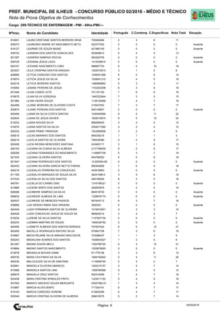 Cargo: 209-TÉCNICO DE ENFERMAGEM - PMI - 40hs-PMI/---
C.EspecíficosC.Contemp.PortuguêsIdentidadeNome do Candidato
PREF. MUNICIPAL DE ILHEUS - CONCURSO PÚBLICO 02/2016 - MÉDIO E TÉCNICO
Nota da Prova Objetiva de Conhecimentos
Nota TotalNºInsc.
814601 LAURA CRISTIANE SANTOS MOREIRA SENA 700406484 2 3 6 11
Situação
20/05/2016Página: 9
839373 LAUREANO ANDRE DO NASCIMENTO NETO 522377530 0 0 0 0 Ausente
818127 LAURINEI DE SOUZA MUNIZ 421965150 0 0 0 0 Ausente
839722 LEANDRA DOS SANTOS GONCALVES 525495812 5 4 4 13
821397 LEANDRA SAMPAIO ROCHA 954342755 0 0 0 0 Ausente
838729 LEIDIANA JESUS LAGO 1414038615 0 0 0 0 Ausente
824747 LEIDIANE NASCIMENTO LOBO 988667703 6 2 10 18
823407 LEILA CRISPINA SANTOS ARAGAO 1263072615 3 1 4 8
826869 LETICIA CARDOSO DOS SANTOS 1295551268 6 0 6 12
818074 LETICIA JESUS DA SILVA 1538941210 9 4 5 18
824216 LETICIA MOREIRA SANTOS 1480899682 5 3 3 11
818064 LIDIANE PEREIRA DE JESUS 1163253308 6 3 9 18
831946 LILIAN LEMOS LEITE 701157100 7 6 6 19
818678 LILIAN SILVA GONZAGA 1440323844 7 3 5 15
831980 LILIAN VIEIRA SOUZA 1149125489 7 4 7 18
824489 LILIANE MOREIRA DE OLIVEIRA COSTA 315547502 7 3 7 17
830874 LILIANE PEREIRA DOS SANTOS 949148857 0 0 0 0 Ausente
840408 LUANA DA SILVA COSTA DANTAS 1530483956 6 5 11 22
832640 LUANA DE JESUS XAVIER 1602016674 9 5 10 24
812032 LUANA NOVAIS SILVA 889286400 4 3 5 12
819076 LUANA SANTOS DA SILVA 2054017590 4 2 4 10
829332 LUARA PRIMO TRINDADE 1523908556 3 2 4 9
836619 LUCAS MARINHO DOS SANTOS 669239216 1 1 1 3
828219 LUCELIA SANTOS DE OLIVEIRA 758438389 4 4 9 17
820408 LUCIA REGINA BENEVIDES SANTANA 243483171 3 1 6 10
826163 LUCIANA DA CUNHA SILVA ALMEIDA 2131768400 6 2 9 17
826299 LUCIANA FERNANDES DO NASCIMENTO 1149897708 5 3 7 15
821934 LUCIANA OLIVEIRA SANTOS 944789293 5 5 8 18
821947 LUCIANA RODRIGUES DOS SANTOS 12.652504-80 0 0 0 0 Ausente
824433 LUCIANA SILVEIRA GARCIA NETTO FARIAS 960542809 7 5 4 16
840216 LUCIDALVA FERREIRA DA CONCEICAO 443916683 0 0 0 0 Ausente
811160 LUCIDALVA MARQUES DE SOUZA SILVA 36241088-4 3 5 8 16
815724 LUCIDALVA SILVA DOS SANTOS 448109204 8 3 5 16
840781 LUCIELIA DO CARMO DIAS 1316196321 0 0 0 0 Ausente
815866 LUCIENE BISPO DOS SANTOS 250093979 4 2 4 10
826488 LUCIMEIRE SAMPAIO DA SILVA 894518720 0 0 0 0 Ausente
828632 LUCINEIDE ALMEIDA DE LIMA 1329978174 0 0 0 0 Ausente
824037 LUCINEIDE DE MENEZES PASSOS 907043712 6 3 7 16
838869 LUIZ SERGIO RIBAS DAS VIRGENS 3500351 0 0 0 0 Ausente
824449 LUIZA FERNANDA SANTOS DE OLIVEIRA 1510810501 4 3 3 10
826429 LUZIA CONCEICAO JESUS DE SOUZA SA 984825215 3 2 2 7
816234 LUZIENE DA SILVA SANTOS 1137507730 0 0 0 0 Ausente
820243 LUZIMAR MARTINS DE SOUZA 1569336750 0 0 0 0 Ausente
820495 LUZINETE ALMEIDA DOS SANTOS BORGES 757557422 6 5 10 21
824450 MACELLE RODRIGUES RAPOSO SILVA 975847708 7 3 9 19
819967 MACIA REJANE SILVA ARAGAO NACCACHE 723288437 1 1 3 5
835243 MADALENA SOARES DOS SANTOS 1528003527 1 3 5 9
841267 MAGNA SOUSA MELO 1324780720 6 3 12 21
819664 MAGNO SANTOS NASCIMENTO 1252879920 0 0 0 0 Ausente
812678 MAGNOLIA NOVAIS GAMA 811776158 3 3 6 12
828730 MAISA COUTINHO DA SILVA 1464740402 5 4 11 20
842035 MALCILEUDE SILVA DE SANTANA 1116595745 2 3 2 7
832681 MANOELA OLIVEIRA AMANCIO 1263215157 3 4 7 14
815566 MANOELA SANTOS LIMA 1528784596 5 2 5 12
826975 MANUELA CRUZ SANTOS 902416499 7 4 7 18
833438 MARA CRISTINA SPINGLER PINTO 1323011722 5 4 9 18
837552 MARACY MACEDO SOUZA MERCANTE 03527582-01 7 3 4 14
815887 MARCIA ALVES BISPO 717304191 6 4 7 17
819153 MARCIA CARDOSO GONDIM 512602395 6 4 7 17
832549 MARCIA CRISTINA OLIVEIRA DE ALMEIDA 266618375 5 2 7 14
 